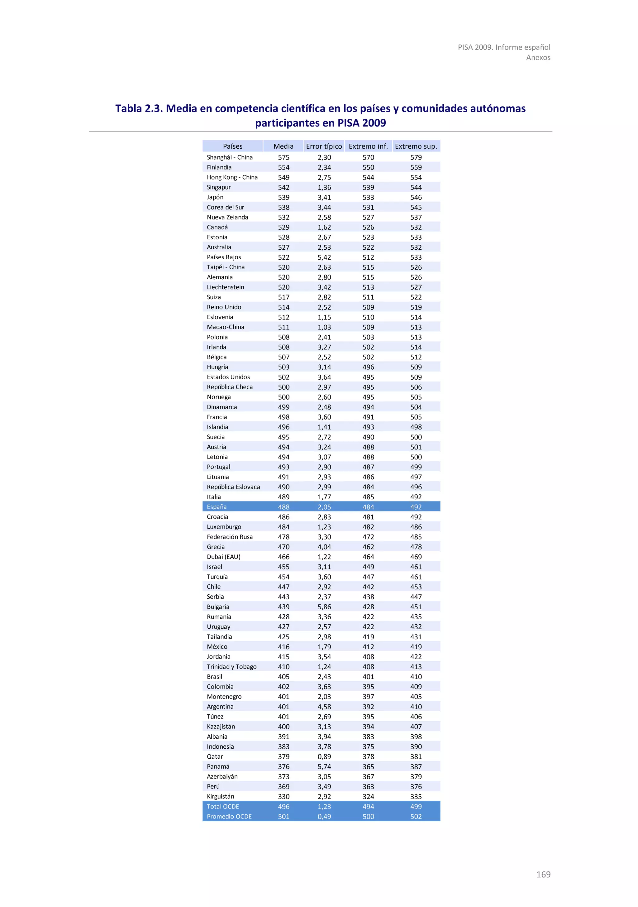 PISA 2009. Informe español
                                                                                                          Anexos




Tabla 2.3. Media en competencia científica en los países y comunidades autónomas
                          participantes en PISA 2009
                      Países          Media   Error típico Extremo inf. Extremo sup.
                 Shanghái - China      575        2,30         570           579
                 Finlandia             554        2,34         550           559
                 Hong Kong - China     549        2,75         544           554
                 Singapur              542        1,36         539           544
                 Japón                 539        3,41         533           546
                 Corea del Sur         538        3,44         531           545
                 Nueva Zelanda         532        2,58         527           537
                 Canadá                529        1,62         526           532
                 Estonia               528        2,67         523           533
                 Australia             527        2,53         522           532
                 Países Bajos          522        5,42         512           533
                 Taipéi - China        520        2,63         515           526
                 Alemania              520        2,80         515           526
                 Liechtenstein         520        3,42         513           527
                 Suiza                 517        2,82         511           522
                 Reino Unido           514        2,52         509           519
                 Eslovenia             512        1,15         510           514
                 Macao-China           511        1,03         509           513
                 Polonia               508        2,41         503           513
                 Irlanda               508        3,27         502           514
                 Bélgica               507        2,52         502           512
                 Hungría               503        3,14         496           509
                 Estados Unidos        502        3,64         495           509
                 República Checa       500        2,97         495           506
                 Noruega               500        2,60         495           505
                 Dinamarca             499        2,48         494           504
                 Francia               498        3,60         491           505
                 Islandia              496        1,41         493           498
                 Suecia                495        2,72         490           500
                 Austria               494        3,24         488           501
                 Letonia               494        3,07         488           500
                 Portugal              493        2,90         487           499
                 Lituania              491        2,93         486           497
                 República Eslovaca    490        2,99         484           496
                 Italia                489        1,77         485           492
                 España                488        2,05         484           492
                 Croacia               486        2,83         481           492
                 Luxemburgo            484        1,23         482           486
                 Federación Rusa       478        3,30         472           485
                 Grecia                470        4,04         462           478
                 Dubai (EAU)           466        1,22         464           469
                 Israel                455        3,11         449           461
                 Turquía               454        3,60         447           461
                 Chile                 447        2,92         442           453
                 Serbia                443        2,37         438           447
                 Bulgaria              439        5,86         428           451
                 Rumanía               428        3,36         422           435
                 Uruguay               427        2,57         422           432
                 Tailandia             425        2,98         419           431
                 México                416        1,79         412           419
                 Jordania              415        3,54         408           422
                 Trinidad y Tobago     410        1,24         408           413
                 Brasil                405        2,43         401           410
                 Colombia              402        3,63         395           409
                 Montenegro            401        2,03         397           405
                 Argentina             401        4,58         392           410
                 Túnez                 401        2,69         395           406
                 Kazajistán            400        3,13         394           407
                 Albania               391        3,94         383           398
                 Indonesia             383        3,78         375           390
                 Qatar                 379        0,89         378           381
                 Panamá                376        5,74         365           387
                 Azerbaiyán            373        3,05         367           379
                 Perú                  369        3,49         363           376
                 Kirguistán            330        2,92         324           335
                 Total OCDE            496        1,23         494           499
                 Promedio OCDE         501        0,49         500           502




                                                                                                            169
 