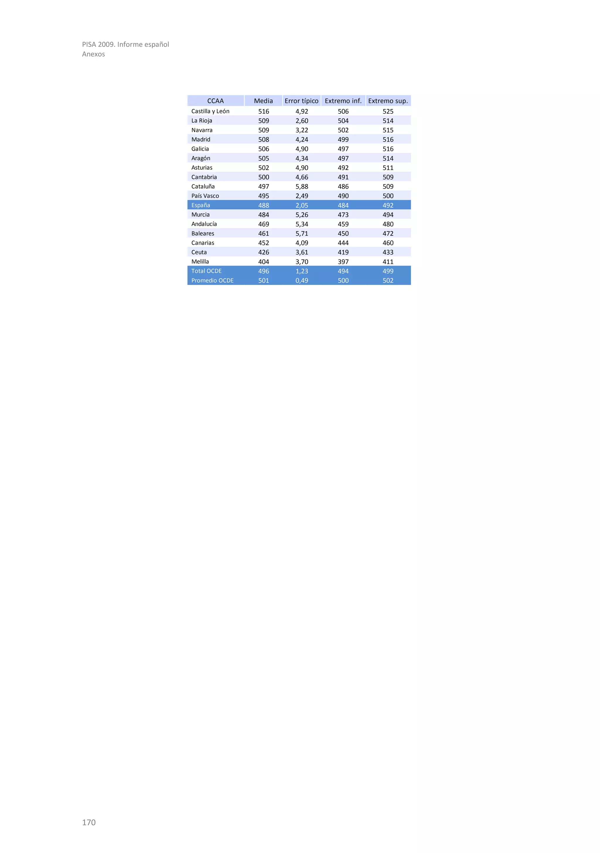 PISA 2009. Informe español
Anexos




                                  CCAA         Media   Error típico Extremo inf. Extremo sup.
                             Castilla y León    516        4,92         506           525
                             La Rioja           509        2,60         504           514
                             Navarra            509        3,22         502           515
                             Madrid             508        4,24         499           516
                             Galicia            506        4,90         497           516
                             Aragón             505        4,34         497           514
                             Asturias           502        4,90         492           511
                             Cantabria          500        4,66         491           509
                             Cataluña           497        5,88         486           509
                             País Vasco         495        2,49         490           500
                             España             488        2,05         484           492
                             Murcia             484        5,26         473           494
                             Andalucía          469        5,34         459           480
                             Baleares           461        5,71         450           472
                             Canarias           452        4,09         444           460
                             Ceuta              426        3,61         419           433
                             Melilla            404        3,70         397           411
                             Total OCDE         496        1,23         494           499
                             Promedio OCDE      501        0,49         500           502




170
 
