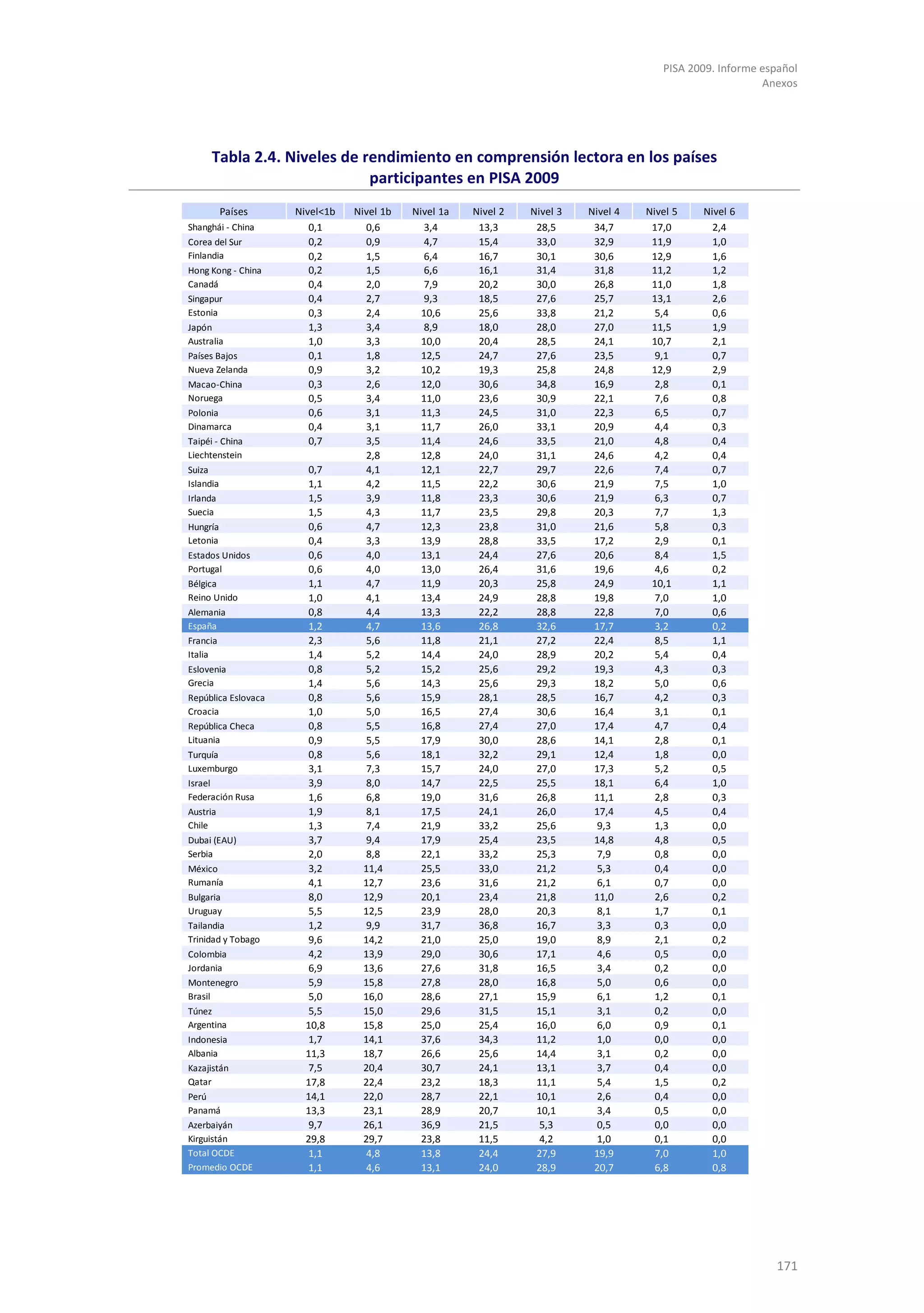 PISA 2009. Informe español
                                                                                                          Anexos




      Tabla 2.4. Niveles de rendimiento en comprensión lectora en los países
                             participantes en PISA 2009
           Países    Nivel<1b   Nivel 1b   Nivel 1a   Nivel 2   Nivel 3   Nivel 4   Nivel 5   Nivel 6
Shanghái - China        0,1        0,6        3,4      13,3      28,5      34,7      17,0       2,4
Corea del Sur           0,2        0,9        4,7      15,4      33,0      32,9      11,9       1,0
Finlandia               0,2        1,5        6,4      16,7      30,1      30,6      12,9       1,6
Hong Kong - China       0,2        1,5        6,6      16,1      31,4      31,8      11,2       1,2
Canadá                  0,4        2,0        7,9      20,2      30,0      26,8      11,0       1,8
Singapur                0,4        2,7        9,3      18,5      27,6      25,7      13,1       2,6
Estonia                 0,3        2,4       10,6      25,6      33,8      21,2       5,4       0,6
Japón                   1,3        3,4        8,9      18,0      28,0      27,0      11,5       1,9
Australia               1,0        3,3       10,0      20,4      28,5      24,1      10,7       2,1
Países Bajos            0,1        1,8       12,5      24,7      27,6      23,5       9,1       0,7
Nueva Zelanda           0,9        3,2       10,2      19,3      25,8      24,8      12,9       2,9
Macao-China             0,3        2,6       12,0      30,6      34,8      16,9       2,8       0,1
Noruega                 0,5        3,4       11,0      23,6      30,9      22,1       7,6       0,8
Polonia                 0,6        3,1       11,3      24,5      31,0      22,3       6,5       0,7
Dinamarca               0,4        3,1       11,7      26,0      33,1      20,9       4,4       0,3
Taipéi - China          0,7        3,5       11,4      24,6      33,5      21,0       4,8       0,4
Liechtenstein                      2,8       12,8      24,0      31,1      24,6       4,2       0,4
Suiza                   0,7        4,1       12,1      22,7      29,7      22,6       7,4       0,7
Islandia                1,1        4,2       11,5      22,2      30,6      21,9       7,5       1,0
Irlanda                 1,5        3,9       11,8      23,3      30,6      21,9       6,3       0,7
Suecia                  1,5        4,3       11,7      23,5      29,8      20,3       7,7       1,3
Hungría                 0,6        4,7       12,3      23,8      31,0      21,6       5,8       0,3
Letonia                 0,4        3,3       13,9      28,8      33,5      17,2       2,9       0,1
Estados Unidos          0,6        4,0       13,1      24,4      27,6      20,6       8,4       1,5
Portugal                0,6        4,0       13,0      26,4      31,6      19,6       4,6       0,2
Bélgica                 1,1        4,7       11,9      20,3      25,8      24,9      10,1       1,1
Reino Unido             1,0        4,1       13,4      24,9      28,8      19,8       7,0       1,0
Alemania                0,8        4,4       13,3      22,2      28,8      22,8       7,0       0,6
España                  1,2        4,7       13,6      26,8      32,6      17,7       3,2       0,2
Francia                 2,3        5,6       11,8      21,1      27,2      22,4       8,5       1,1
Italia                  1,4        5,2       14,4      24,0      28,9      20,2       5,4       0,4
Eslovenia               0,8        5,2       15,2      25,6      29,2      19,3       4,3       0,3
Grecia                  1,4        5,6       14,3      25,6      29,3      18,2       5,0       0,6
República Eslovaca      0,8        5,6       15,9      28,1      28,5      16,7       4,2       0,3
Croacia                 1,0        5,0       16,5      27,4      30,6      16,4       3,1       0,1
República Checa         0,8        5,5       16,8      27,4      27,0      17,4       4,7       0,4
Lituania                0,9        5,5       17,9      30,0      28,6      14,1       2,8       0,1
Turquía                 0,8        5,6       18,1      32,2      29,1      12,4       1,8       0,0
Luxemburgo              3,1        7,3       15,7      24,0      27,0      17,3       5,2       0,5
Israel                  3,9        8,0       14,7      22,5      25,5      18,1       6,4       1,0
Federación Rusa         1,6        6,8       19,0      31,6      26,8      11,1       2,8       0,3
Austria                 1,9        8,1       17,5      24,1      26,0      17,4       4,5       0,4
Chile                   1,3        7,4       21,9      33,2      25,6       9,3       1,3       0,0
Dubai (EAU)             3,7        9,4       17,9      25,4      23,5      14,8       4,8       0,5
Serbia                  2,0        8,8       22,1      33,2      25,3       7,9       0,8       0,0
México                  3,2       11,4       25,5      33,0      21,2       5,3       0,4       0,0
Rumanía                 4,1       12,7       23,6      31,6      21,2       6,1       0,7       0,0
Bulgaria                8,0       12,9       20,1      23,4      21,8      11,0       2,6       0,2
Uruguay                 5,5       12,5       23,9      28,0      20,3       8,1       1,7       0,1
Tailandia               1,2        9,9       31,7      36,8      16,7       3,3       0,3       0,0
Trinidad y Tobago       9,6       14,2       21,0      25,0      19,0       8,9       2,1       0,2
Colombia                4,2       13,9       29,0      30,6      17,1       4,6       0,5       0,0
Jordania                6,9       13,6       27,6      31,8      16,5       3,4       0,2       0,0
Montenegro              5,9       15,8       27,8      28,0      16,8       5,0       0,6       0,0
Brasil                  5,0       16,0       28,6      27,1      15,9       6,1       1,2       0,1
Túnez                   5,5       15,0       29,6      31,5      15,1       3,1       0,2       0,0
Argentina              10,8       15,8       25,0      25,4      16,0       6,0       0,9       0,1
Indonesia               1,7       14,1       37,6      34,3      11,2       1,0       0,0       0,0
Albania                11,3       18,7       26,6      25,6      14,4       3,1       0,2       0,0
Kazajistán              7,5       20,4       30,7      24,1      13,1       3,7       0,4       0,0
Qatar                  17,8       22,4       23,2      18,3      11,1       5,4       1,5       0,2
Perú                   14,1       22,0       28,7      22,1      10,1       2,6       0,4       0,0
Panamá                 13,3       23,1       28,9      20,7      10,1       3,4       0,5       0,0
Azerbaiyán              9,7       26,1       36,9      21,5       5,3       0,5       0,0       0,0
Kirguistán             29,8       29,7       23,8      11,5       4,2       1,0       0,1       0,0
Total OCDE              1,1        4,8       13,8      24,4      27,9      19,9       7,0       1,0
Promedio OCDE          1,1        4,6        13,1      24,0      28,9      20,7       6,8       0,8




                                                                                                            171
 