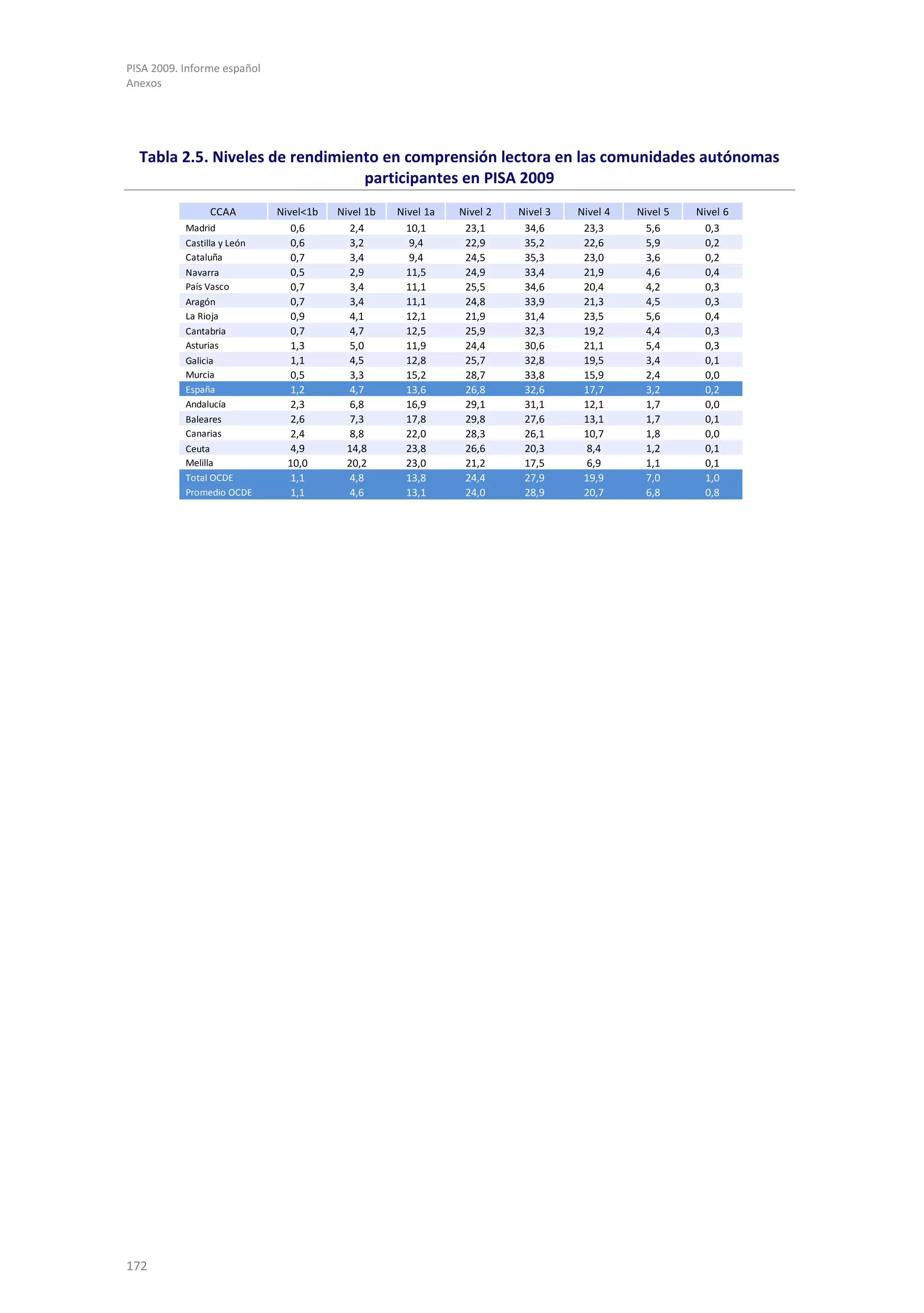 PISA 2009. Informe español
Anexos




  Tabla 2.5. Niveles de rendimiento en comprensión lectora en las comunidades autónomas
                                 participantes en PISA 2009
                CCAA         Nivel<1b   Nivel 1b   Nivel 1a   Nivel 2   Nivel 3   Nivel 4   Nivel 5   Nivel 6
           Madrid               0,6        2,4       10,1      23,1      34,6      23,3       5,6       0,3
           Castilla y León      0,6        3,2        9,4      22,9      35,2      22,6       5,9       0,2
           Cataluña             0,7        3,4        9,4      24,5      35,3      23,0       3,6       0,2
           Navarra              0,5        2,9       11,5      24,9      33,4      21,9       4,6       0,4
           País Vasco           0,7        3,4       11,1      25,5      34,6      20,4       4,2       0,3
           Aragón               0,7        3,4       11,1      24,8      33,9      21,3       4,5       0,3
           La Rioja             0,9        4,1       12,1      21,9      31,4      23,5       5,6       0,4
           Cantabria            0,7        4,7       12,5      25,9      32,3      19,2       4,4       0,3
           Asturias             1,3        5,0       11,9      24,4      30,6      21,1       5,4       0,3
           Galicia              1,1        4,5       12,8      25,7      32,8      19,5       3,4       0,1
           Murcia               0,5        3,3       15,2      28,7      33,8      15,9       2,4       0,0
           España               1,2        4,7       13,6      26,8      32,6      17,7       3,2       0,2
           Andalucía            2,3       6,8        16,9      29,1      31,1      12,1       1,7       0,0
           Baleares             2,6        7,3       17,8      29,8      27,6      13,1       1,7       0,1
           Canarias             2,4        8,8       22,0      28,3      26,1      10,7       1,8       0,0
           Ceuta                4,9       14,8       23,8      26,6      20,3       8,4       1,2       0,1
           Melilla             10,0       20,2       23,0      21,2      17,5       6,9       1,1       0,1
           Total OCDE           1,1        4,8       13,8      24,4      27,9      19,9       7,0       1,0
           Promedio OCDE        1,1       4,6        13,1      24,0      28,9      20,7       6,8       0,8




172
 