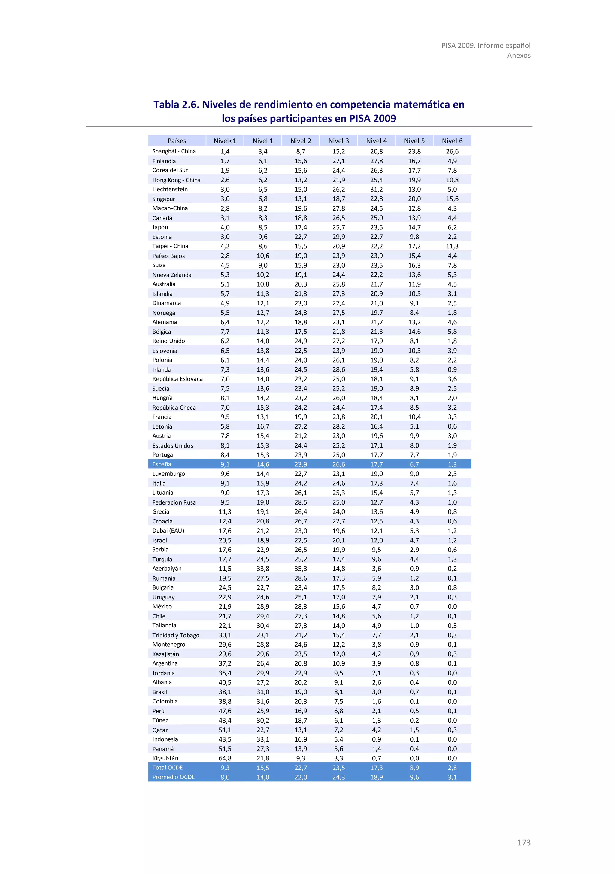 PISA 2009. Informe español
                                                                                                    Anexos




Tabla 2.6. Niveles de rendimiento en competencia matemática en
               los países participantes en PISA 2009
     Países          Nivel<1   Nivel 1   Nivel 2   Nivel 3   Nivel 4   Nivel 5   Nivel 6
Shanghái - China       1,4       3,4       8,7      15,2      20,8      23,8      26,6
Finlandia              1,7       6,1      15,6      27,1      27,8      16,7       4,9
Corea del Sur          1,9       6,2      15,6      24,4      26,3      17,7       7,8
Hong Kong - China      2,6       6,2      13,2      21,9      25,4      19,9      10,8
Liechtenstein          3,0       6,5      15,0      26,2      31,2      13,0       5,0
Singapur               3,0       6,8      13,1      18,7      22,8      20,0      15,6
Macao-China            2,8       8,2      19,6      27,8      24,5      12,8       4,3
Canadá                 3,1       8,3      18,8      26,5      25,0      13,9       4,4
Japón                  4,0       8,5      17,4      25,7      23,5      14,7       6,2
Estonia                3,0       9,6      22,7      29,9      22,7       9,8       2,2
Taipéi - China         4,2       8,6      15,5      20,9      22,2      17,2      11,3
Países Bajos           2,8      10,6      19,0      23,9      23,9      15,4       4,4
Suiza                  4,5       9,0      15,9      23,0      23,5      16,3       7,8
Nueva Zelanda          5,3      10,2      19,1      24,4      22,2      13,6       5,3
Australia              5,1      10,8      20,3      25,8      21,7      11,9       4,5
Islandia               5,7      11,3      21,3      27,3      20,9      10,5       3,1
Dinamarca              4,9      12,1      23,0      27,4      21,0       9,1       2,5
Noruega                5,5      12,7      24,3      27,5      19,7       8,4       1,8
Alemania               6,4      12,2      18,8      23,1      21,7      13,2       4,6
Bélgica                7,7      11,3      17,5      21,8      21,3      14,6       5,8
Reino Unido            6,2      14,0      24,9      27,2      17,9       8,1       1,8
Eslovenia              6,5      13,8      22,5      23,9      19,0      10,3       3,9
Polonia                6,1      14,4      24,0      26,1      19,0       8,2       2,2
Irlanda                7,3      13,6      24,5      28,6      19,4       5,8       0,9
República Eslovaca     7,0      14,0      23,2      25,0      18,1       9,1       3,6
Suecia                 7,5      13,6      23,4      25,2      19,0       8,9       2,5
Hungría                8,1      14,2      23,2      26,0      18,4       8,1       2,0
República Checa        7,0      15,3      24,2      24,4      17,4       8,5       3,2
Francia                9,5      13,1      19,9      23,8      20,1      10,4       3,3
Letonia                5,8      16,7      27,2      28,2      16,4       5,1       0,6
Austria                7,8      15,4      21,2      23,0      19,6       9,9       3,0
Estados Unidos         8,1      15,3      24,4      25,2      17,1       8,0       1,9
Portugal               8,4      15,3      23,9      25,0      17,7       7,7       1,9
España                 9,1      14,6      23,9      26,6      17,7       6,7       1,3
Luxemburgo             9,6      14,4      22,7      23,1      19,0       9,0       2,3
Italia                 9,1      15,9      24,2      24,6      17,3       7,4       1,6
Lituania               9,0      17,3      26,1      25,3      15,4       5,7       1,3
Federación Rusa        9,5      19,0      28,5      25,0      12,7       4,3       1,0
Grecia                11,3      19,1      26,4      24,0      13,6       4,9       0,8
Croacia               12,4      20,8      26,7      22,7      12,5       4,3       0,6
Dubai (EAU)           17,6      21,2      23,0      19,6      12,1       5,3       1,2
Israel                20,5      18,9      22,5      20,1      12,0       4,7       1,2
Serbia                17,6      22,9      26,5      19,9       9,5       2,9       0,6
Turquía               17,7      24,5      25,2      17,4       9,6       4,4       1,3
Azerbaiyán            11,5      33,8      35,3      14,8       3,6       0,9       0,2
Rumanía               19,5      27,5      28,6      17,3       5,9       1,2       0,1
Bulgaria              24,5      22,7      23,4      17,5       8,2       3,0       0,8
Uruguay               22,9      24,6      25,1      17,0       7,9       2,1       0,3
México                21,9      28,9      28,3      15,6       4,7       0,7       0,0
Chile                 21,7      29,4      27,3      14,8       5,6       1,2       0,1
Tailandia             22,1      30,4      27,3      14,0       4,9       1,0       0,3
Trinidad y Tobago     30,1      23,1      21,2      15,4       7,7       2,1       0,3
Montenegro            29,6      28,8      24,6      12,2       3,8       0,9       0,1
Kazajistán            29,6      29,6      23,5      12,0       4,2       0,9       0,3
Argentina             37,2      26,4      20,8      10,9       3,9       0,8       0,1
Jordania              35,4      29,9      22,9       9,5       2,1       0,3       0,0
Albania               40,5      27,2      20,2       9,1       2,6       0,4       0,0
Brasil                38,1      31,0      19,0       8,1       3,0       0,7       0,1
Colombia              38,8      31,6      20,3       7,5       1,6       0,1       0,0
Perú                  47,6      25,9      16,9       6,8       2,1       0,5       0,1
Túnez                 43,4      30,2      18,7       6,1       1,3       0,2       0,0
Qatar                 51,1      22,7      13,1       7,2       4,2       1,5       0,3
Indonesia             43,5      33,1      16,9       5,4       0,9       0,1       0,0
Panamá                51,5      27,3      13,9       5,6       1,4       0,4       0,0
Kirguistán            64,8      21,8       9,3       3,3       0,7       0,0       0,0
Total OCDE             9,3      15,5      22,7      23,5      17,3       8,9       2,8
Promedio OCDE          8,0      14,0      22,0      24,3      18,9       9,6       3,1




                                                                                                      173
 