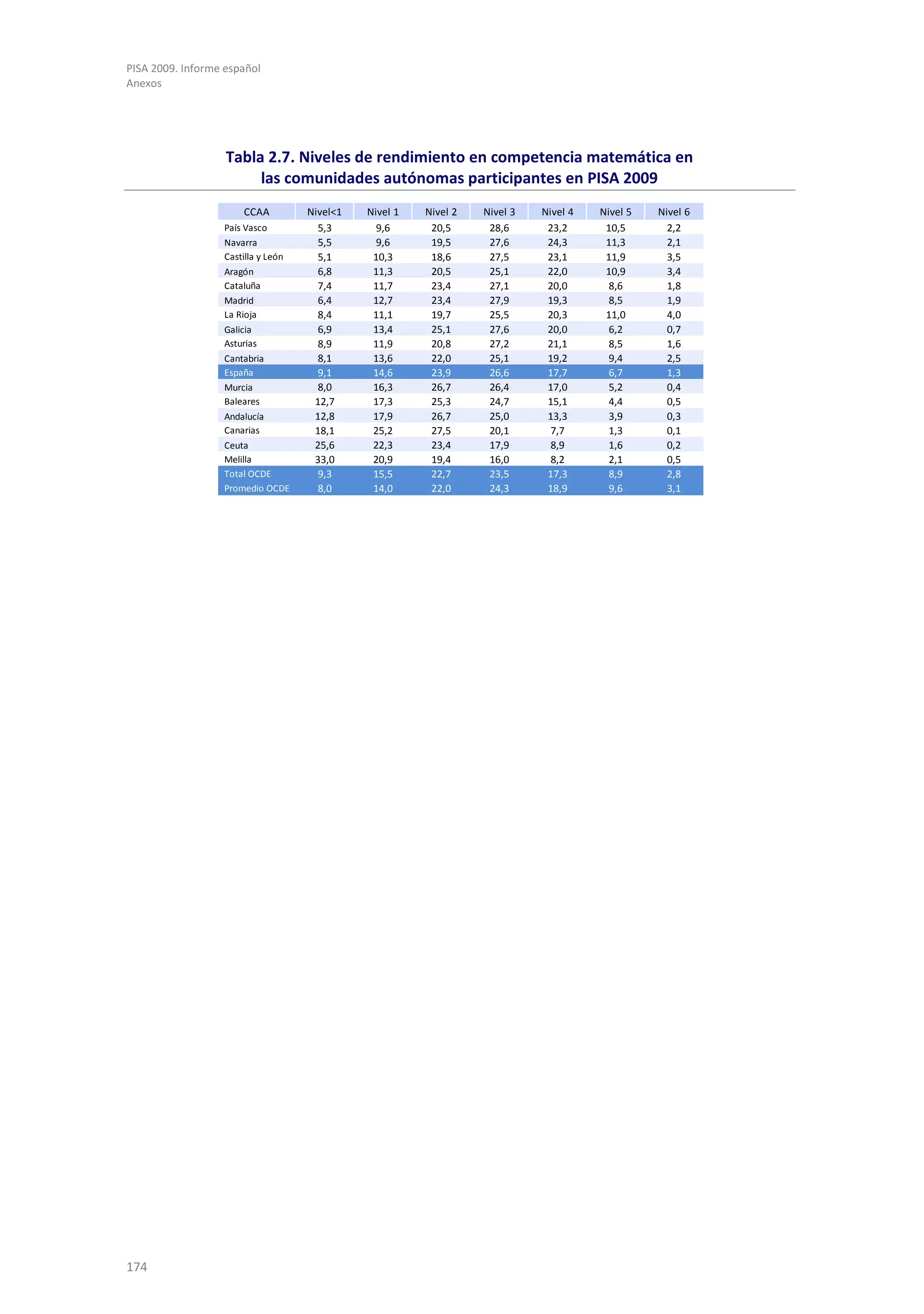 PISA 2009. Informe español
Anexos




                   Tabla 2.7. Niveles de rendimiento en competencia matemática en
                        las comunidades autónomas participantes en PISA 2009
                      CCAA          Nivel<1   Nivel 1   Nivel 2   Nivel 3   Nivel 4   Nivel 5   Nivel 6
                  País Vasco          5,3       9,6      20,5      28,6      23,2      10,5       2,2
                  Navarra             5,5       9,6      19,5      27,6      24,3      11,3       2,1
                  Castilla y León     5,1      10,3      18,6      27,5      23,1      11,9       3,5
                  Aragón              6,8      11,3      20,5      25,1      22,0      10,9       3,4
                  Cataluña            7,4      11,7      23,4      27,1      20,0       8,6       1,8
                  Madrid              6,4      12,7      23,4      27,9      19,3       8,5       1,9
                  La Rioja            8,4      11,1      19,7      25,5      20,3      11,0       4,0
                  Galicia             6,9      13,4      25,1      27,6      20,0       6,2       0,7
                  Asturias            8,9      11,9      20,8      27,2      21,1       8,5       1,6
                  Cantabria           8,1      13,6      22,0      25,1      19,2       9,4       2,5
                  España              9,1      14,6      23,9      26,6      17,7       6,7       1,3
                  Murcia              8,0      16,3      26,7      26,4      17,0       5,2       0,4
                  Baleares           12,7      17,3      25,3      24,7      15,1       4,4       0,5
                  Andalucía          12,8      17,9      26,7      25,0      13,3       3,9       0,3
                  Canarias           18,1      25,2      27,5      20,1       7,7       1,3       0,1
                  Ceuta              25,6      22,3      23,4      17,9       8,9       1,6       0,2
                  Melilla            33,0      20,9      19,4      16,0       8,2       2,1       0,5
                  Total OCDE          9,3      15,5      22,7      23,5      17,3       8,9       2,8
                  Promedio OCDE       8,0      14,0      22,0      24,3      18,9       9,6       3,1




174
 