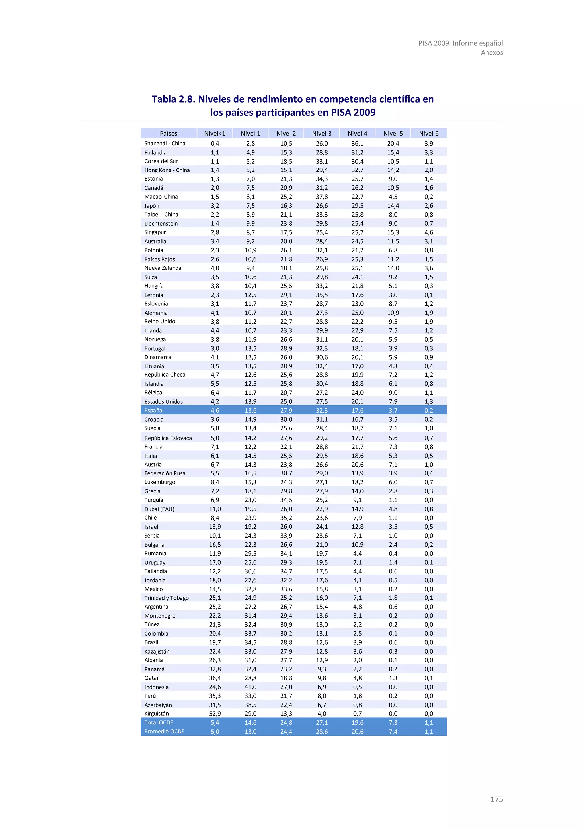 PISA 2009. Informe español
                                                                                                    Anexos




   Tabla 2.8. Niveles de rendimiento en competencia científica en
                los países participantes en PISA 2009
      Países         Nivel<1   Nivel 1   Nivel 2   Nivel 3   Nivel 4   Nivel 5   Nivel 6
Shanghái - China       0,4       2,8      10,5      26,0      36,1      20,4       3,9
Finlandia              1,1       4,9      15,3      28,8      31,2      15,4       3,3
Corea del Sur          1,1       5,2      18,5      33,1      30,4      10,5       1,1
Hong Kong - China      1,4       5,2      15,1      29,4      32,7      14,2       2,0
Estonia                1,3       7,0      21,3      34,3      25,7       9,0       1,4
Canadá                 2,0       7,5      20,9      31,2      26,2      10,5       1,6
Macao-China            1,5       8,1      25,2      37,8      22,7       4,5       0,2
Japón                  3,2       7,5      16,3      26,6      29,5      14,4       2,6
Taipéi - China         2,2       8,9      21,1      33,3      25,8       8,0       0,8
Liechtenstein          1,4       9,9      23,8      29,8      25,4       9,0       0,7
Singapur               2,8       8,7      17,5      25,4      25,7      15,3       4,6
Australia              3,4       9,2      20,0      28,4      24,5      11,5       3,1
Polonia                2,3      10,9      26,1      32,1      21,2       6,8       0,8
Países Bajos           2,6      10,6      21,8      26,9      25,3      11,2       1,5
Nueva Zelanda          4,0       9,4      18,1      25,8      25,1      14,0       3,6
Suiza                  3,5      10,6      21,3      29,8      24,1       9,2       1,5
Hungría                3,8      10,4      25,5      33,2      21,8       5,1       0,3
Letonia                2,3      12,5      29,1      35,5      17,6       3,0       0,1
Eslovenia              3,1      11,7      23,7      28,7      23,0       8,7       1,2
Alemania               4,1      10,7      20,1      27,3      25,0      10,9       1,9
Reino Unido            3,8      11,2      22,7      28,8      22,2       9,5       1,9
Irlanda                4,4      10,7      23,3      29,9      22,9       7,5       1,2
Noruega                3,8      11,9      26,6      31,1      20,1       5,9       0,5
Portugal               3,0      13,5      28,9      32,3      18,1       3,9       0,3
Dinamarca              4,1      12,5      26,0      30,6      20,1       5,9       0,9
Lituania               3,5      13,5      28,9      32,4      17,0       4,3       0,4
República Checa        4,7      12,6      25,6      28,8      19,9       7,2       1,2
Islandia               5,5      12,5      25,8      30,4      18,8       6,1       0,8
Bélgica                6,4      11,7      20,7      27,2      24,0       9,0       1,1
Estados Unidos         4,2      13,9      25,0      27,5      20,1       7,9       1,3
España                 4,6      13,6      27,9      32,3      17,6       3,7       0,2
Croacia                3,6      14,9      30,0      31,1      16,7       3,5       0,2
Suecia                 5,8      13,4      25,6      28,4      18,7       7,1       1,0
República Eslovaca     5,0      14,2      27,6      29,2      17,7       5,6       0,7
Francia                7,1      12,2      22,1      28,8      21,7       7,3       0,8
Italia                 6,1      14,5      25,5      29,5      18,6       5,3       0,5
Austria                6,7      14,3      23,8      26,6      20,6       7,1       1,0
Federación Rusa        5,5      16,5      30,7      29,0      13,9       3,9       0,4
Luxemburgo             8,4      15,3      24,3      27,1      18,2       6,0       0,7
Grecia                 7,2      18,1      29,8      27,9      14,0       2,8       0,3
Turquía                6,9      23,0      34,5      25,2       9,1       1,1       0,0
Dubai (EAU)           11,0      19,5      26,0      22,9      14,9       4,8       0,8
Chile                  8,4      23,9      35,2      23,6       7,9       1,1       0,0
Israel                13,9      19,2      26,0      24,1      12,8       3,5       0,5
Serbia                10,1      24,3      33,9      23,6       7,1       1,0       0,0
Bulgaria              16,5      22,3      26,6      21,0      10,9       2,4       0,2
Rumanía               11,9      29,5      34,1      19,7       4,4       0,4       0,0
Uruguay               17,0      25,6      29,3      19,5       7,1       1,4       0,1
Tailandia             12,2      30,6      34,7      17,5       4,4       0,6       0,0
Jordania              18,0      27,6      32,2      17,6       4,1       0,5       0,0
México                14,5      32,8      33,6      15,8       3,1       0,2       0,0
Trinidad y Tobago     25,1      24,9      25,2      16,0       7,1       1,8       0,1
Argentina             25,2      27,2      26,7      15,4       4,8       0,6       0,0
Montenegro            22,2      31,4      29,4      13,6       3,1       0,2       0,0
Túnez                 21,3      32,4      30,9      13,0       2,2       0,2       0,0
Colombia              20,4      33,7      30,2      13,1       2,5       0,1       0,0
Brasil                19,7      34,5      28,8      12,6       3,9       0,6       0,0
Kazajistán            22,4      33,0      27,9      12,8       3,6       0,3       0,0
Albania               26,3      31,0      27,7      12,9       2,0       0,1       0,0
Panamá                32,8      32,4      23,2       9,3       2,2       0,2       0,0
Qatar                 36,4      28,8      18,8       9,8       4,8       1,3       0,1
Indonesia             24,6      41,0      27,0       6,9       0,5       0,0       0,0
Perú                  35,3      33,0      21,7       8,0       1,8       0,2       0,0
Azerbaiyán            31,5      38,5      22,4       6,7       0,8       0,0       0,0
Kirguistán            52,9      29,0      13,3       4,0       0,7       0,0       0,0
Total OCDE             5,4      14,6      24,8      27,1      19,6       7,3       1,1
Promedio OCDE          5,0      13,0      24,4      28,6      20,6       7,4       1,1




                                                                                                      175
 