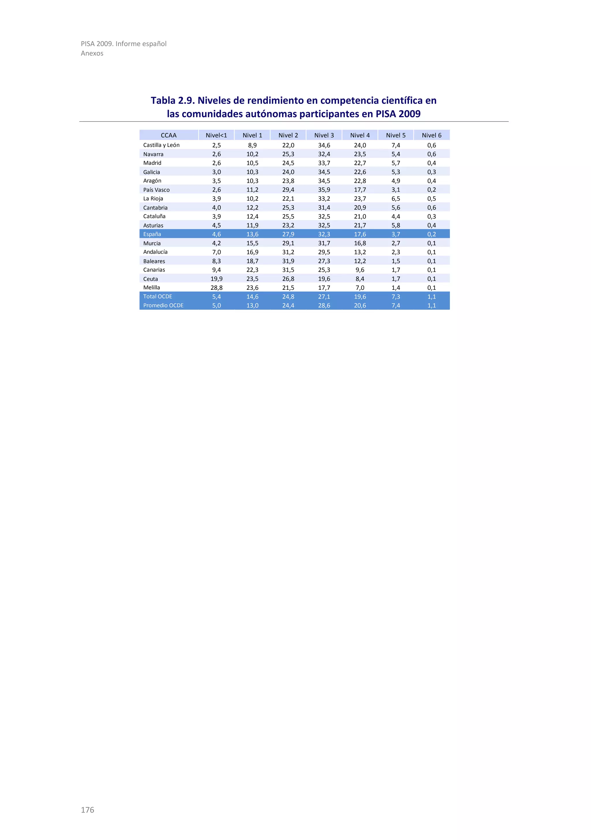 PISA 2009. Informe español
Anexos




                     Tabla 2.9. Niveles de rendimiento en competencia científica en
                        las comunidades autónomas participantes en PISA 2009
                         CCAA       Nivel<1   Nivel 1   Nivel 2   Nivel 3   Nivel 4   Nivel 5   Nivel 6
                  Castilla y León     2,5       8,9      22,0      34,6      24,0       7,4       0,6
                  Navarra             2,6      10,2      25,3      32,4      23,5       5,4       0,6
                  Madrid              2,6      10,5      24,5      33,7      22,7       5,7       0,4
                  Galicia             3,0      10,3      24,0      34,5      22,6       5,3       0,3
                  Aragón              3,5      10,3      23,8      34,5      22,8       4,9       0,4
                  País Vasco          2,6      11,2      29,4      35,9      17,7       3,1       0,2
                  La Rioja            3,9      10,2      22,1      33,2      23,7       6,5       0,5
                  Cantabria           4,0      12,2      25,3      31,4      20,9       5,6       0,6
                  Cataluña            3,9      12,4      25,5      32,5      21,0       4,4       0,3
                  Asturias            4,5      11,9      23,2      32,5      21,7       5,8       0,4
                  España              4,6      13,6      27,9      32,3      17,6       3,7       0,2
                  Murcia              4,2      15,5      29,1      31,7      16,8       2,7       0,1
                  Andalucía           7,0      16,9      31,2      29,5      13,2       2,3       0,1
                  Baleares            8,3      18,7      31,9      27,3      12,2       1,5       0,1
                  Canarias            9,4      22,3      31,5      25,3       9,6       1,7       0,1
                  Ceuta              19,9      23,5      26,8      19,6       8,4       1,7       0,1
                  Melilla            28,8      23,6      21,5      17,7       7,0       1,4       0,1
                  Total OCDE          5,4      14,6      24,8      27,1      19,6       7,3       1,1
                  Promedio OCDE       5,0      13,0      24,4      28,6      20,6       7,4       1,1




176
 