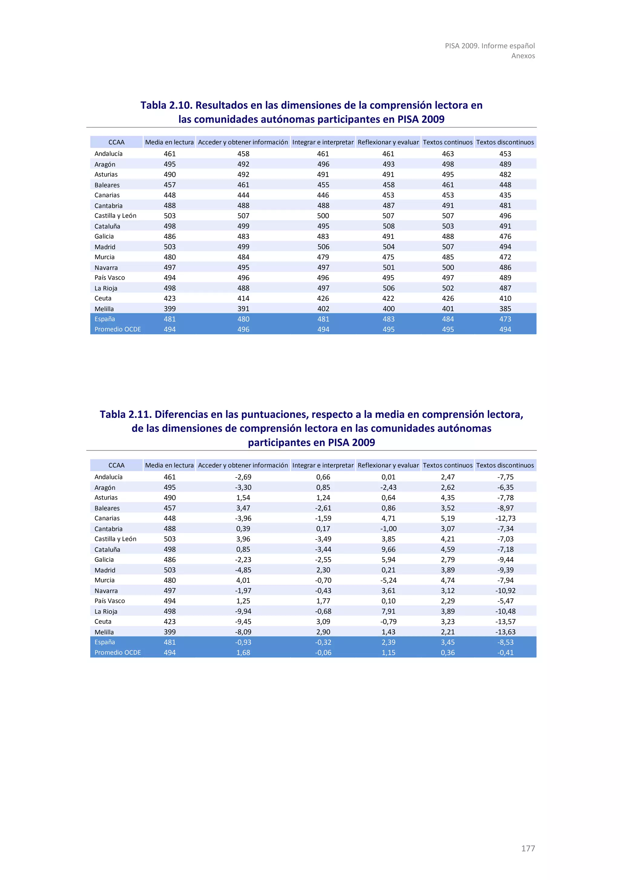 PISA 2009. Informe español
                                                                                                                                       Anexos




                  Tabla 2.10. Resultados en las dimensiones de la comprensión lectora en
                          las comunidades autónomas participantes en PISA 2009
    CCAA          Media en lectura Acceder y obtener información Integrar e interpretar Reflexionar y evaluar Textos continuos Textos discontinuos
Andalucía               461                     458                       461                   461                463                453
Aragón                  495                     492                       496                   493                498                489
Asturias                490                     492                       491                   491                495                482
Baleares                457                     461                       455                   458                461                448
Canarias                448                     444                       446                   453                453                435
Cantabria               488                     488                       488                   487                491                481
Castilla y León         503                     507                       500                   507                507                496
Cataluña                498                     499                       495                   508                503                491
Galicia                 486                     483                       483                   491                488                476
Madrid                  503                     499                       506                   504                507                494
Murcia                  480                     484                       479                   475                485                472
Navarra                 497                     495                       497                   501                500                486
País Vasco              494                     496                       496                   495                497                489
La Rioja                498                     488                       497                   506                502                487
Ceuta                   423                     414                       426                   422                426                410
Melilla                 399                     391                       402                   400                401                385
España                  481                     480                       481                   483                484                473
Promedio OCDE           494                     496                       494                   495                495                494




 Tabla 2.11. Diferencias en las puntuaciones, respecto a la media en comprensión lectora,
        de las dimensiones de comprensión lectora en las comunidades autónomas
                                 participantes en PISA 2009
    CCAA          Media en lectura Acceder y obtener información Integrar e interpretar Reflexionar y evaluar Textos continuos Textos discontinuos
Andalucía               461                    -2,69                      0,66                  0,01               2,47               -7,75
Aragón                  495                    -3,30                      0,85                 -2,43               2,62               -6,35
Asturias                490                    1,54                       1,24                  0,64               4,35               -7,78
Baleares                457                    3,47                      -2,61                  0,86               3,52               -8,97
Canarias                448                    -3,96                     -1,59                 4,71                5,19              -12,73
Cantabria               488                    0,39                       0,17                 -1,00               3,07               -7,34
Castilla y León         503                    3,96                      -3,49                  3,85               4,21               -7,03
Cataluña                498                    0,85                      -3,44                  9,66               4,59               -7,18
Galicia                 486                    -2,23                     -2,55                  5,94               2,79               -9,44
Madrid                  503                    -4,85                      2,30                  0,21               3,89               -9,39
Murcia                  480                    4,01                      -0,70                 -5,24               4,74               -7,94
Navarra                 497                    -1,97                     -0,43                  3,61               3,12              -10,92
País Vasco              494                    1,25                       1,77                  0,10               2,29               -5,47
La Rioja                498                    -9,94                     -0,68                  7,91               3,89              -10,48
Ceuta                   423                    -9,45                      3,09                 -0,79               3,23              -13,57
Melilla                 399                    -8,09                      2,90                  1,43               2,21              -13,63
España                  481                    -0,93                     -0,32                  2,39               3,45               -8,53
Promedio OCDE           494                    1,68                      -0,06                  1,15               0,36               -0,41




                                                                                                                                              177
 