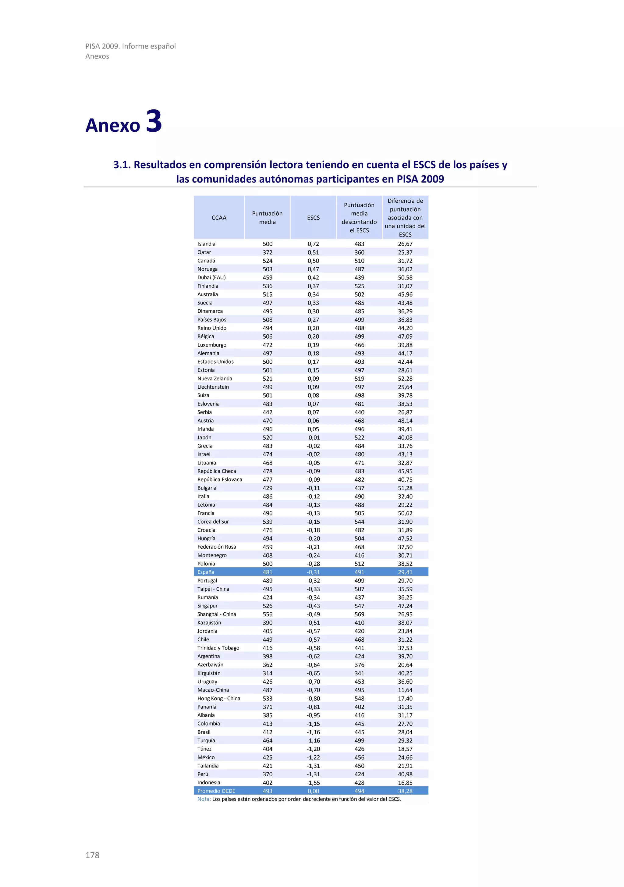 PISA 2009. Informe español
Anexos




Anexo            3
        3.1. Resultados en comprensión lectora teniendo en cuenta el ESCS de los países y
                     las comunidades autónomas participantes en PISA 2009
                                                                                                            Diferencia de
                                                                                          Puntuación
                                                                                                             puntuación
                                                   Puntuación                               media
                                  CCAA                                    ESCS                              asociada con
                                                     media                               descontando
                                                                                                           una unidad del
                                                                                            el ESCS
                                                                                                                ESCS
                             Islandia                   500               0,72               483                26,67
                             Qatar                      372               0,51               360                25,37
                             Canadá                     524               0,50               510                31,72
                             Noruega                    503               0,47               487                36,02
                             Dubai (EAU)                459               0,42               439                50,58
                             Finlandia                  536               0,37               525                31,07
                             Australia                  515               0,34               502                45,96
                             Suecia                     497               0,33               485                43,48
                             Dinamarca                  495               0,30               485                36,29
                             Países Bajos               508               0,27               499                36,83
                             Reino Unido                494               0,20               488                44,20
                             Bélgica                    506               0,20               499                47,09
                             Luxemburgo                 472               0,19               466                39,88
                             Alemania                   497               0,18               493                44,17
                             Estados Unidos             500               0,17               493                42,44
                             Estonia                    501               0,15               497                28,61
                             Nueva Zelanda              521               0,09               519                52,28
                             Liechtenstein              499               0,09               497                25,64
                             Suiza                      501               0,08               498                39,78
                             Eslovenia                  483               0,07               481                38,53
                             Serbia                     442               0,07               440                26,87
                             Austria                    470               0,06               468                48,14
                             Irlanda                    496               0,05               496                39,41
                             Japón                      520              -0,01               522                40,08
                             Grecia                     483              -0,02               484                33,76
                             Israel                     474              -0,02               480                43,13
                             Lituania                   468              -0,05               471                32,87
                             República Checa            478              -0,09               483                45,95
                             República Eslovaca         477              -0,09               482                40,75
                             Bulgaria                   429              -0,11               437                51,28
                             Italia                     486              -0,12               490                32,40
                             Letonia                    484              -0,13               488                29,22
                             Francia                    496              -0,13               505                50,62
                             Corea del Sur              539              -0,15               544                31,90
                             Croacia                    476              -0,18               482                31,89
                             Hungría                    494              -0,20               504                47,52
                             Federación Rusa            459              -0,21               468                37,50
                             Montenegro                 408              -0,24               416                30,71
                             Polonia                    500              -0,28               512                38,52
                             España                     481              -0,31               491                29,41
                             Portugal                   489              -0,32               499                29,70
                             Taipéi - China             495              -0,33               507                35,59
                             Rumanía                    424              -0,34               437                36,25
                             Singapur                   526              -0,43               547                47,24
                             Shanghái - China           556              -0,49               569                26,95
                             Kazajistán                 390              -0,51               410                38,07
                             Jordania                   405              -0,57               420                23,84
                             Chile                      449              -0,57               468                31,22
                             Trinidad y Tobago          416              -0,58               441                37,53
                             Argentina                  398              -0,62               424                39,70
                             Azerbaiyán                 362              -0,64               376                20,64
                             Kirguistán                 314              -0,65               341                40,25
                             Uruguay                    426              -0,70               453                36,60
                             Macao-China                487              -0,70               495                11,64
                             Hong Kong - China          533              -0,80               548                17,40
                             Panamá                     371              -0,81               402                31,35
                             Albania                    385              -0,95               416                31,17
                             Colombia                   413              -1,15               445                27,70
                             Brasil                     412              -1,16               445                28,04
                             Turquía                    464              -1,16               499                29,32
                             Túnez                      404              -1,20               426                18,57
                             México                     425              -1,22               456                24,66
                             Tailandia                  421              -1,31               450                21,91
                             Perú                       370              -1,31               424                40,98
                             Indonesia                  402              -1,55               428                16,85
                             Promedio OCDE              493               0,00               494                38,28
                             Nota: Los países están ordenados por orden decreciente en función del valor del ESCS.




178
 