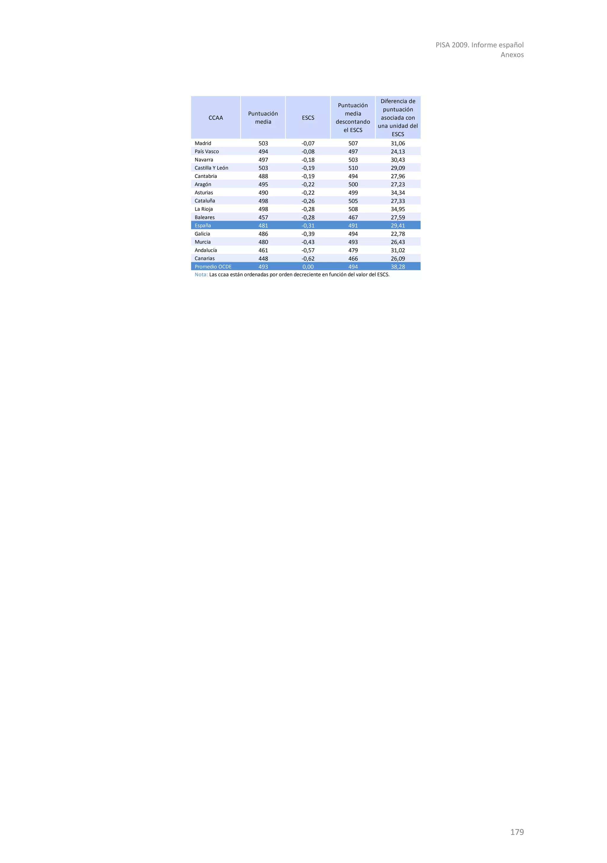 PISA 2009. Informe español
                                                                                                                 Anexos




                                                                              Diferencia de
                                                             Puntuación
                                                                               puntuación
                      Puntuación                               media
     CCAA                                    ESCS                             asociada con
                        media                               descontando
                                                                             una unidad del
                                                               el ESCS
                                                                                  ESCS
Madrid                    503               -0,07               507               31,06
País Vasco                494               -0,08               497               24,13
Navarra                   497               -0,18               503               30,43
Castilla Y León           503               -0,19               510               29,09
Cantabria                 488               -0,19               494               27,96
Aragón                    495               -0,22               500               27,23
Asturias                  490               -0,22               499               34,34
Cataluña                  498               -0,26               505               27,33
La Rioja                  498               -0,28               508               34,95
Baleares                  457               -0,28               467               27,59
España                    481               -0,31               491               29,41
Galicia                   486               -0,39               494               22,78
Murcia                    480               -0,43               493               26,43
Andalucía                 461               -0,57               479               31,02
Canarias                  448               -0,62               466               26,09
Promedio OCDE             493               0,00                494               38,28
Nota: Las ccaa están ordenadas por orden decreciente en función del valor del ESCS.




                                                                                                                   179
 