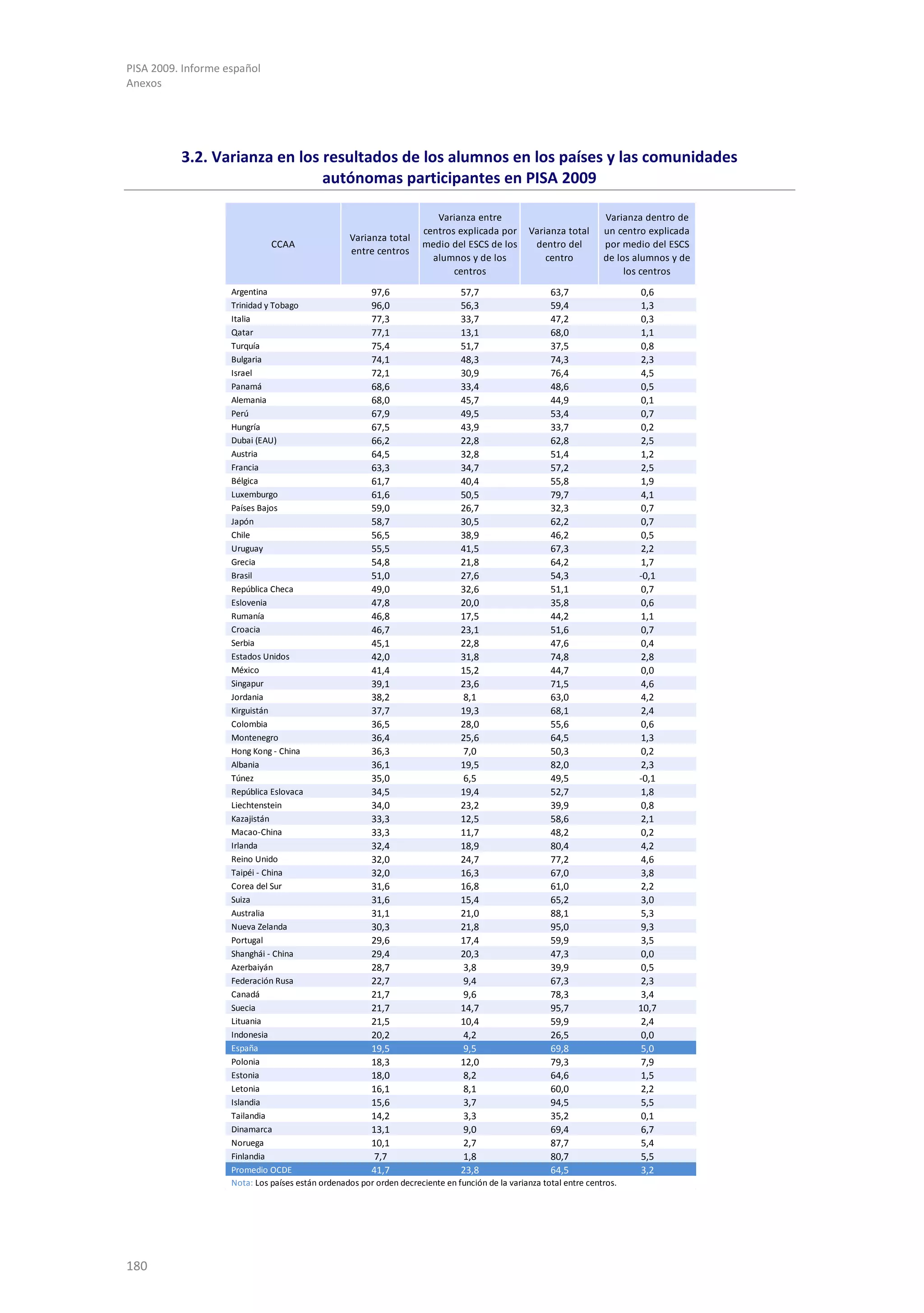 PISA 2009. Informe español
Anexos




          3.2. Varianza en los resultados de los alumnos en los países y las comunidades
                               autónomas participantes en PISA 2009

                                                                         Varianza entre                              Varianza dentro de
                                                                      centros explicada por      Varianza total      un centro explicada
                                                   Varianza total
                              CCAA                                    medio del ESCS de los       dentro del         por medio del ESCS
                                                   entre centros
                                                                        alumnos y de los             centro          de los alumnos y de
                                                                             centros                                      los centros
                    Argentina                          97,6                    57,7                    63,7                 0,6
                    Trinidad y Tobago                  96,0                    56,3                    59,4                 1,3
                    Italia                             77,3                    33,7                    47,2                 0,3
                    Qatar                              77,1                    13,1                    68,0                 1,1
                    Turquía                            75,4                    51,7                    37,5                 0,8
                    Bulgaria                           74,1                    48,3                    74,3                 2,3
                    Israel                             72,1                    30,9                    76,4                 4,5
                    Panamá                             68,6                    33,4                    48,6                 0,5
                    Alemania                           68,0                    45,7                    44,9                 0,1
                    Perú                               67,9                    49,5                    53,4                 0,7
                    Hungría                            67,5                    43,9                    33,7                 0,2
                    Dubai (EAU)                        66,2                    22,8                    62,8                 2,5
                    Austria                            64,5                    32,8                    51,4                 1,2
                    Francia                            63,3                    34,7                    57,2                 2,5
                    Bélgica                            61,7                    40,4                    55,8                 1,9
                    Luxemburgo                         61,6                    50,5                    79,7                 4,1
                    Países Bajos                       59,0                    26,7                    32,3                 0,7
                    Japón                              58,7                    30,5                    62,2                 0,7
                    Chile                              56,5                    38,9                    46,2                 0,5
                    Uruguay                            55,5                    41,5                    67,3                 2,2
                    Grecia                             54,8                    21,8                    64,2                 1,7
                    Brasil                             51,0                    27,6                    54,3                 -0,1
                    República Checa                    49,0                    32,6                    51,1                 0,7
                    Eslovenia                          47,8                    20,0                    35,8                 0,6
                    Rumanía                            46,8                    17,5                    44,2                 1,1
                    Croacia                            46,7                    23,1                    51,6                 0,7
                    Serbia                             45,1                    22,8                    47,6                 0,4
                    Estados Unidos                     42,0                    31,8                    74,8                  2,8
                    México                             41,4                    15,2                    44,7                  0,0
                    Singapur                           39,1                    23,6                    71,5                  4,6
                    Jordania                           38,2                     8,1                    63,0                  4,2
                    Kirguistán                         37,7                    19,3                    68,1                  2,4
                    Colombia                           36,5                    28,0                    55,6                  0,6
                    Montenegro                         36,4                    25,6                    64,5                  1,3
                    Hong Kong - China                  36,3                     7,0                    50,3                  0,2
                    Albania                            36,1                    19,5                    82,0                  2,3
                    Túnez                              35,0                     6,5                    49,5                 -0,1
                    República Eslovaca                 34,5                    19,4                    52,7                  1,8
                    Liechtenstein                      34,0                    23,2                    39,9                  0,8
                    Kazajistán                         33,3                    12,5                    58,6                  2,1
                    Macao-China                        33,3                    11,7                    48,2                  0,2
                    Irlanda                            32,4                    18,9                    80,4                  4,2
                    Reino Unido                        32,0                    24,7                    77,2                  4,6
                    Taipéi - China                     32,0                    16,3                    67,0                  3,8
                    Corea del Sur                      31,6                    16,8                    61,0                  2,2
                    Suiza                              31,6                    15,4                    65,2                  3,0
                    Australia                          31,1                    21,0                    88,1                  5,3
                    Nueva Zelanda                      30,3                    21,8                    95,0                  9,3
                    Portugal                           29,6                    17,4                    59,9                  3,5
                    Shanghái - China                   29,4                    20,3                    47,3                  0,0
                    Azerbaiyán                         28,7                     3,8                    39,9                  0,5
                    Federación Rusa                    22,7                     9,4                    67,3                  2,3
                    Canadá                             21,7                     9,6                    78,3                  3,4
                    Suecia                             21,7                    14,7                    95,7                 10,7
                    Lituania                           21,5                    10,4                    59,9                  2,4
                    Indonesia                          20,2                     4,2                    26,5                  0,0
                    España                             19,5                     9,5                    69,8                  5,0
                    Polonia                            18,3                    12,0                    79,3                  7,9
                    Estonia                            18,0                     8,2                    64,6                  1,5
                    Letonia                            16,1                     8,1                    60,0                  2,2
                    Islandia                           15,6                     3,7                    94,5                  5,5
                    Tailandia                          14,2                     3,3                    35,2                  0,1
                    Dinamarca                          13,1                     9,0                    69,4                  6,7
                    Noruega                            10,1                     2,7                    87,7                  5,4
                    Finlandia                           7,7                     1,8                    80,7                  5,5
                    Promedio OCDE                      41,7                    23,8                    64,5                  3,2
                    Nota: Los países están ordenados por orden decreciente en función de la varianza total entre centros.




180
 