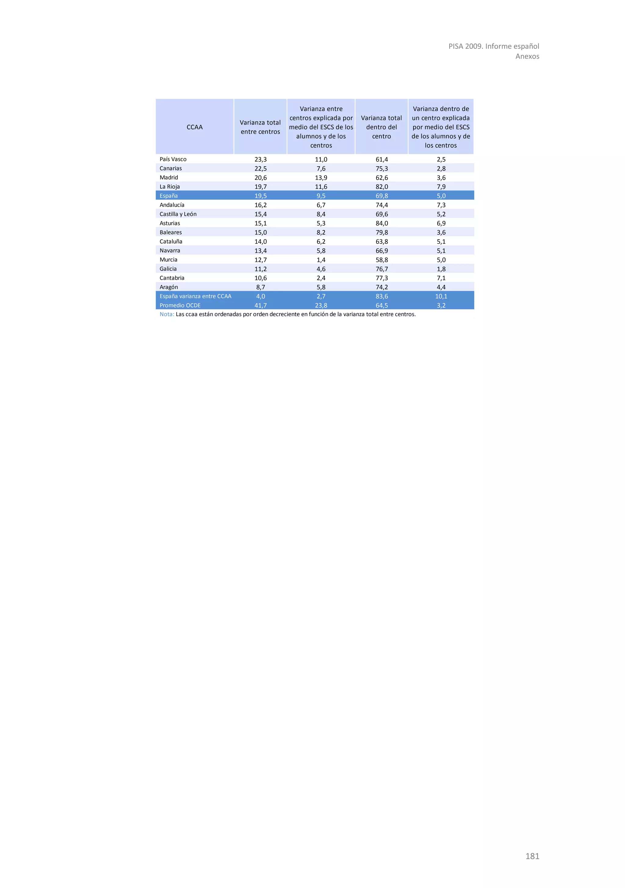PISA 2009. Informe español
                                                                                                                                  Anexos




                                                    Varianza entre                               Varianza dentro de
                                                 centros explicada por       Varianza total      un centro explicada
                              Varianza total
          CCAA                                   medio del ESCS de los        dentro del         por medio del ESCS
                              entre centros
                                                   alumnos y de los              centro          de los alumnos y de
                                                        centros                                       los centros
País Vasco                         23,3                   11,0                     61,4                 2,5
Canarias                           22,5                    7,6                     75,3                 2,8
Madrid                             20,6                   13,9                     62,6                 3,6
La Rioja                           19,7                   11,6                     82,0                 7,9
España                             19,5                    9,5                     69,8                 5,0
Andalucía                          16,2                    6,7                     74,4                 7,3
Castilla y León                    15,4                    8,4                     69,6                 5,2
Asturias                           15,1                    5,3                     84,0                 6,9
Baleares                           15,0                    8,2                     79,8                 3,6
Cataluña                           14,0                    6,2                     63,8                 5,1
Navarra                            13,4                    5,8                     66,9                 5,1
Murcia                             12,7                    1,4                     58,8                 5,0
Galicia                            11,2                    4,6                     76,7                 1,8
Cantabria                          10,6                    2,4                     77,3                 7,1
Aragón                              8,7                    5,8                     74,2                 4,4
España varianza entre CCAA          4,0                    2,7                     83,6                 10,1
Promedio OCDE                      41,7                   23,8                     64,5                 3,2
Nota: Las ccaa están ordenadas por orden decreciente en función de la varianza total entre centros.




                                                                                                                                    181
 