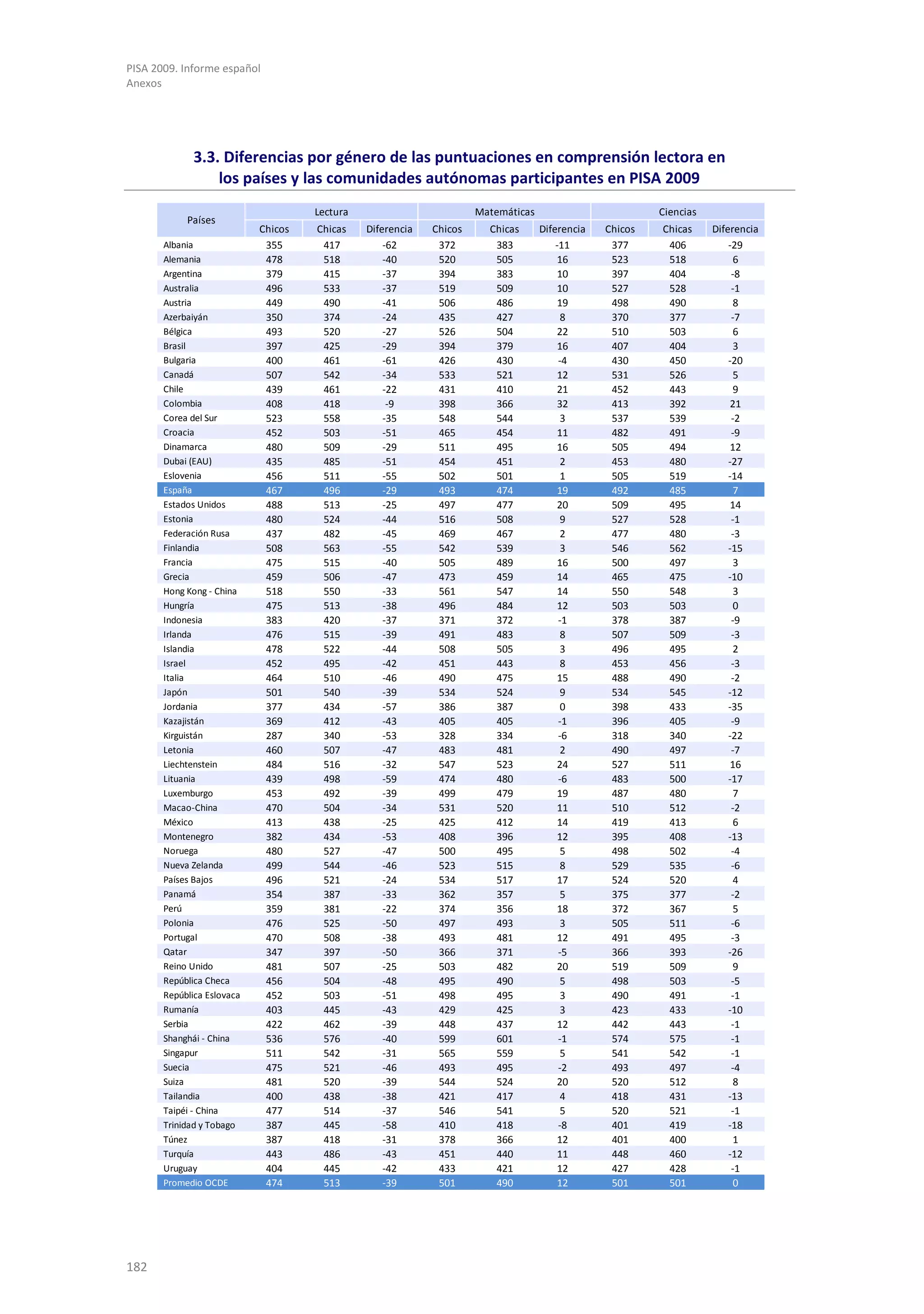 PISA 2009. Informe español
Anexos




              3.3. Diferencias por género de las puntuaciones en comprensión lectora en
                  los países y las comunidades autónomas participantes en PISA 2009
                                     Lectura                         Matemáticas                         Ciencias
            Países
                            Chicos   Chicas    Diferencia   Chicos     Chicas      Diferencia   Chicos   Chicas     Diferencia
       Albania               355      417          -62       372        383            -11       377      406           -29
       Alemania              478      518          -40       520        505             16       523      518             6
       Argentina             379      415          -37       394        383             10       397      404            -8
       Australia             496      533          -37       519        509             10       527      528            -1
       Austria               449      490          -41       506        486             19       498      490             8
       Azerbaiyán            350      374          -24       435        427              8       370      377            -7
       Bélgica               493      520          -27       526        504             22       510      503             6
       Brasil                397      425          -29       394        379             16       407      404             3
       Bulgaria              400      461          -61       426        430             -4       430      450           -20
       Canadá                507      542          -34       533        521             12       531      526             5
       Chile                 439      461          -22       431        410             21       452      443             9
       Colombia              408      418           -9       398        366             32       413      392            21
       Corea del Sur         523      558          -35       548        544              3       537      539            -2
       Croacia               452      503          -51       465        454             11       482      491            -9
       Dinamarca             480      509          -29       511        495             16       505      494            12
       Dubai (EAU)           435      485          -51       454        451              2       453      480           -27
       Eslovenia             456      511          -55       502        501              1       505      519           -14
       España                467      496          -29       493        474             19       492      485             7
       Estados Unidos        488      513          -25       497        477             20       509      495            14
       Estonia               480      524          -44       516        508              9       527      528            -1
       Federación Rusa       437      482          -45       469        467              2       477      480            -3
       Finlandia             508      563          -55       542        539              3       546      562           -15
       Francia               475      515          -40       505        489             16       500      497             3
       Grecia                459      506          -47       473        459             14       465      475           -10
       Hong Kong - China     518      550          -33       561        547             14       550      548             3
       Hungría               475      513          -38       496        484             12       503      503             0
       Indonesia             383      420          -37       371        372             -1       378      387            -9
       Irlanda               476      515          -39       491        483              8       507      509            -3
       Islandia              478      522          -44       508        505              3       496      495             2
       Israel                452      495          -42       451        443              8       453      456            -3
       Italia                464      510          -46       490        475             15       488      490            -2
       Japón                 501      540          -39       534        524              9       534      545           -12
       Jordania              377      434          -57       386        387              0       398      433           -35
       Kazajistán            369      412          -43       405        405             -1       396      405            -9
       Kirguistán            287      340          -53       328        334             -6       318      340           -22
       Letonia               460      507          -47       483        481              2       490      497            -7
       Liechtenstein         484      516          -32       547        523             24       527      511            16
       Lituania              439      498          -59       474        480             -6       483      500           -17
       Luxemburgo            453      492          -39       499        479             19       487      480             7
       Macao-China           470      504          -34       531        520             11       510      512            -2
       México                413      438          -25       425        412             14       419      413             6
       Montenegro            382      434          -53       408        396             12       395      408           -13
       Noruega               480      527          -47       500        495              5       498      502            -4
       Nueva Zelanda         499      544          -46       523        515              8       529      535            -6
       Países Bajos          496      521          -24       534        517             17       524      520             4
       Panamá                354      387          -33       362        357              5       375      377            -2
       Perú                  359      381          -22       374        356             18       372      367             5
       Polonia               476      525          -50       497        493              3       505      511            -6
       Portugal              470      508          -38       493        481             12       491      495            -3
       Qatar                 347      397          -50       366        371             -5       366      393           -26
       Reino Unido           481      507          -25       503        482             20       519      509             9
       República Checa       456      504          -48       495        490              5       498      503            -5
       República Eslovaca    452      503          -51       498        495              3       490      491            -1
       Rumanía               403      445          -43       429        425              3       423      433           -10
       Serbia                422      462          -39       448        437             12       442      443            -1
       Shanghái - China      536      576          -40       599        601             -1       574      575            -1
       Singapur              511      542          -31       565        559              5       541      542            -1
       Suecia                475      521          -46       493        495             -2       493      497            -4
       Suiza                 481      520          -39       544        524             20       520      512             8
       Tailandia             400      438          -38       421        417              4       418      431           -13
       Taipéi - China        477      514          -37       546        541              5       520      521            -1
       Trinidad y Tobago     387      445          -58       410        418             -8       401      419           -18
       Túnez                 387      418          -31       378        366             12       401      400             1
       Turquía               443      486          -43       451        440             11       448      460           -12
       Uruguay               404      445          -42       433        421             12       427      428            -1
       Promedio OCDE         474      513          -39       501        490             12       501      501             0




182
 