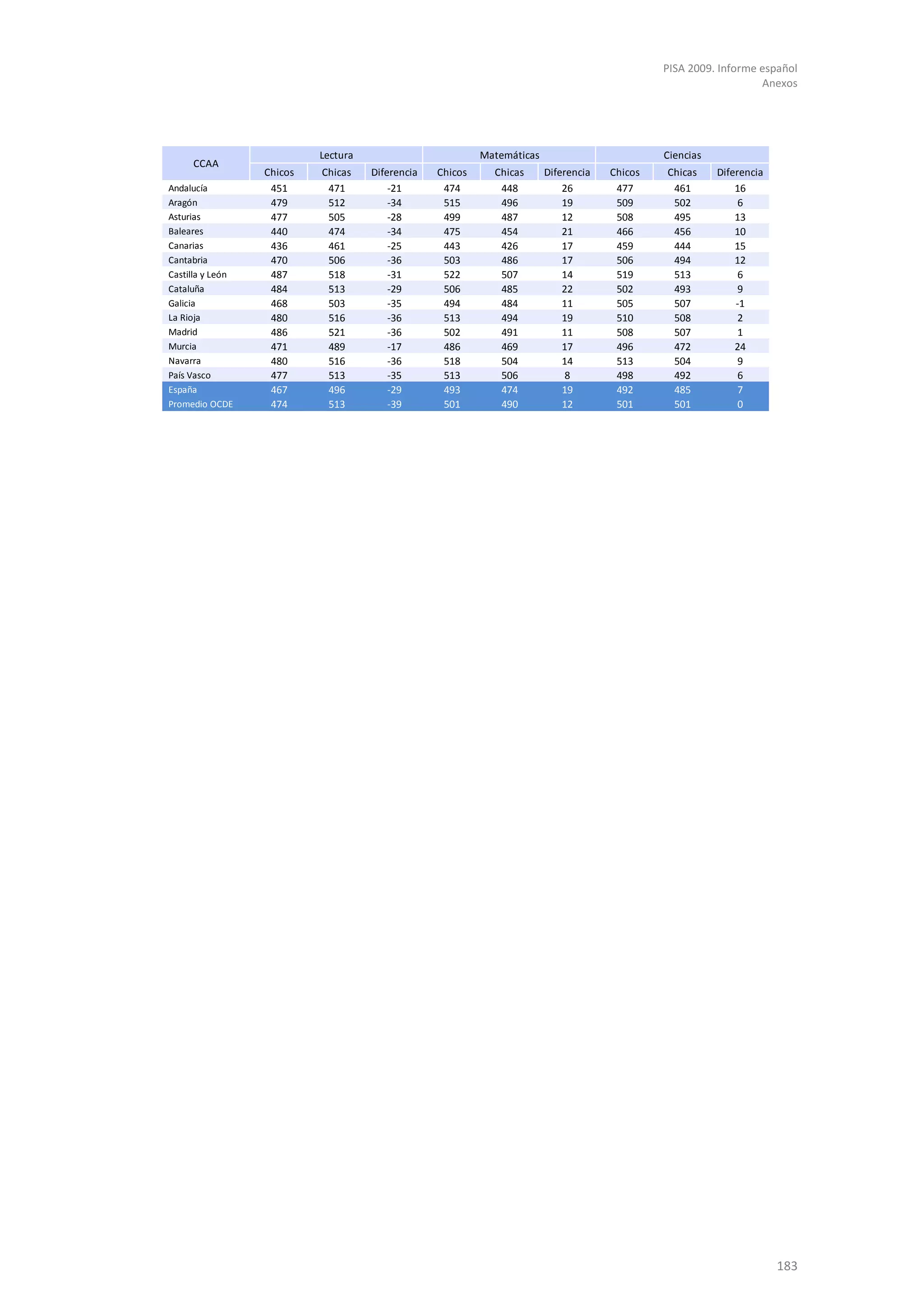 PISA 2009. Informe español
                                                                                                                  Anexos




                           Lectura                         Matemáticas                         Ciencias
     CCAA
                  Chicos   Chicas    Diferencia   Chicos     Chicas      Diferencia   Chicos   Chicas     Diferencia
Andalucía          451      471          -21       474        448            26        477      461           16
Aragón             479      512          -34       515        496            19        509      502            6
Asturias           477      505          -28       499        487            12        508      495           13
Baleares           440      474          -34       475        454            21        466      456           10
Canarias           436      461          -25       443        426            17        459      444           15
Cantabria          470      506          -36       503        486            17        506      494           12
Castilla y León    487      518          -31       522        507            14        519      513            6
Cataluña           484      513          -29       506        485            22        502      493            9
Galicia            468      503          -35       494        484            11        505      507           -1
La Rioja           480      516          -36       513        494            19        510      508            2
Madrid             486      521          -36       502        491            11        508      507            1
Murcia             471      489          -17       486        469            17        496      472           24
Navarra            480      516          -36       518        504            14        513      504            9
País Vasco         477      513          -35       513        506             8        498      492            6
España             467      496          -29       493        474            19        492      485            7
Promedio OCDE      474      513          -39       501        490            12        501      501            0




                                                                                                                       183
 