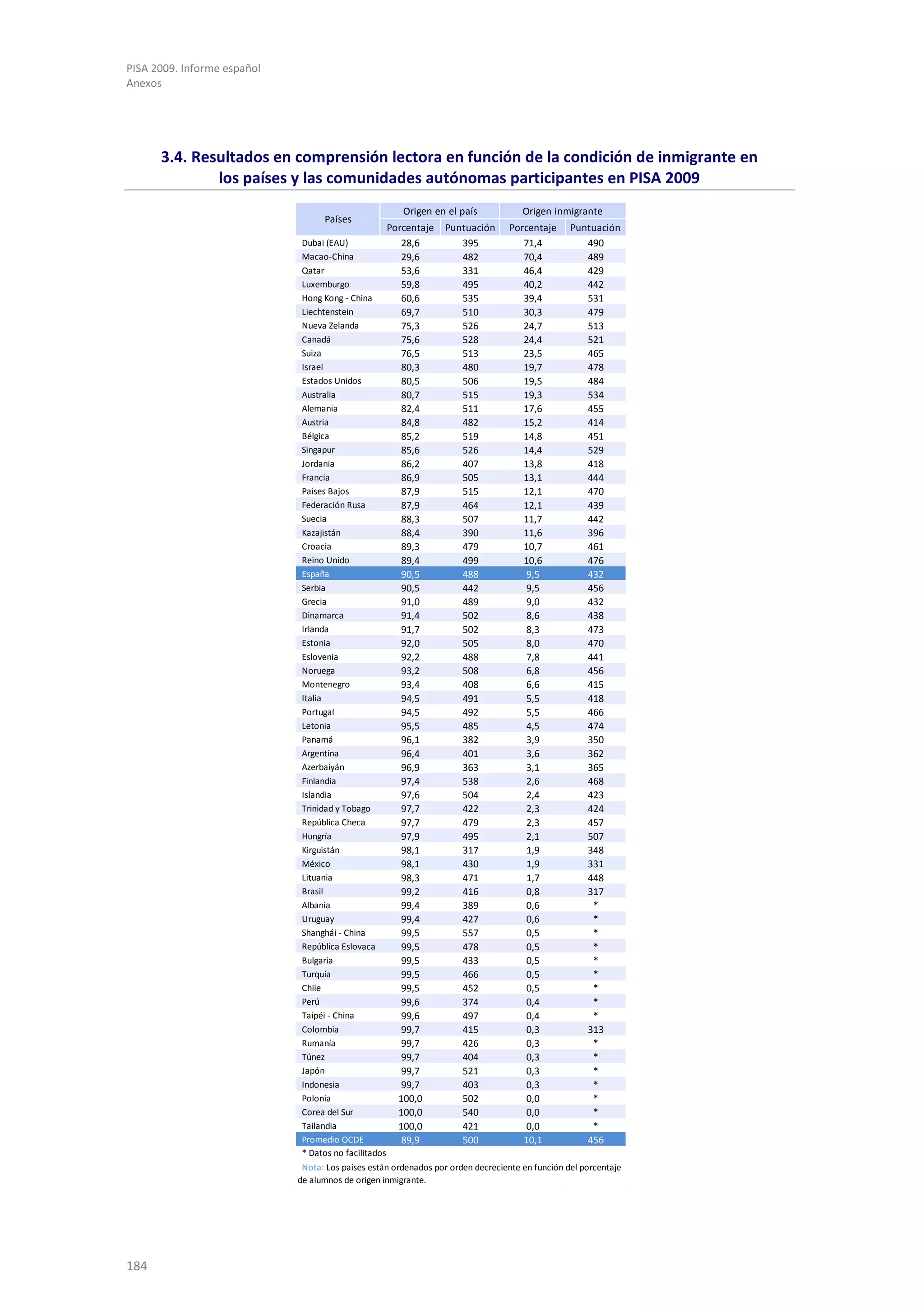 PISA 2009. Informe español
Anexos




      3.4. Resultados en comprensión lectora en función de la condición de inmigrante en
              los países y las comunidades autónomas participantes en PISA 2009
                                                       Origen en el país             Origen inmigrante
                                   Países
                                                   Porcentaje    Puntuación      Porcentaje      Puntuación
                              Dubai (EAU)             28,6          395             71,4              490
                              Macao-China             29,6          482             70,4              489
                              Qatar                   53,6          331             46,4              429
                              Luxemburgo              59,8          495             40,2              442
                              Hong Kong - China       60,6          535             39,4              531
                              Liechtenstein           69,7          510             30,3              479
                              Nueva Zelanda           75,3          526             24,7              513
                              Canadá                  75,6          528             24,4              521
                              Suiza                   76,5          513             23,5              465
                              Israel                  80,3          480             19,7              478
                              Estados Unidos          80,5          506             19,5              484
                              Australia               80,7          515             19,3              534
                              Alemania                82,4          511             17,6              455
                              Austria                 84,8          482             15,2              414
                              Bélgica                 85,2          519             14,8              451
                              Singapur                85,6          526             14,4              529
                              Jordania                86,2          407             13,8              418
                              Francia                 86,9          505             13,1              444
                              Países Bajos            87,9          515             12,1              470
                              Federación Rusa         87,9          464             12,1              439
                              Suecia                  88,3          507             11,7              442
                              Kazajistán              88,4          390             11,6              396
                              Croacia                 89,3          479             10,7              461
                              Reino Unido             89,4          499             10,6              476
                              España                  90,5          488              9,5              432
                              Serbia                  90,5          442              9,5              456
                              Grecia                  91,0          489              9,0              432
                              Dinamarca               91,4          502              8,6              438
                              Irlanda                 91,7          502              8,3              473
                              Estonia                 92,0          505              8,0              470
                              Eslovenia               92,2          488              7,8              441
                              Noruega                 93,2          508              6,8              456
                              Montenegro              93,4          408              6,6              415
                              Italia                  94,5          491              5,5              418
                              Portugal                94,5          492              5,5              466
                              Letonia                 95,5          485              4,5              474
                              Panamá                  96,1          382              3,9              350
                              Argentina               96,4          401              3,6              362
                              Azerbaiyán              96,9          363              3,1              365
                              Finlandia               97,4          538              2,6              468
                              Islandia                97,6          504              2,4              423
                              Trinidad y Tobago       97,7          422              2,3              424
                              República Checa         97,7          479              2,3              457
                              Hungría                 97,9          495              2,1              507
                              Kirguistán              98,1          317              1,9              348
                              México                  98,1          430              1,9              331
                              Lituania                98,3          471              1,7              448
                              Brasil                  99,2          416              0,8              317
                              Albania                 99,4          389              0,6               *
                              Uruguay                 99,4          427              0,6               *
                              Shanghái - China        99,5          557              0,5               *
                              República Eslovaca      99,5          478              0,5               *
                              Bulgaria                99,5          433              0,5               *
                              Turquía                 99,5          466              0,5               *
                              Chile                   99,5          452              0,5               *
                              Perú                    99,6          374              0,4               *
                              Taipéi - China          99,6          497              0,4               *
                              Colombia                99,7          415              0,3              313
                              Rumanía                 99,7          426              0,3               *
                              Túnez                   99,7          404              0,3               *
                              Japón                   99,7          521              0,3               *
                              Indonesia               99,7          403              0,3               *
                              Polonia                100,0          502              0,0               *
                              Corea del Sur          100,0          540              0,0               *
                              Tailandia              100,0          421              0,0               *
                              Promedio OCDE           89,9          500             10,1              456
                              * Datos no facilitados
                              Nota: Los países están ordenados por orden decreciente en función del porcentaje
                             de alumnos de origen inmigrante.




184
 