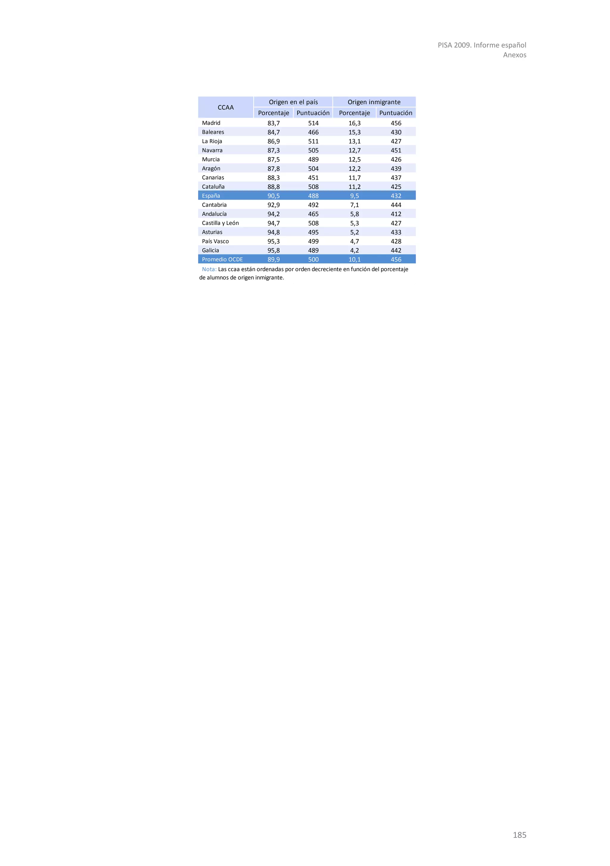 PISA 2009. Informe español
                                                                                                     Anexos




                          Origen en el país             Origen inmigrante
       CCAA
                      Porcentaje    Puntuación      Porcentaje      Puntuación
 Madrid                  83,7          514             16,3            456
 Baleares                84,7          466             15,3            430
 La Rioja                86,9          511             13,1            427
 Navarra                 87,3          505             12,7            451
 Murcia                  87,5          489             12,5            426
 Aragón                  87,8          504             12,2            439
 Canarias                88,3          451             11,7            437
 Cataluña                88,8          508             11,2            425
 España                  90,5          488              9,5            432
 Cantabria               92,9          492              7,1            444
 Andalucía               94,2          465              5,8            412
 Castilla y León         94,7          508              5,3            427
 Asturias                94,8          495              5,2            433
 País Vasco              95,3          499              4,7            428
 Galicia                 95,8          489              4,2            442
 Promedio OCDE           89,9          500             10,1            456
 Nota: Las ccaa están ordenadas por orden decreciente en función del porcentaje
de alumnos de origen inmigrante.




                                                                                                       185
 