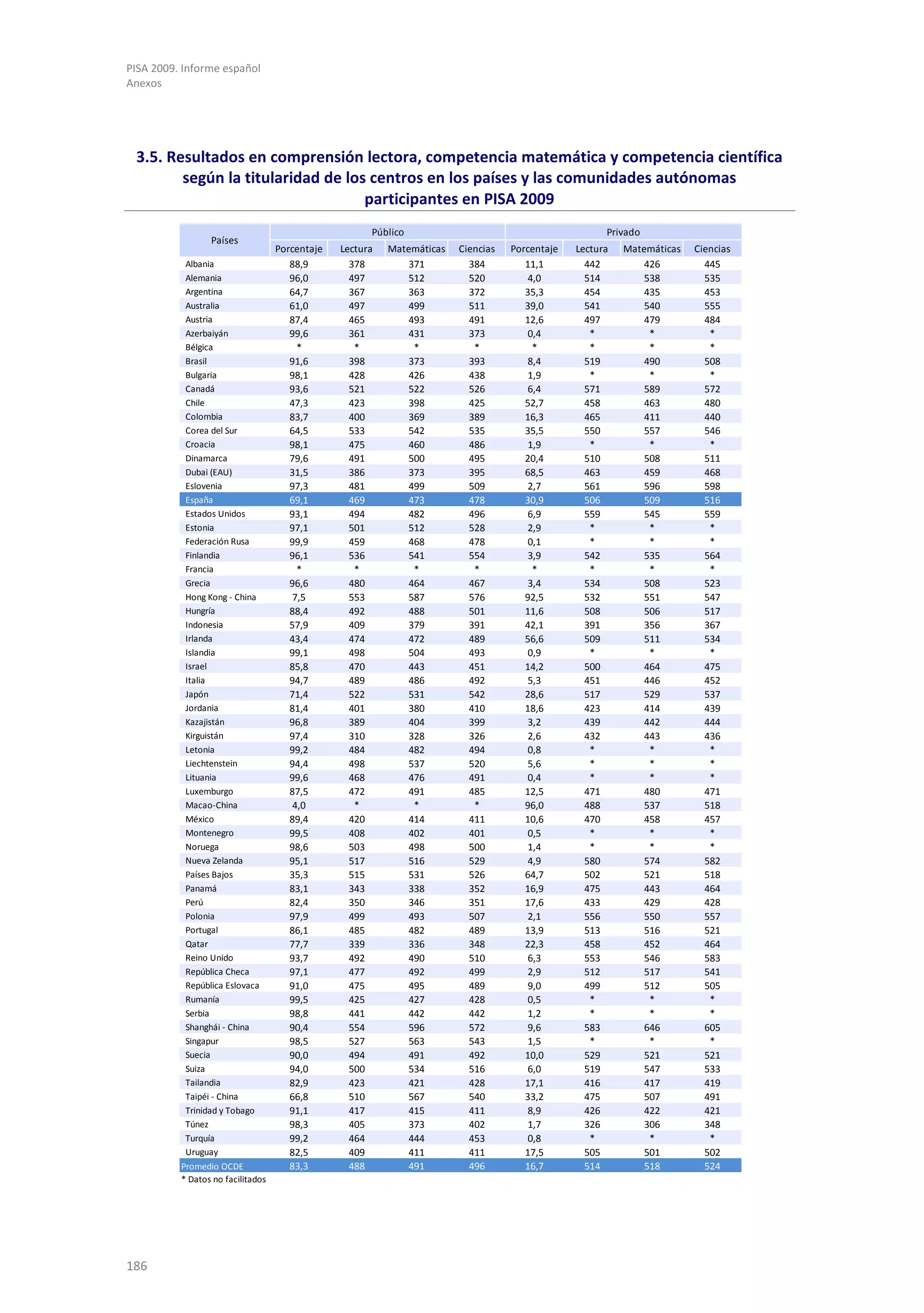 PISA 2009. Informe español
Anexos




 3.5. Resultados en comprensión lectora, competencia matemática y competencia científica
        según la titularidad de los centros en los países y las comunidades autónomas
                                   participantes en PISA 2009
                                                      Público                                         Privado
                 Países
                                   Porcentaje   Lectura   Matemáticas   Ciencias   Porcentaje   Lectura   Matemáticas   Ciencias
           Albania                    88,9        378         371         384         11,1        442         426         445
           Alemania                   96,0        497         512         520          4,0        514         538         535
           Argentina                  64,7        367         363         372         35,3        454         435         453
           Australia                  61,0        497         499         511         39,0        541         540         555
           Austria                    87,4        465         493         491         12,6        497         479         484
           Azerbaiyán                 99,6        361         431         373          0,4         *           *           *
           Bélgica                      *          *           *           *            *          *           *           *
           Brasil                     91,6        398         373         393          8,4        519         490         508
           Bulgaria                   98,1        428         426         438          1,9         *           *           *
           Canadá                     93,6        521         522         526          6,4        571         589         572
           Chile                      47,3        423         398         425         52,7        458         463         480
           Colombia                   83,7        400         369         389         16,3        465         411         440
           Corea del Sur              64,5        533         542         535         35,5        550         557         546
           Croacia                    98,1        475         460         486          1,9         *           *           *
           Dinamarca                  79,6        491         500         495         20,4        510         508         511
           Dubai (EAU)                31,5        386         373         395         68,5        463         459         468
           Eslovenia                  97,3        481         499         509          2,7        561         596         598
           España                     69,1        469        473          478         30,9        506        509          516
           Estados Unidos             93,1        494        482          496          6,9        559        545          559
           Estonia                    97,1        501        512          528          2,9         *           *           *
           Federación Rusa            99,9        459        468          478          0,1         *           *           *
           Finlandia                  96,1        536        541          554          3,9        542        535          564
           Francia                      *          *           *           *            *          *           *           *
           Grecia                     96,6        480        464          467          3,4        534        508          523
           Hong Kong - China           7,5        553        587          576         92,5        532        551          547
           Hungría                    88,4        492        488          501         11,6        508        506          517
           Indonesia                  57,9        409        379          391         42,1        391        356          367
           Irlanda                    43,4        474        472          489         56,6        509        511          534
           Islandia                   99,1        498        504          493          0,9         *           *           *
           Israel                     85,8        470        443          451         14,2        500        464          475
           Italia                     94,7        489        486          492          5,3        451        446          452
           Japón                      71,4        522        531          542         28,6        517        529          537
           Jordania                   81,4        401        380          410         18,6        423        414          439
           Kazajistán                 96,8        389        404          399          3,2        439        442          444
           Kirguistán                 97,4        310        328          326          2,6        432        443          436
           Letonia                    99,2        484        482          494          0,8         *           *           *
           Liechtenstein              94,4        498        537          520          5,6         *           *           *
           Lituania                   99,6        468        476          491          0,4         *           *           *
           Luxemburgo                 87,5        472        491          485         12,5        471        480          471
           Macao-China                 4,0         *           *           *          96,0        488        537          518
           México                     89,4        420        414          411         10,6        470        458          457
           Montenegro                 99,5        408        402          401          0,5         *           *           *
           Noruega                    98,6        503        498          500          1,4         *           *           *
           Nueva Zelanda              95,1        517        516          529         4,9         580        574          582
           Países Bajos               35,3        515        531          526         64,7        502        521          518
           Panamá                     83,1        343        338          352         16,9        475        443          464
           Perú                       82,4        350        346          351         17,6        433        429          428
           Polonia                    97,9        499        493          507          2,1        556        550          557
           Portugal                   86,1        485        482          489         13,9        513        516          521
           Qatar                      77,7        339        336          348         22,3        458        452          464
           Reino Unido                93,7        492        490          510          6,3        553        546          583
           República Checa            97,1        477        492          499          2,9        512        517          541
           República Eslovaca         91,0        475        495          489          9,0        499        512          505
           Rumanía                    99,5        425        427          428          0,5         *           *           *
           Serbia                     98,8        441        442          442          1,2         *           *           *
           Shanghái - China           90,4        554        596          572          9,6        583        646          605
           Singapur                   98,5        527        563          543          1,5         *           *           *
           Suecia                     90,0        494        491          492         10,0        529        521          521
           Suiza                      94,0        500        534          516          6,0        519        547          533
           Tailandia                  82,9        423        421          428         17,1        416        417          419
           Taipéi - China             66,8        510        567          540         33,2        475        507          491
           Trinidad y Tobago          91,1        417        415          411          8,9        426        422          421
           Túnez                      98,3        405        373          402          1,7        326        306          348
           Turquía                    99,2        464        444          453          0,8         *           *           *
           Uruguay                    82,5        409        411          411         17,5        505        501          502
          Promedio OCDE               83,3        488         491         496         16,7        514         518         524
          * Datos no facilitados




186
 