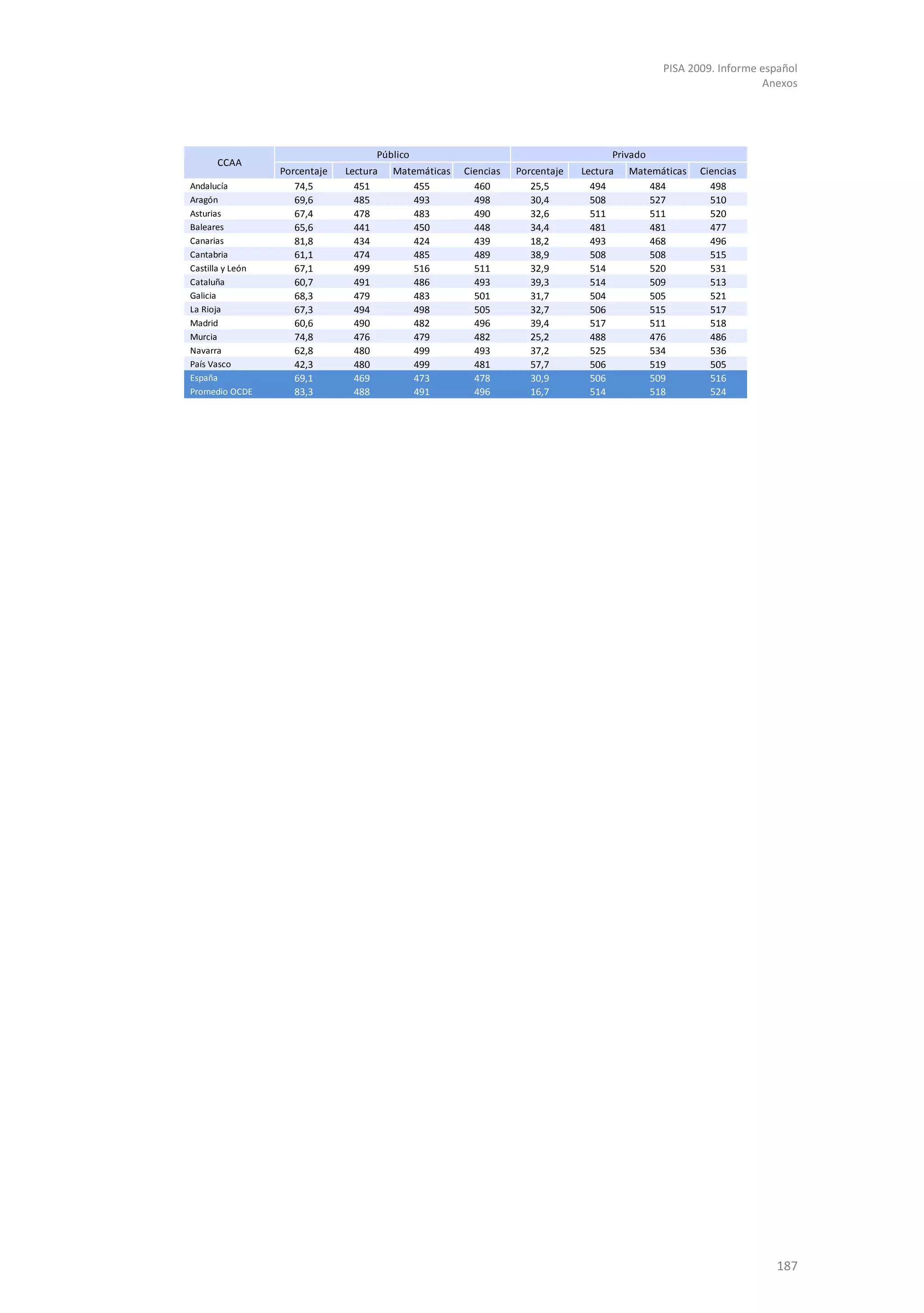 PISA 2009. Informe español
                                                                                                                  Anexos




                                     Público                                         Privado
      CCAA
                  Porcentaje   Lectura   Matemáticas   Ciencias   Porcentaje   Lectura   Matemáticas   Ciencias
Andalucía            74,5        451        455          460         25,5        494        484          498
Aragón               69,6        485         493         498         30,4        508         527         510
Asturias             67,4        478         483         490         32,6        511         511         520
Baleares             65,6        441         450         448         34,4        481         481         477
Canarias             81,8        434         424         439         18,2        493         468         496
Cantabria            61,1        474         485         489         38,9        508         508         515
Castilla y León      67,1        499         516         511         32,9        514         520         531
Cataluña             60,7        491         486         493         39,3        514         509         513
Galicia              68,3        479         483         501         31,7        504         505         521
La Rioja             67,3        494         498         505         32,7        506         515         517
Madrid               60,6        490         482         496         39,4        517         511         518
Murcia               74,8        476         479         482         25,2        488         476         486
Navarra              62,8        480         499         493         37,2        525         534         536
País Vasco           42,3        480         499         481         57,7        506         519         505
España               69,1        469         473         478         30,9        506         509         516
Promedio OCDE        83,3        488         491         496         16,7        514         518         524




                                                                                                                    187
 