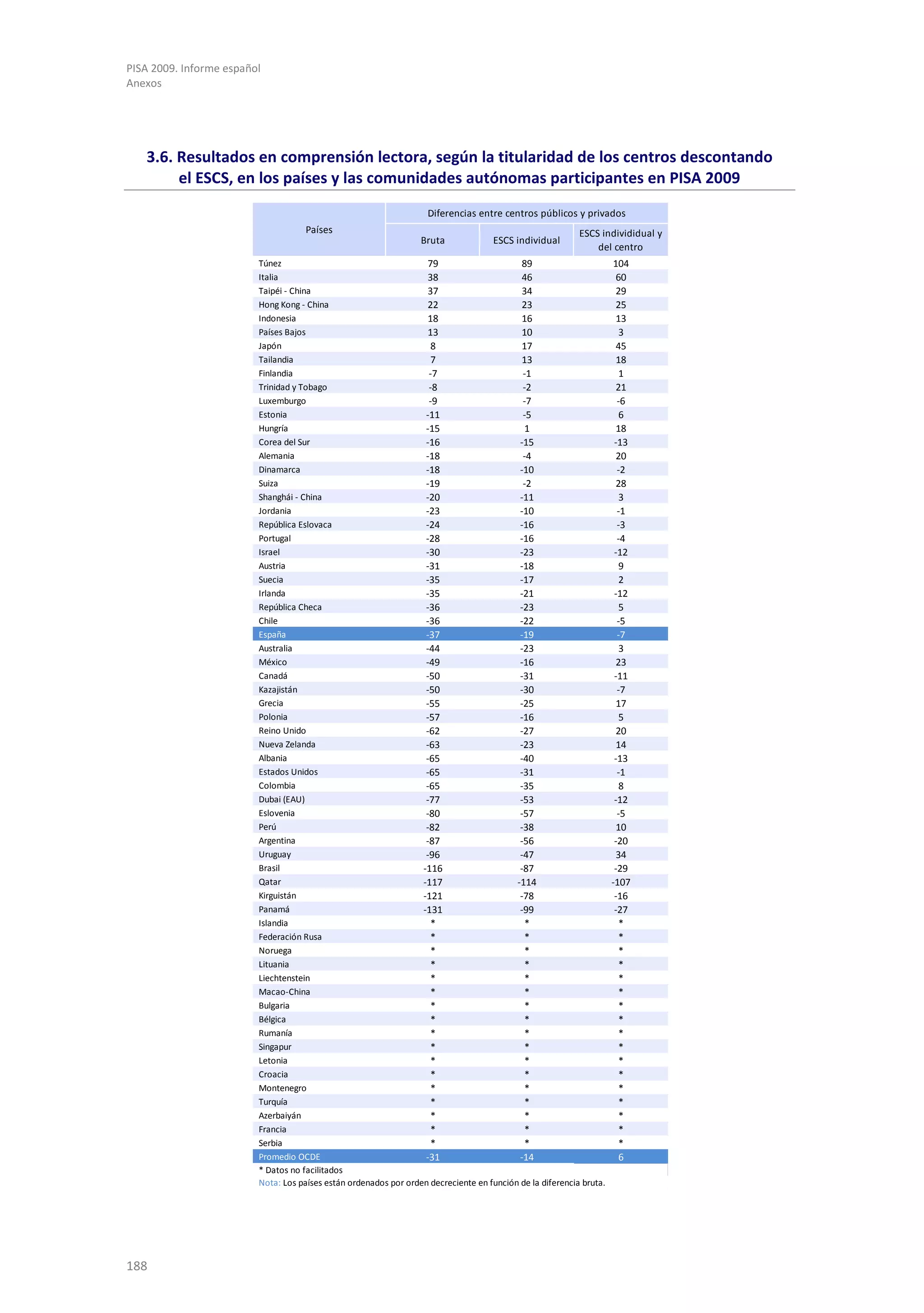 PISA 2009. Informe español
Anexos




   3.6. Resultados en comprensión lectora, según la titularidad de los centros descontando
        el ESCS, en los países y las comunidades autónomas participantes en PISA 2009
                                                                    Diferencias entre centros públicos y privados
                                     Países                                                                ESCS individidual y
                                                                  Bruta              ESCS individual
                                                                                                               del centro
                         Túnez                                      79                      89                        104
                         Italia                                     38                      46                         60
                         Taipéi - China                             37                      34                         29
                         Hong Kong - China                          22                      23                         25
                         Indonesia                                  18                      16                         13
                         Países Bajos                               13                      10                          3
                         Japón                                       8                      17                         45
                         Tailandia                                   7                      13                         18
                         Finlandia                                  -7                      -1                          1
                         Trinidad y Tobago                          -8                      -2                         21
                         Luxemburgo                                 -9                      -7                         -6
                         Estonia                                   -11                      -5                          6
                         Hungría                                   -15                      1                          18
                         Corea del Sur                             -16                     -15                        -13
                         Alemania                                  -18                      -4                         20
                         Dinamarca                                 -18                     -10                         -2
                         Suiza                                     -19                      -2                         28
                         Shanghái - China                          -20                     -11                          3
                         Jordania                                  -23                     -10                         -1
                         República Eslovaca                        -24                     -16                         -3
                         Portugal                                  -28                     -16                         -4
                         Israel                                    -30                     -23                        -12
                         Austria                                   -31                     -18                         9
                         Suecia                                    -35                     -17                         2
                         Irlanda                                   -35                     -21                        -12
                         República Checa                           -36                     -23                         5
                         Chile                                     -36                     -22                         -5
                         España                                    -37                     -19                         -7
                         Australia                                 -44                     -23                         3
                         México                                    -49                     -16                        23
                         Canadá                                    -50                     -31                        -11
                         Kazajistán                                -50                     -30                         -7
                         Grecia                                    -55                     -25                        17
                         Polonia                                   -57                     -16                         5
                         Reino Unido                               -62                     -27                        20
                         Nueva Zelanda                             -63                     -23                        14
                         Albania                                   -65                     -40                        -13
                         Estados Unidos                            -65                     -31                         -1
                         Colombia                                  -65                     -35                         8
                         Dubai (EAU)                               -77                     -53                        -12
                         Eslovenia                                 -80                     -57                         -5
                         Perú                                      -82                     -38                        10
                         Argentina                                 -87                     -56                        -20
                         Uruguay                                   -96                     -47                        34
                         Brasil                                   -116                     -87                        -29
                         Qatar                                    -117                    -114                       -107
                         Kirguistán                               -121                     -78                        -16
                         Panamá                                   -131                     -99                        -27
                         Islandia                                   *                       *                          *
                         Federación Rusa                            *                       *                          *
                         Noruega                                    *                       *                          *
                         Lituania                                   *                       *                          *
                         Liechtenstein                              *                       *                          *
                         Macao-China                                *                       *                          *
                         Bulgaria                                   *                       *                          *
                         Bélgica                                    *                       *                          *
                         Rumanía                                    *                       *                          *
                         Singapur                                   *                       *                          *
                         Letonia                                    *                       *                          *
                         Croacia                                    *                       *                          *
                         Montenegro                                 *                       *                          *
                         Turquía                                    *                       *                          *
                         Azerbaiyán                                 *                       *                          *
                         Francia                                    *                       *                          *
                         Serbia                                     *                       *                          *
                         Promedio OCDE                             -31                     -14                         6
                         * Datos no facilitados
                         Nota: Los países están ordenados por orden decreciente en función de la diferencia bruta.




188
 