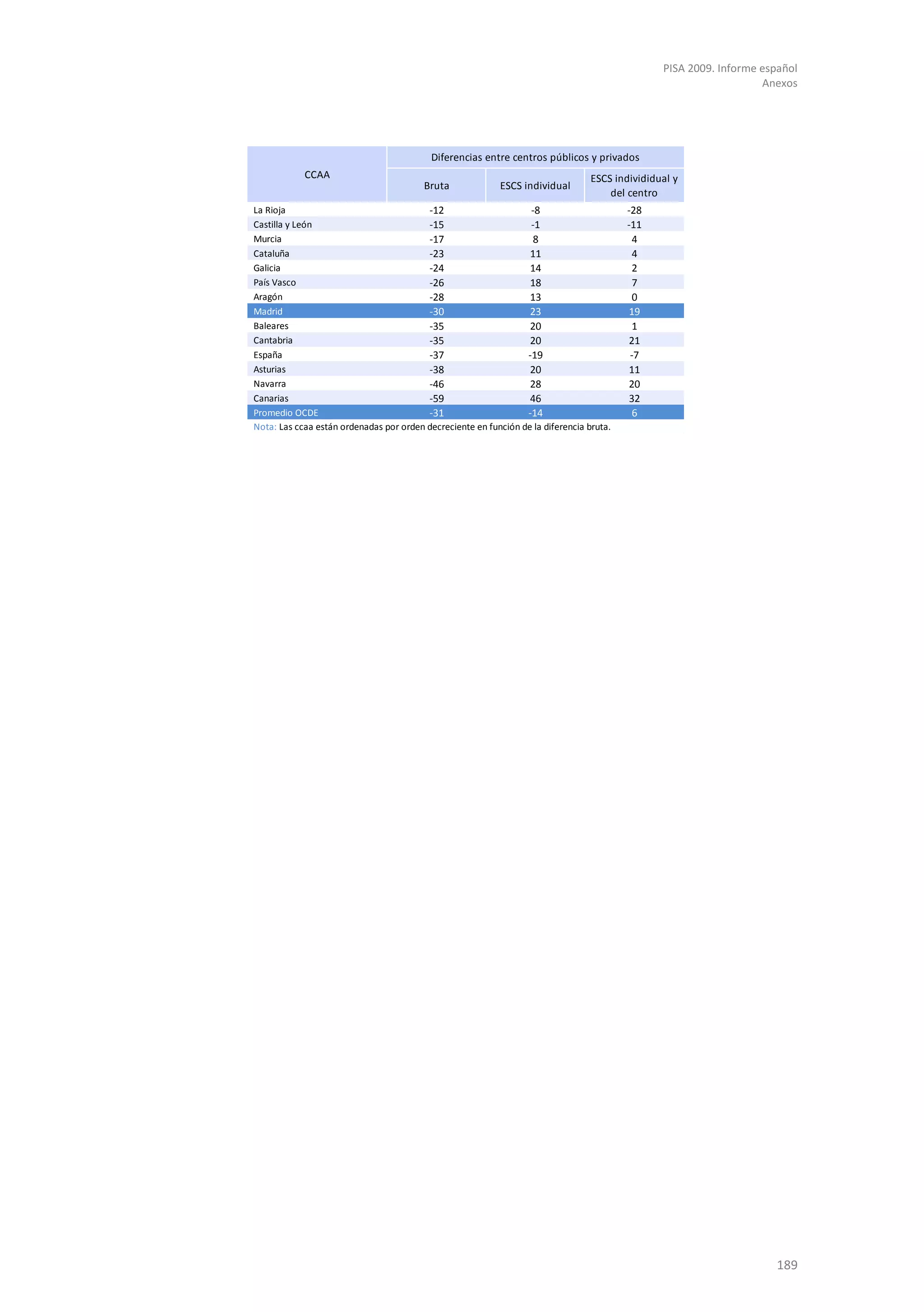 PISA 2009. Informe español
                                                                                                                    Anexos




                                           Diferencias entre centros públicos y privados
            CCAA                                                                  ESCS individidual y
                                         Bruta              ESCS individual
                                                                                      del centro
La Rioja                                 -12                      -8                      -28
Castilla y León                          -15                      -1                      -11
Murcia                                   -17                       8                       4
Cataluña                                 -23                      11                       4
Galicia                                  -24                      14                        2
País Vasco                               -26                      18                        7
Aragón                                   -28                      13                        0
Madrid                                   -30                      23                       19
Baleares                                 -35                      20                        1
Cantabria                                -35                      20                       21
España                                   -37                     -19                       -7
Asturias                                 -38                      20                       11
Navarra                                  -46                      28                       20
Canarias                                 -59                      46                       32
Promedio OCDE                            -31                     -14                        6
Nota: Las ccaa están ordenadas por orden decreciente en función de la diferencia bruta.




                                                                                                                      189
 