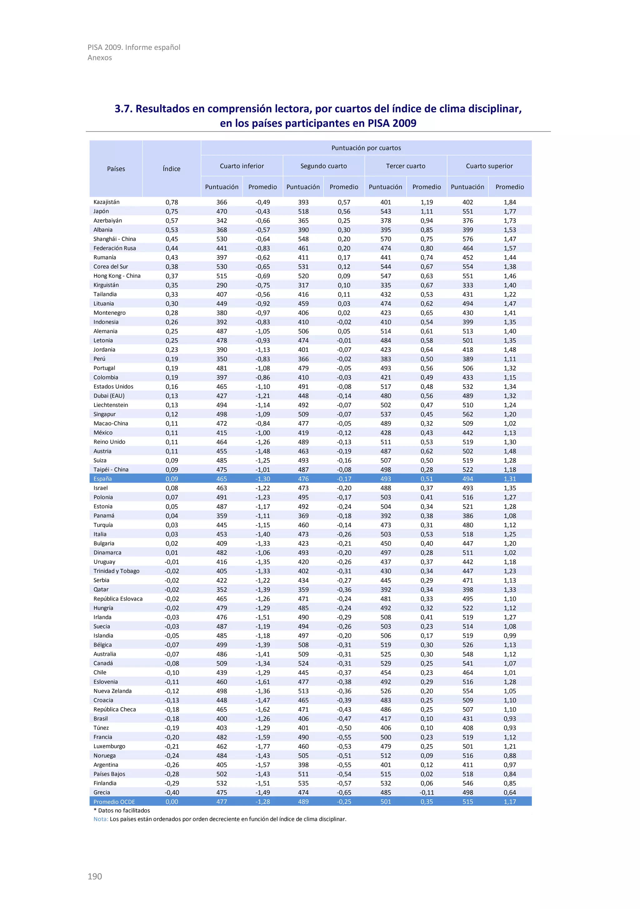 PISA 2009. Informe español
Anexos




         3.7. Resultados en comprensión lectora, por cuartos del índice de clima disciplinar,
                              en los países participantes en PISA 2009
                                                                                             Puntuación por cuartos

      Países               Índice                Cuarto inferior                 Segundo cuarto               Tercer cuarto          Cuarto superior

                                            Puntuación      Promedio       Puntuación       Promedio    Puntuación    Promedio   Puntuación   Promedio

 Kazajistán                  0,78               366            -0,49            393             0,57        401          1,19       402          1,84
 Japón                       0,75               470            -0,43            518             0,56        543          1,11       551          1,77
 Azerbaiyán                  0,57               342            -0,66            365             0,25        378          0,94       376          1,73
 Albania                     0,53               368            -0,57            390             0,30        395          0,85       399          1,53
 Shanghái - China            0,45               530            -0,64            548             0,20        570          0,75       576          1,47
 Federación Rusa             0,44               441            -0,83            461             0,20        474          0,80       464          1,57
 Rumanía                     0,43               397            -0,62            411             0,17        441          0,74       452          1,44
 Corea del Sur               0,38               530            -0,65            531             0,12        544          0,67       554          1,38
 Hong Kong - China           0,37               515            -0,69            520             0,09        547          0,63       551          1,46
 Kirguistán                  0,35               290            -0,75            317             0,10        335          0,67       333          1,40
 Tailandia                   0,33               407            -0,56            416             0,11        432          0,53       431          1,22
 Lituania                    0,30               449            -0,92            459             0,03        474          0,62       494          1,47
 Montenegro                  0,28               380            -0,97            406             0,02        423          0,65       430          1,41
 Indonesia                   0,26               392            -0,83            410            -0,02        410          0,54       399          1,35
 Alemania                    0,25               487            -1,05            506             0,05        514          0,61       513          1,40
 Letonia                     0,25               478            -0,93            474            -0,01        484          0,58       501          1,35
 Jordania                    0,23               390            -1,13            401            -0,07        423          0,64       418          1,48
 Perú                        0,19               350            -0,83            366            -0,02        383          0,50       389          1,11
 Portugal                    0,19               481            -1,08            479            -0,05        493          0,56       506          1,32
 Colombia                    0,19               397            -0,86            410            -0,03        421          0,49       433          1,15
 Estados Unidos              0,16               465            -1,10            491            -0,08        517          0,48       532          1,34
 Dubai (EAU)                 0,13               427            -1,21            448            -0,14        480           0,56      489          1,32
 Liechtenstein               0,13               494            -1,14            492            -0,07        502           0,47      510          1,24
 Singapur                    0,12               498            -1,09            509            -0,07        537           0,45      562          1,20
 Macao-China                 0,11               472            -0,84            477            -0,05        489           0,32      509          1,02
 México                      0,11               415            -1,00            419            -0,12        428           0,43      442          1,13
 Reino Unido                 0,11               464            -1,26            489            -0,13        511           0,53      519          1,30
 Austria                     0,11               455            -1,48            463            -0,19        487           0,62      502          1,48
 Suiza                       0,09               485            -1,25            493            -0,16        507           0,50      519          1,28
 Taipéi - China              0,09               475            -1,01            487            -0,08        498           0,28      522          1,18
 España                      0,09               465            -1,30            476            -0,17        493           0,51      494          1,31
 Israel                      0,08               463            -1,22            473            -0,20        488           0,37      493          1,35
 Polonia                     0,07               491            -1,23            495            -0,17        503           0,41      516          1,27
 Estonia                     0,05               487            -1,17            492            -0,24        504           0,34      521          1,28
 Panamá                      0,04               359            -1,11            369            -0,18        392           0,38      386          1,08
 Turquía                     0,03               445            -1,15            460            -0,14        473           0,31      480          1,12
 Italia                      0,03               453            -1,40            473            -0,26        503           0,53      518          1,25
 Bulgaria                    0,02               409            -1,33            423            -0,21        450           0,40      447          1,20
 Dinamarca                   0,01               482            -1,06            493            -0,20        497           0,28      511          1,02
 Uruguay                    -0,01               416            -1,35            420            -0,26        437           0,37      442          1,18
 Trinidad y Tobago          -0,02               405            -1,33            402            -0,31        430           0,34      447          1,23
 Serbia                     -0,02               422            -1,22            434            -0,27        445           0,29      471          1,13
 Qatar                      -0,02               352            -1,39            359            -0,36        392           0,34      398          1,33
 República Eslovaca         -0,02               465            -1,26            471            -0,24        481          0,33       495          1,10
 Hungría                    -0,02               479            -1,29            485            -0,24        492          0,32       522          1,12
 Irlanda                    -0,03               476            -1,51            490            -0,29        508          0,41       519          1,27
 Suecia                     -0,03               487            -1,19            494            -0,26        503          0,23       514          1,08
 Islandia                   -0,05               485            -1,18            497            -0,20        506          0,17       519          0,99
 Bélgica                    -0,07               499            -1,39            508            -0,31        519          0,30       526          1,13
 Australia                  -0,07               486            -1,41            509            -0,31        525          0,30       548          1,12
 Canadá                     -0,08               509            -1,34            524            -0,31        529          0,25       541          1,07
 Chile                      -0,10               439            -1,29            445            -0,37        454          0,23       464          1,01
 Eslovenia                  -0,11               460            -1,61            477            -0,38        492          0,29       516          1,28
 Nueva Zelanda              -0,12               498            -1,36            513            -0,36        526          0,20       554          1,05
 Croacia                    -0,13               448            -1,47            465            -0,39        483          0,25       509          1,10
 República Checa            -0,18               465            -1,62            471            -0,43        486          0,25       507          1,10
 Brasil                     -0,18               400            -1,26            406            -0,47        417          0,10       431          0,93
 Túnez                      -0,19               403            -1,29            401            -0,50        406          0,10       408          0,93
 Francia                    -0,20               482            -1,59            490            -0,55        500          0,23       519          1,12
 Luxemburgo                 -0,21               462            -1,77            460            -0,53        479          0,25       501          1,21
 Noruega                    -0,24               484            -1,43            505            -0,51        512          0,09       516          0,88
 Argentina                  -0,26               405            -1,57            398            -0,55        401          0,12       411          0,97
 Países Bajos               -0,28               502            -1,43            511            -0,54        515          0,02       518          0,84
 Finlandia                  -0,29               532            -1,51            535            -0,57        532          0,06       546          0,85
 Grecia                     -0,40               475            -1,49            474            -0,65        485          -0,11      498          0,64
 Promedio OCDE              0,00                477            -1,28            489            -0,25        501          0,35       515          1,17
 * Datos no facilitados
 Nota: Los países están ordenados por orden decreciente en función del índice de clima disciplinar.




190
 