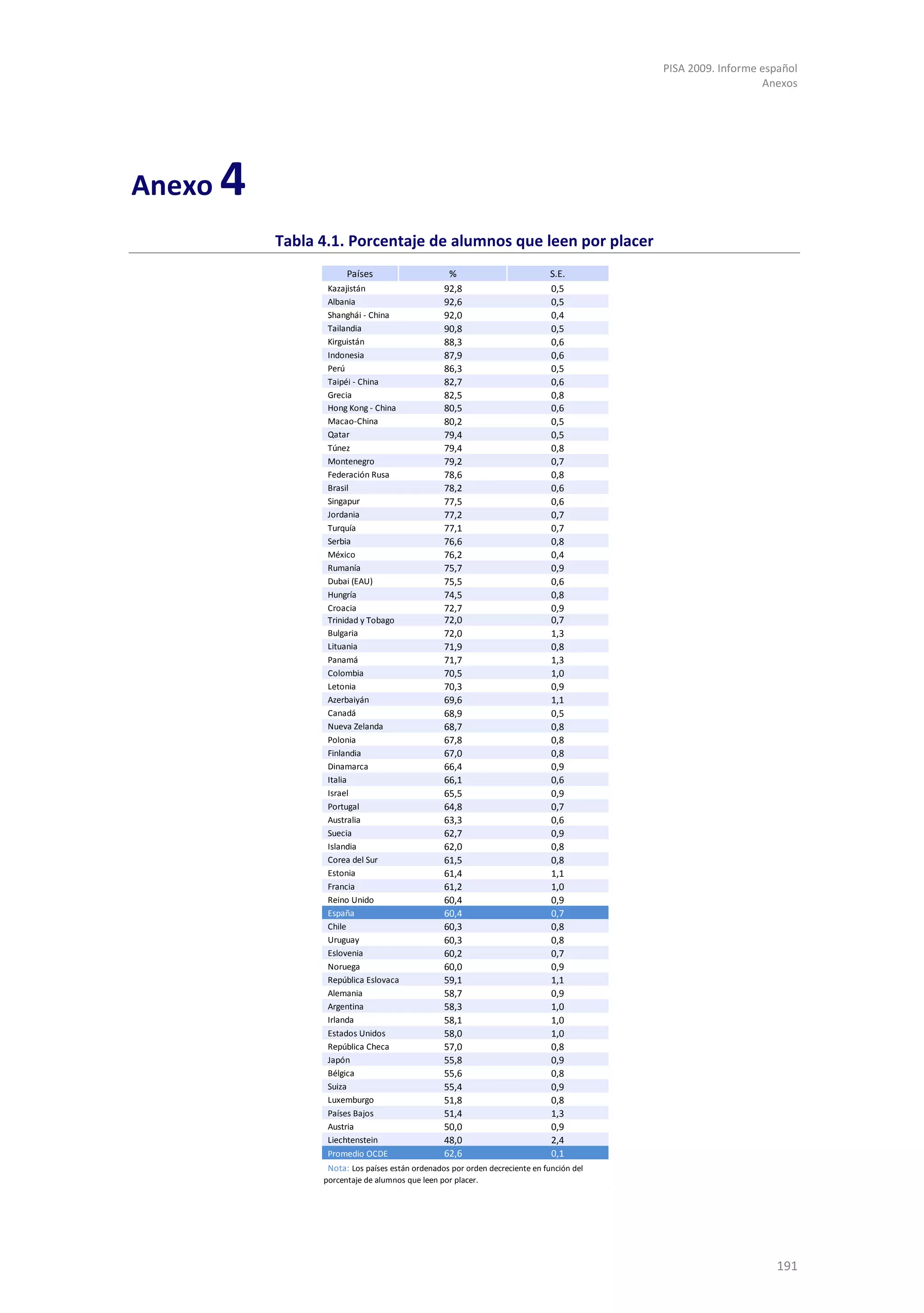 PISA 2009. Informe español
                                                                                                              Anexos




Anexo   4
            Tabla 4.1. Porcentaje de alumnos que leen por placer
                        Países                     %                           S.E.
                   Kazajistán                     92,8                         0,5
                   Albania                        92,6                         0,5
                   Shanghái - China               92,0                         0,4
                   Tailandia                      90,8                         0,5
                   Kirguistán                     88,3                         0,6
                   Indonesia                      87,9                         0,6
                   Perú                           86,3                         0,5
                   Taipéi - China                 82,7                         0,6
                   Grecia                         82,5                         0,8
                   Hong Kong - China              80,5                         0,6
                   Macao-China                    80,2                         0,5
                   Qatar                          79,4                         0,5
                   Túnez                          79,4                         0,8
                   Montenegro                     79,2                         0,7
                   Federación Rusa                78,6                         0,8
                   Brasil                         78,2                         0,6
                   Singapur                       77,5                         0,6
                   Jordania                       77,2                         0,7
                   Turquía                        77,1                         0,7
                   Serbia                         76,6                         0,8
                   México                         76,2                         0,4
                   Rumanía                        75,7                         0,9
                   Dubai (EAU)                    75,5                         0,6
                   Hungría                        74,5                         0,8
                   Croacia                        72,7                         0,9
                   Trinidad y Tobago              72,0                         0,7
                   Bulgaria                       72,0                         1,3
                   Lituania                       71,9                         0,8
                   Panamá                         71,7                         1,3
                   Colombia                       70,5                         1,0
                   Letonia                        70,3                         0,9
                   Azerbaiyán                     69,6                         1,1
                   Canadá                         68,9                         0,5
                   Nueva Zelanda                  68,7                         0,8
                   Polonia                        67,8                         0,8
                   Finlandia                      67,0                         0,8
                   Dinamarca                      66,4                         0,9
                   Italia                         66,1                         0,6
                   Israel                         65,5                         0,9
                   Portugal                       64,8                         0,7
                   Australia                      63,3                         0,6
                   Suecia                         62,7                         0,9
                   Islandia                       62,0                         0,8
                   Corea del Sur                  61,5                         0,8
                   Estonia                        61,4                         1,1
                   Francia                        61,2                         1,0
                   Reino Unido                    60,4                         0,9
                   España                         60,4                         0,7
                   Chile                          60,3                         0,8
                   Uruguay                        60,3                         0,8
                   Eslovenia                      60,2                         0,7
                   Noruega                        60,0                         0,9
                   República Eslovaca             59,1                         1,1
                   Alemania                       58,7                         0,9
                   Argentina                      58,3                         1,0
                   Irlanda                        58,1                         1,0
                   Estados Unidos                 58,0                         1,0
                   República Checa                57,0                         0,8
                   Japón                          55,8                         0,9
                   Bélgica                        55,6                         0,8
                   Suiza                          55,4                         0,9
                   Luxemburgo                     51,8                         0,8
                   Países Bajos                   51,4                         1,3
                   Austria                        50,0                         0,9
                   Liechtenstein                  48,0                         2,4
                   Promedio OCDE                  62,6                         0,1
                   Nota: Los países están ordenados por orden decreciente en función del
                  porcentaje de alumnos que leen por placer.




                                                                                                                191
 