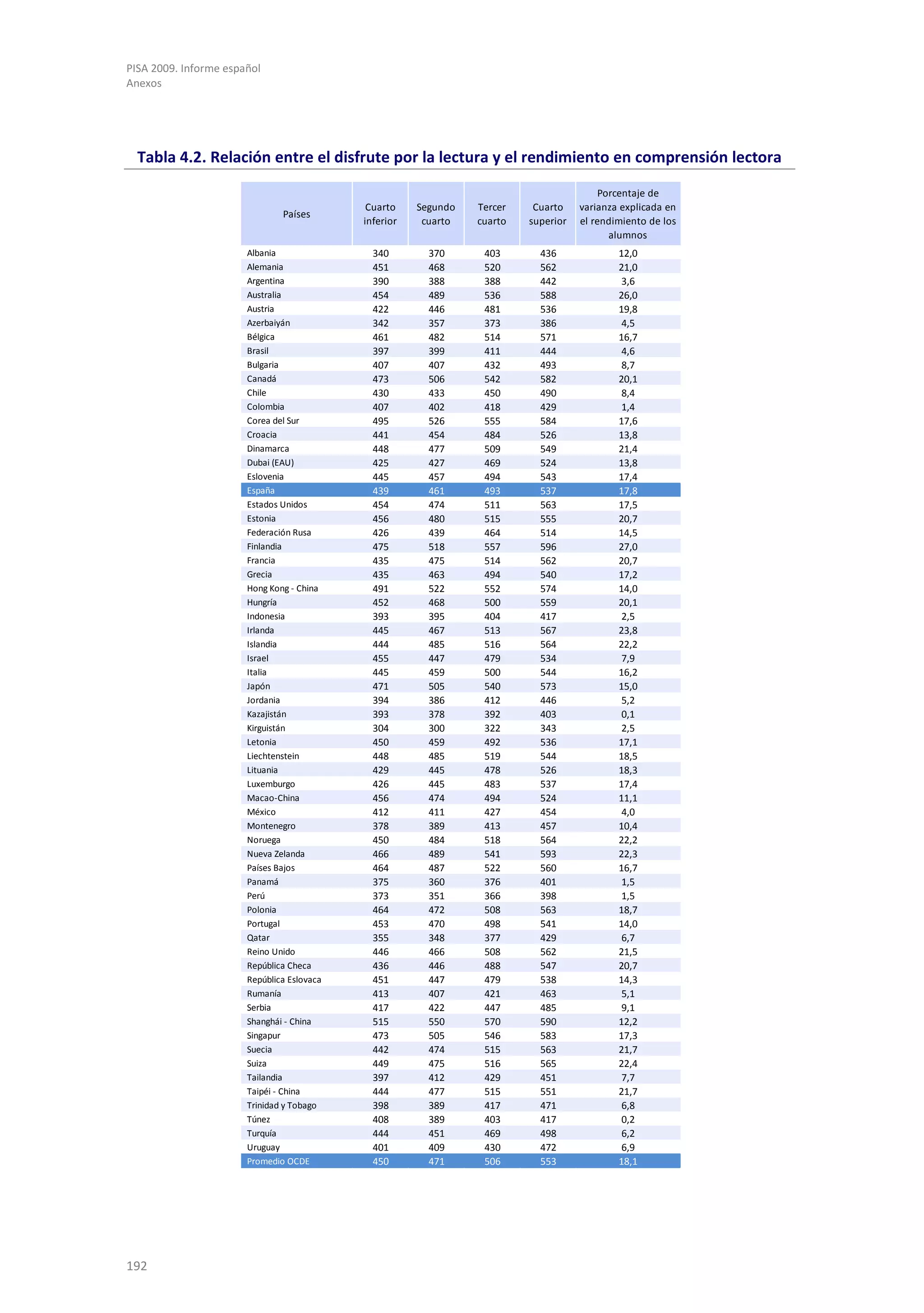 PISA 2009. Informe español
Anexos




  Tabla 4.2. Relación entre el disfrute por la lectura y el rendimiento en comprensión lectora
                                                                                          Porcentaje de
                                             Cuarto    Segundo   Tercer    Cuarto    varianza explicada en
                               Países
                                            inferior    cuarto   cuarto   superior   el rendimiento de los
                                                                                            alumnos
                       Albania                340        370      403       436              12,0
                       Alemania               451        468      520       562              21,0
                       Argentina              390        388      388       442               3,6
                       Australia              454        489      536       588              26,0
                       Austria                422        446      481       536              19,8
                       Azerbaiyán             342        357      373       386               4,5
                       Bélgica                461        482      514       571              16,7
                       Brasil                 397        399      411       444               4,6
                       Bulgaria               407        407      432       493               8,7
                       Canadá                 473        506      542       582              20,1
                       Chile                  430        433      450       490               8,4
                       Colombia               407        402      418       429               1,4
                       Corea del Sur          495        526      555       584              17,6
                       Croacia                441        454      484       526              13,8
                       Dinamarca              448        477      509       549              21,4
                       Dubai (EAU)            425        427      469       524              13,8
                       Eslovenia              445        457      494       543              17,4
                       España                 439        461      493       537              17,8
                       Estados Unidos         454        474      511       563              17,5
                       Estonia                456        480      515       555              20,7
                       Federación Rusa        426        439      464       514              14,5
                       Finlandia              475        518      557       596              27,0
                       Francia                435        475      514       562              20,7
                       Grecia                 435        463      494       540              17,2
                       Hong Kong - China      491        522      552       574              14,0
                       Hungría                452        468      500       559              20,1
                       Indonesia              393        395      404       417               2,5
                       Irlanda                445        467      513       567              23,8
                       Islandia               444        485      516       564              22,2
                       Israel                 455        447      479       534               7,9
                       Italia                 445        459      500       544              16,2
                       Japón                  471        505      540       573              15,0
                       Jordania               394        386      412       446               5,2
                       Kazajistán             393        378      392       403               0,1
                       Kirguistán             304        300      322       343               2,5
                       Letonia                450        459      492       536              17,1
                       Liechtenstein          448        485      519       544              18,5
                       Lituania               429        445      478       526              18,3
                       Luxemburgo             426        445      483       537              17,4
                       Macao-China            456        474      494       524              11,1
                       México                 412        411      427       454               4,0
                       Montenegro             378        389      413       457              10,4
                       Noruega                450        484      518       564              22,2
                       Nueva Zelanda          466        489      541       593              22,3
                       Países Bajos           464        487      522       560              16,7
                       Panamá                 375        360      376       401               1,5
                       Perú                   373        351      366       398               1,5
                       Polonia                464        472      508       563              18,7
                       Portugal               453        470      498       541              14,0
                       Qatar                  355        348      377       429               6,7
                       Reino Unido            446        466      508       562              21,5
                       República Checa        436        446      488       547              20,7
                       República Eslovaca     451        447      479       538              14,3
                       Rumanía                413        407      421       463               5,1
                       Serbia                 417        422      447       485               9,1
                       Shanghái - China       515        550      570       590              12,2
                       Singapur               473        505      546       583              17,3
                       Suecia                 442        474      515       563              21,7
                       Suiza                  449        475      516       565              22,4
                       Tailandia              397        412      429       451               7,7
                       Taipéi - China         444        477      515       551              21,7
                       Trinidad y Tobago      398        389      417       471               6,8
                       Túnez                  408        389      403       417               0,2
                       Turquía                444        451      469       498               6,2
                       Uruguay                401        409      430       472               6,9
                       Promedio OCDE          450        471      506       553              18,1




192
 