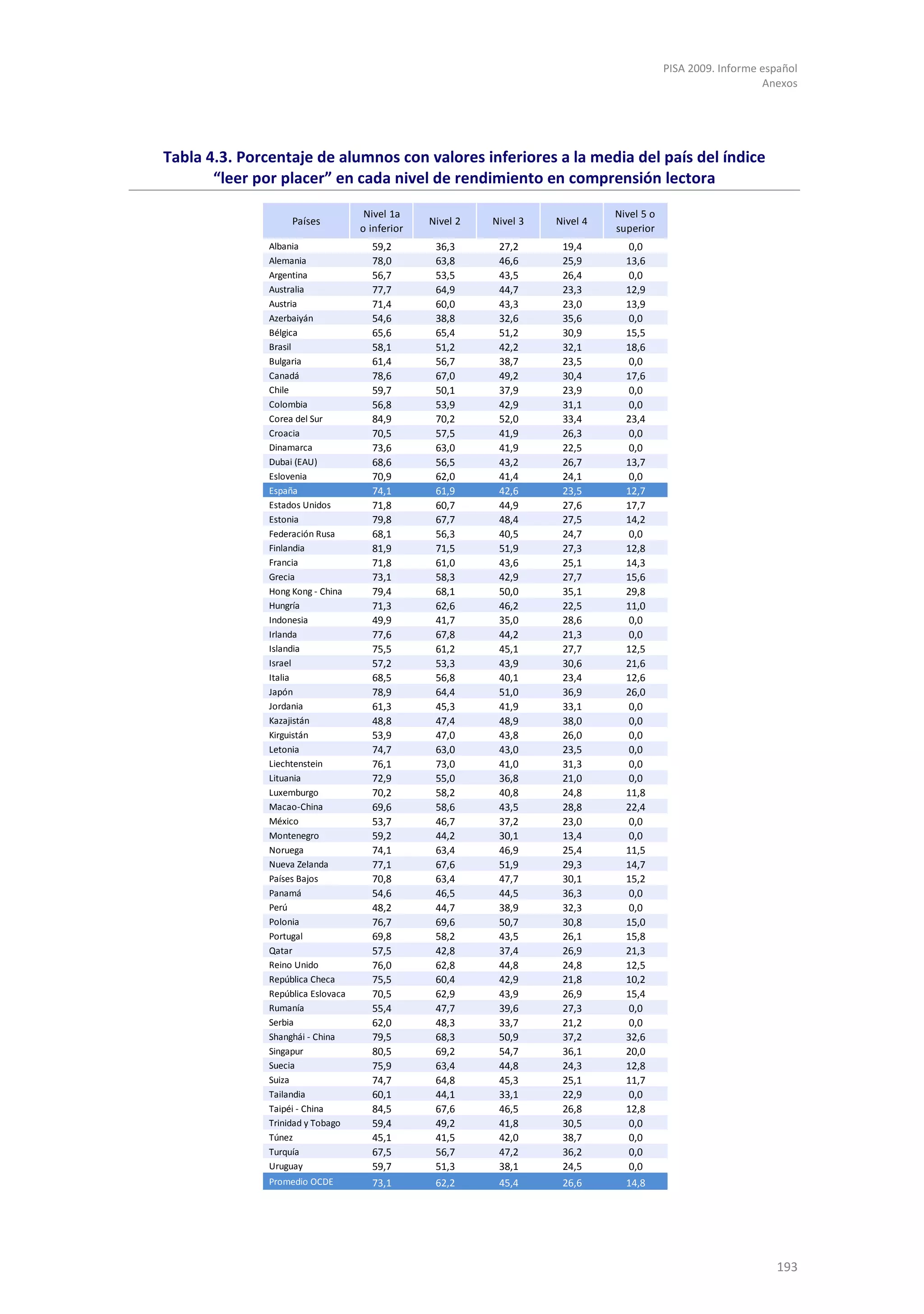 PISA 2009. Informe español
                                                                                                              Anexos




Tabla 4.3. Porcentaje de alumnos con valores inferiores a la media del país del índice
       “leer por placer” en cada nivel de rendimiento en comprensión lectora
                                     Nivel 1a                                  Nivel 5 o
                    Países                       Nivel 2   Nivel 3   Nivel 4
                                    o inferior                                 superior
               Albania                59,2        36,3      27,2      19,4        0,0
               Alemania               78,0        63,8      46,6      25,9       13,6
               Argentina              56,7        53,5      43,5      26,4        0,0
               Australia              77,7        64,9      44,7      23,3       12,9
               Austria                71,4        60,0      43,3      23,0       13,9
               Azerbaiyán             54,6        38,8      32,6      35,6        0,0
               Bélgica                65,6        65,4      51,2      30,9       15,5
               Brasil                 58,1        51,2      42,2      32,1       18,6
               Bulgaria               61,4        56,7      38,7      23,5        0,0
               Canadá                 78,6        67,0      49,2      30,4       17,6
               Chile                  59,7        50,1      37,9      23,9        0,0
               Colombia               56,8        53,9      42,9      31,1        0,0
               Corea del Sur          84,9        70,2      52,0      33,4       23,4
               Croacia                70,5        57,5      41,9      26,3        0,0
               Dinamarca              73,6        63,0      41,9      22,5        0,0
               Dubai (EAU)            68,6        56,5      43,2      26,7       13,7
               Eslovenia              70,9        62,0      41,4      24,1        0,0
               España                 74,1        61,9      42,6      23,5       12,7
               Estados Unidos         71,8        60,7      44,9      27,6       17,7
               Estonia                79,8        67,7      48,4      27,5       14,2
               Federación Rusa        68,1        56,3      40,5      24,7        0,0
               Finlandia              81,9        71,5      51,9      27,3       12,8
               Francia                71,8        61,0      43,6      25,1       14,3
               Grecia                 73,1        58,3      42,9      27,7       15,6
               Hong Kong - China      79,4        68,1      50,0      35,1       29,8
               Hungría                71,3        62,6      46,2      22,5       11,0
               Indonesia              49,9        41,7      35,0      28,6        0,0
               Irlanda                77,6        67,8      44,2      21,3        0,0
               Islandia               75,5        61,2      45,1      27,7       12,5
               Israel                 57,2        53,3      43,9      30,6       21,6
               Italia                 68,5        56,8      40,1      23,4       12,6
               Japón                  78,9        64,4      51,0      36,9       26,0
               Jordania               61,3        45,3      41,9      33,1        0,0
               Kazajistán             48,8        47,4      48,9      38,0        0,0
               Kirguistán             53,9        47,0      43,8      26,0        0,0
               Letonia                74,7        63,0      43,0      23,5        0,0
               Liechtenstein          76,1        73,0      41,0      31,3        0,0
               Lituania               72,9        55,0      36,8      21,0        0,0
               Luxemburgo             70,2        58,2      40,8      24,8       11,8
               Macao-China            69,6        58,6      43,5      28,8       22,4
               México                 53,7        46,7      37,2      23,0        0,0
               Montenegro             59,2        44,2      30,1      13,4        0,0
               Noruega                74,1        63,4      46,9      25,4       11,5
               Nueva Zelanda          77,1        67,6      51,9      29,3       14,7
               Países Bajos           70,8        63,4      47,7      30,1       15,2
               Panamá                 54,6        46,5      44,5      36,3        0,0
               Perú                   48,2        44,7      38,9      32,3        0,0
               Polonia                76,7        69,6      50,7      30,8       15,0
               Portugal               69,8        58,2      43,5      26,1       15,8
               Qatar                  57,5        42,8      37,4      26,9       21,3
               Reino Unido            76,0        62,8      44,8      24,8       12,5
               República Checa        75,5        60,4      42,9      21,8       10,2
               República Eslovaca     70,5        62,9      43,9      26,9       15,4
               Rumanía                55,4        47,7      39,6      27,3        0,0
               Serbia                 62,0        48,3      33,7      21,2        0,0
               Shanghái - China       79,5        68,3      50,9      37,2       32,6
               Singapur               80,5        69,2      54,7      36,1       20,0
               Suecia                 75,9        63,4      44,8      24,3       12,8
               Suiza                  74,7        64,8      45,3      25,1       11,7
               Tailandia              60,1        44,1      33,1      22,9        0,0
               Taipéi - China         84,5        67,6      46,5      26,8       12,8
               Trinidad y Tobago      59,4        49,2      41,8      30,5        0,0
               Túnez                  45,1        41,5      42,0      38,7        0,0
               Turquía                67,5        56,7      47,2      36,2        0,0
               Uruguay                59,7        51,3      38,1      24,5        0,0
               Promedio OCDE          73,1        62,2      45,4      26,6       14,8




                                                                                                                193
 