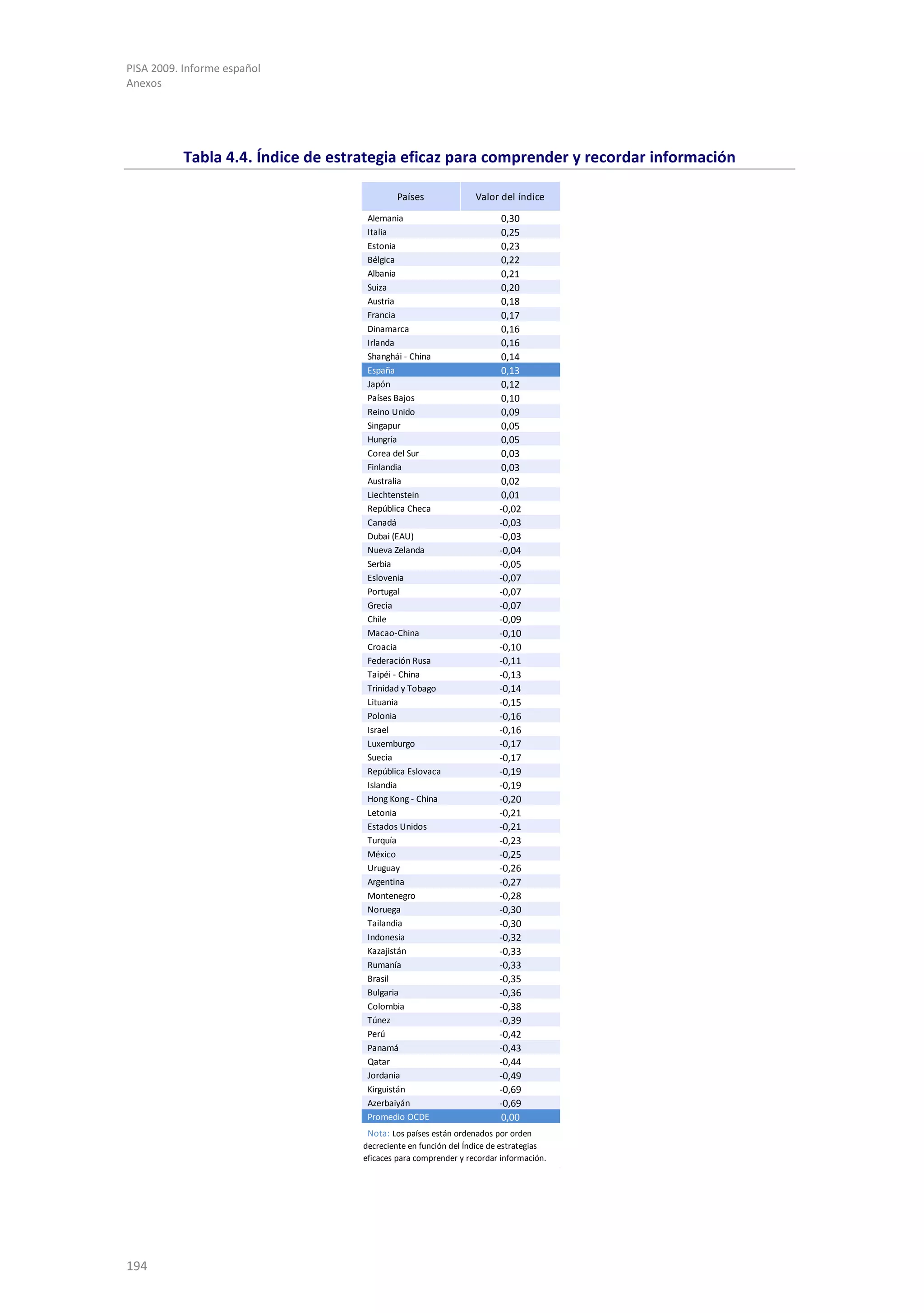 PISA 2009. Informe español
Anexos




           Tabla 4.4. Índice de estrategia eficaz para comprender y recordar información

                                            Países               Valor del índice
                                     Alemania                          0,30
                                     Italia                            0,25
                                     Estonia                           0,23
                                     Bélgica                           0,22
                                     Albania                           0,21
                                     Suiza                             0,20
                                     Austria                           0,18
                                     Francia                           0,17
                                     Dinamarca                         0,16
                                     Irlanda                           0,16
                                     Shanghái - China                  0,14
                                     España                            0,13
                                     Japón                             0,12
                                     Países Bajos                      0,10
                                     Reino Unido                       0,09
                                     Singapur                          0,05
                                     Hungría                           0,05
                                     Corea del Sur                     0,03
                                     Finlandia                         0,03
                                     Australia                         0,02
                                     Liechtenstein                      0,01
                                     República Checa                   -0,02
                                     Canadá                            -0,03
                                     Dubai (EAU)                       -0,03
                                     Nueva Zelanda                     -0,04
                                     Serbia                            -0,05
                                     Eslovenia                         -0,07
                                     Portugal                          -0,07
                                     Grecia                            -0,07
                                     Chile                             -0,09
                                     Macao-China                       -0,10
                                     Croacia                           -0,10
                                     Federación Rusa                   -0,11
                                     Taipéi - China                    -0,13
                                     Trinidad y Tobago                 -0,14
                                     Lituania                          -0,15
                                     Polonia                           -0,16
                                     Israel                            -0,16
                                     Luxemburgo                        -0,17
                                     Suecia                            -0,17
                                     República Eslovaca                -0,19
                                     Islandia                          -0,19
                                     Hong Kong - China                 -0,20
                                     Letonia                           -0,21
                                     Estados Unidos                    -0,21
                                     Turquía                           -0,23
                                     México                            -0,25
                                     Uruguay                           -0,26
                                     Argentina                         -0,27
                                     Montenegro                        -0,28
                                     Noruega                           -0,30
                                     Tailandia                         -0,30
                                     Indonesia                         -0,32
                                     Kazajistán                        -0,33
                                     Rumanía                           -0,33
                                     Brasil                            -0,35
                                     Bulgaria                          -0,36
                                     Colombia                          -0,38
                                     Túnez                             -0,39
                                     Perú                              -0,42
                                     Panamá                            -0,43
                                     Qatar                             -0,44
                                     Jordania                          -0,49
                                     Kirguistán                        -0,69
                                     Azerbaiyán                        -0,69
                                     Promedio OCDE                      0,00
                                     Nota: Los países están ordenados por orden
                                    decreciente en función del Índice de estrategias
                                    eficaces para comprender y recordar información.




194
 