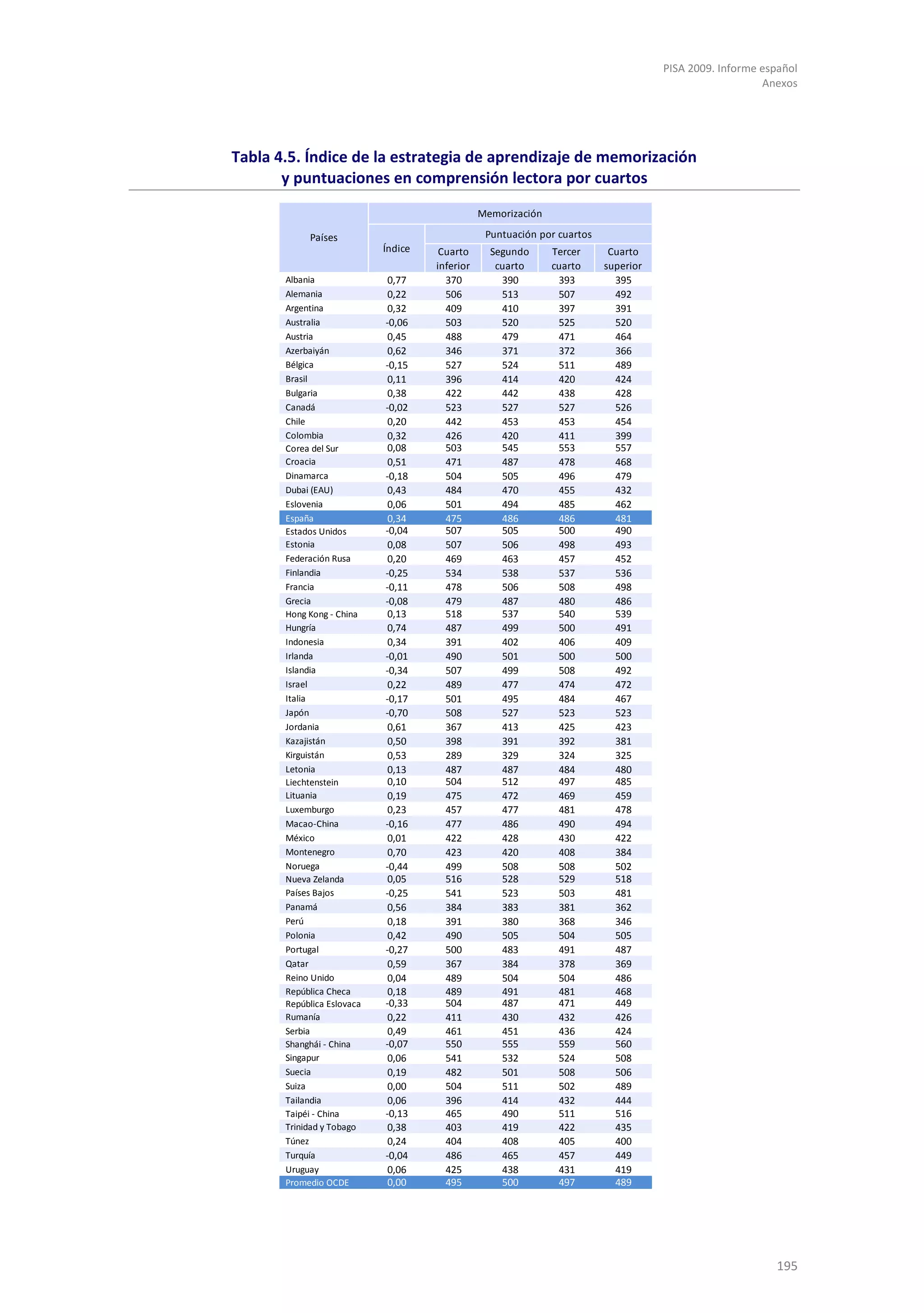PISA 2009. Informe español
                                                                                                        Anexos




Tabla 4.5. Índice de la estrategia de aprendizaje de memorización
       y puntuaciones en comprensión lectora por cuartos
                                                Memorización

            Países                               Puntuación por cuartos
                            Índice    Cuarto      Segundo      Tercer      Cuarto
                                     inferior      cuarto      cuarto     superior
       Albania               0,77      370          390         393         395
       Alemania              0,22      506          513         507         492
       Argentina             0,32      409          410         397         391
       Australia            -0,06      503          520         525         520
       Austria               0,45      488          479         471         464
       Azerbaiyán            0,62      346          371         372         366
       Bélgica              -0,15      527          524         511         489
       Brasil                0,11      396          414         420         424
       Bulgaria              0,38      422          442         438         428
       Canadá               -0,02      523          527         527         526
       Chile                0,20       442          453         453         454
       Colombia             0,32       426          420         411         399
       Corea del Sur         0,08      503          545         553         557
       Croacia               0,51      471          487         478         468
       Dinamarca            -0,18      504          505         496         479
       Dubai (EAU)           0,43      484          470         455         432
       Eslovenia             0,06      501          494         485         462
       España                0,34      475          486         486         481
       Estados Unidos       -0,04      507          505         500         490
       Estonia               0,08      507          506         498         493
       Federación Rusa       0,20      469          463         457         452
       Finlandia            -0,25      534          538         537         536
       Francia              -0,11      478          506         508         498
       Grecia               -0,08      479          487         480         486
       Hong Kong - China     0,13      518          537         540         539
       Hungría               0,74      487          499         500         491
       Indonesia             0,34      391          402         406         409
       Irlanda              -0,01      490          501         500         500
       Islandia             -0,34      507          499         508         492
       Israel                0,22      489          477         474         472
       Italia               -0,17      501          495         484         467
       Japón                -0,70      508          527         523         523
       Jordania              0,61      367          413         425         423
       Kazajistán            0,50      398          391         392         381
       Kirguistán            0,53      289          329         324         325
       Letonia              0,13       487          487         484         480
       Liechtenstein         0,10      504          512         497         485
       Lituania              0,19      475          472         469         459
       Luxemburgo            0,23      457          477         481         478
       Macao-China          -0,16      477          486         490         494
       México                0,01      422          428         430         422
       Montenegro            0,70      423          420         408         384
       Noruega              -0,44      499          508         508         502
       Nueva Zelanda         0,05      516          528         529         518
       Países Bajos         -0,25      541          523         503         481
       Panamá                0,56      384          383         381         362
       Perú                  0,18      391          380         368         346
       Polonia               0,42      490          505         504         505
       Portugal             -0,27      500          483         491         487
       Qatar                 0,59      367          384         378         369
       Reino Unido           0,04      489          504         504         486
       República Checa       0,18      489          491         481         468
       República Eslovaca   -0,33      504          487         471         449
       Rumanía               0,22      411          430         432         426
       Serbia                0,49      461          451         436         424
       Shanghái - China     -0,07      550          555         559         560
       Singapur              0,06      541          532         524         508
       Suecia                0,19      482          501         508         506
       Suiza                 0,00      504          511         502         489
       Tailandia             0,06      396          414         432         444
       Taipéi - China       -0,13      465          490         511         516
       Trinidad y Tobago     0,38      403          419         422         435
       Túnez                 0,24      404          408         405         400
       Turquía              -0,04      486          465         457         449
       Uruguay               0,06      425          438         431         419
       Promedio OCDE         0,00      495          500         497         489




                                                                                                          195
 