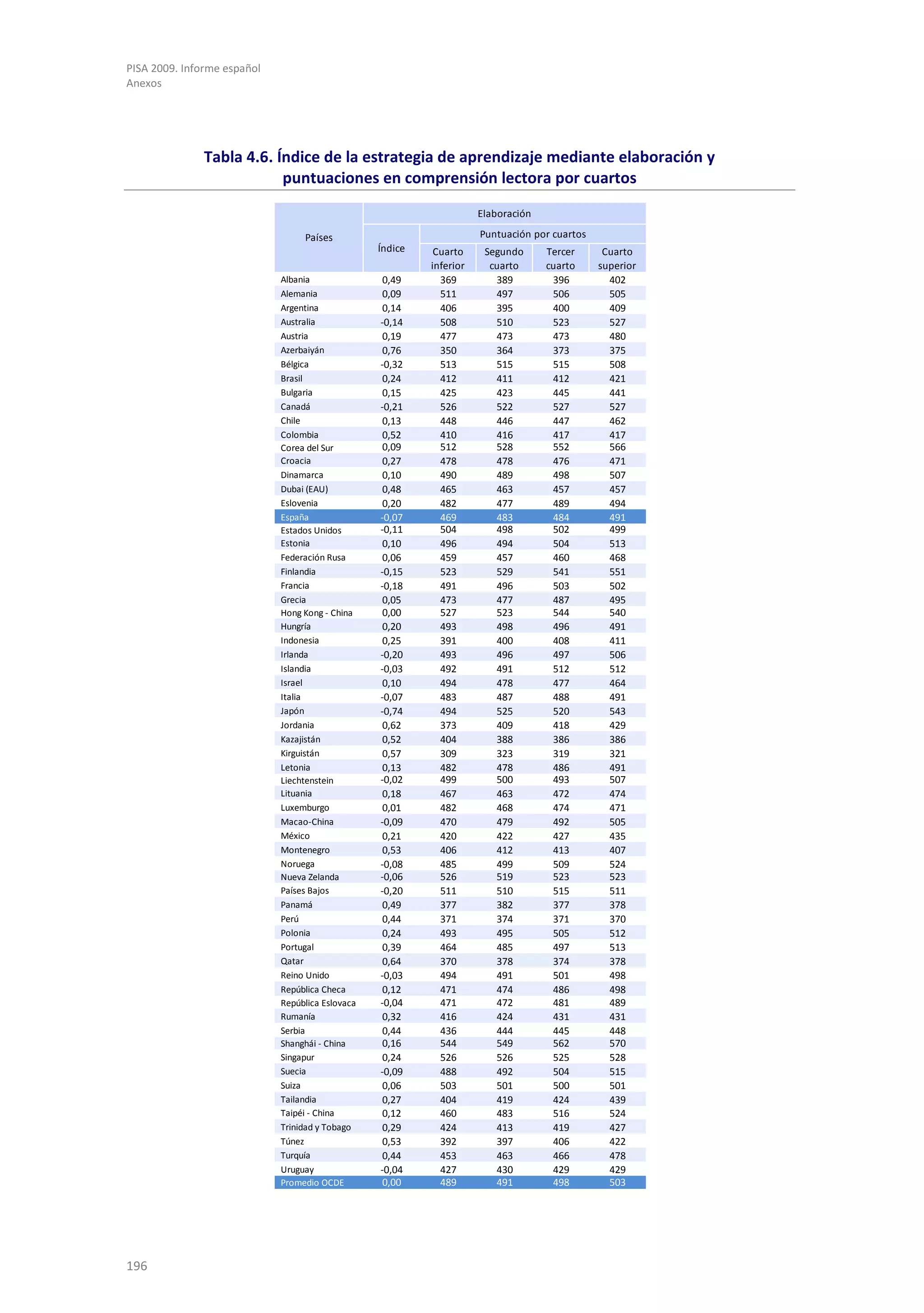 PISA 2009. Informe español
Anexos




               Tabla 4.6. Índice de la estrategia de aprendizaje mediante elaboración y
                           puntuaciones en comprensión lectora por cuartos
                                                                      Elaboración

                                  Países                              Puntuación por cuartos
                                                  Índice    Cuarto     Segundo      Tercer      Cuarto
                                                           inferior     cuarto      cuarto     superior
                             Albania               0,49      369         389         396         402
                             Alemania              0,09      511         497         506         505
                             Argentina             0,14      406         395         400         409
                             Australia            -0,14      508         510         523         527
                             Austria               0,19      477         473         473         480
                             Azerbaiyán            0,76      350         364         373         375
                             Bélgica              -0,32      513         515         515         508
                             Brasil                0,24      412         411         412         421
                             Bulgaria              0,15      425         423         445         441
                             Canadá               -0,21      526         522         527         527
                             Chile                 0,13      448         446         447         462
                             Colombia              0,52      410         416         417         417
                             Corea del Sur         0,09      512         528         552         566
                             Croacia               0,27      478         478         476         471
                             Dinamarca             0,10      490         489         498         507
                             Dubai (EAU)           0,48      465         463         457         457
                             Eslovenia             0,20      482         477         489         494
                             España               -0,07      469         483         484         491
                             Estados Unidos       -0,11      504         498         502         499
                             Estonia               0,10      496         494         504         513
                             Federación Rusa       0,06      459         457         460         468
                             Finlandia            -0,15      523         529         541         551
                             Francia              -0,18      491         496         503         502
                             Grecia                0,05      473         477         487         495
                             Hong Kong - China     0,00      527         523         544         540
                             Hungría               0,20      493         498         496         491
                             Indonesia             0,25      391         400         408         411
                             Irlanda              -0,20      493         496         497         506
                             Islandia             -0,03      492         491         512         512
                             Israel                0,10      494         478         477         464
                             Italia               -0,07      483         487         488         491
                             Japón                -0,74      494         525         520         543
                             Jordania              0,62      373         409         418         429
                             Kazajistán            0,52      404         388         386         386
                             Kirguistán            0,57      309         323         319         321
                             Letonia               0,13      482         478         486         491
                             Liechtenstein        -0,02      499         500         493         507
                             Lituania              0,18      467         463         472         474
                             Luxemburgo            0,01      482         468         474         471
                             Macao-China          -0,09      470         479         492         505
                             México                0,21      420         422         427         435
                             Montenegro            0,53      406         412         413         407
                             Noruega              -0,08      485         499         509         524
                             Nueva Zelanda        -0,06      526         519         523         523
                             Países Bajos         -0,20      511         510         515         511
                             Panamá                0,49      377         382         377         378
                             Perú                  0,44      371         374         371         370
                             Polonia               0,24      493         495         505         512
                             Portugal              0,39      464         485         497         513
                             Qatar                 0,64      370         378         374         378
                             Reino Unido          -0,03      494         491         501         498
                             República Checa       0,12      471         474         486         498
                             República Eslovaca   -0,04      471         472         481         489
                             Rumanía               0,32      416         424         431         431
                             Serbia                0,44      436         444         445         448
                             Shanghái - China      0,16      544         549         562         570
                             Singapur              0,24      526         526         525         528
                             Suecia               -0,09      488         492         504         515
                             Suiza                 0,06      503         501         500         501
                             Tailandia             0,27      404         419         424         439
                             Taipéi - China        0,12      460         483         516         524
                             Trinidad y Tobago     0,29      424         413         419         427
                             Túnez                 0,53      392         397         406         422
                             Turquía               0,44      453         463         466         478
                             Uruguay              -0,04      427         430         429         429
                             Promedio OCDE         0,00      489         491         498         503




196
 