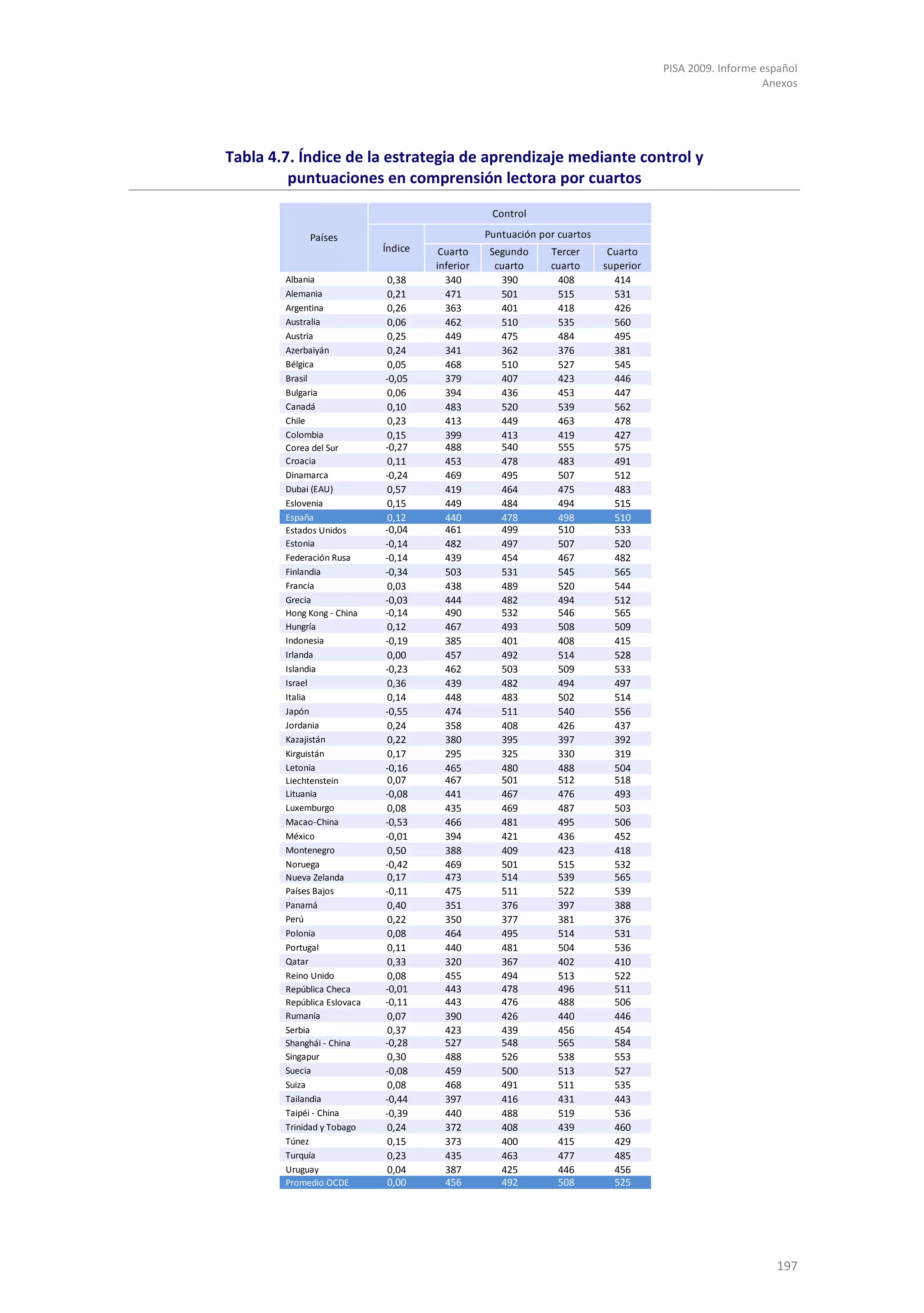 PISA 2009. Informe español
                                                                                                        Anexos




Tabla 4.7. Índice de la estrategia de aprendizaje mediante control y
         puntuaciones en comprensión lectora por cuartos
                                                  Control

             Países                              Puntuación por cuartos
                             Índice    Cuarto     Segundo     Tercer       Cuarto
                                      inferior     cuarto     cuarto      superior
        Albania              0,38       340         390        408          414
        Alemania              0,21      471         501        515          531
        Argentina             0,26      363         401        418          426
        Australia             0,06      462         510        535          560
        Austria               0,25      449         475        484          495
        Azerbaiyán            0,24      341         362        376          381
        Bélgica               0,05      468         510        527          545
        Brasil               -0,05      379         407        423          446
        Bulgaria              0,06      394         436        453          447
        Canadá                0,10      483         520        539          562
        Chile                 0,23      413         449        463          478
        Colombia              0,15      399         413        419          427
        Corea del Sur        -0,27      488         540        555          575
        Croacia              0,11       453         478        483          491
        Dinamarca            -0,24      469         495        507          512
        Dubai (EAU)           0,57      419         464        475          483
        Eslovenia             0,15      449         484        494          515
        España                0,12      440         478        498          510
        Estados Unidos       -0,04      461         499        510          533
        Estonia              -0,14      482         497        507          520
        Federación Rusa      -0,14      439         454        467          482
        Finlandia            -0,34      503         531        545          565
        Francia               0,03      438         489        520          544
        Grecia               -0,03      444         482        494          512
        Hong Kong - China    -0,14      490         532        546          565
        Hungría              0,12       467         493        508          509
        Indonesia            -0,19      385         401        408          415
        Irlanda               0,00      457         492        514          528
        Islandia             -0,23      462         503        509          533
        Israel                0,36      439         482        494          497
        Italia                0,14      448         483        502          514
        Japón                -0,55      474         511        540          556
        Jordania              0,24      358         408        426          437
        Kazajistán            0,22      380         395        397          392
        Kirguistán            0,17      295         325        330          319
        Letonia              -0,16      465         480        488          504
        Liechtenstein        0,07       467         501        512          518
        Lituania             -0,08      441         467        476          493
        Luxemburgo            0,08      435         469        487          503
        Macao-China          -0,53      466         481        495          506
        México               -0,01      394         421        436          452
        Montenegro            0,50      388         409        423          418
        Noruega              -0,42      469         501        515          532
        Nueva Zelanda        0,17       473         514        539          565
        Países Bajos         -0,11      475         511        522          539
        Panamá                0,40      351         376        397          388
        Perú                  0,22      350         377        381          376
        Polonia               0,08      464         495        514          531
        Portugal              0,11      440         481        504          536
        Qatar                 0,33      320         367        402          410
        Reino Unido           0,08      455         494        513          522
        República Checa      -0,01      443         478        496          511
        República Eslovaca   -0,11      443         476        488          506
        Rumanía              0,07       390         426        440          446
        Serbia                0,37      423         439        456          454
        Shanghái - China     -0,28      527         548        565          584
        Singapur             0,30       488         526        538          553
        Suecia               -0,08      459         500        513          527
        Suiza                 0,08      468         491        511          535
        Tailandia            -0,44      397         416        431          443
        Taipéi - China       -0,39      440         488        519          536
        Trinidad y Tobago     0,24      372         408        439          460
        Túnez                 0,15      373         400        415          429
        Turquía               0,23      435         463        477          485
        Uruguay               0,04      387         425        446          456
        Promedio OCDE        0,00       456         492        508          525




                                                                                                          197
 