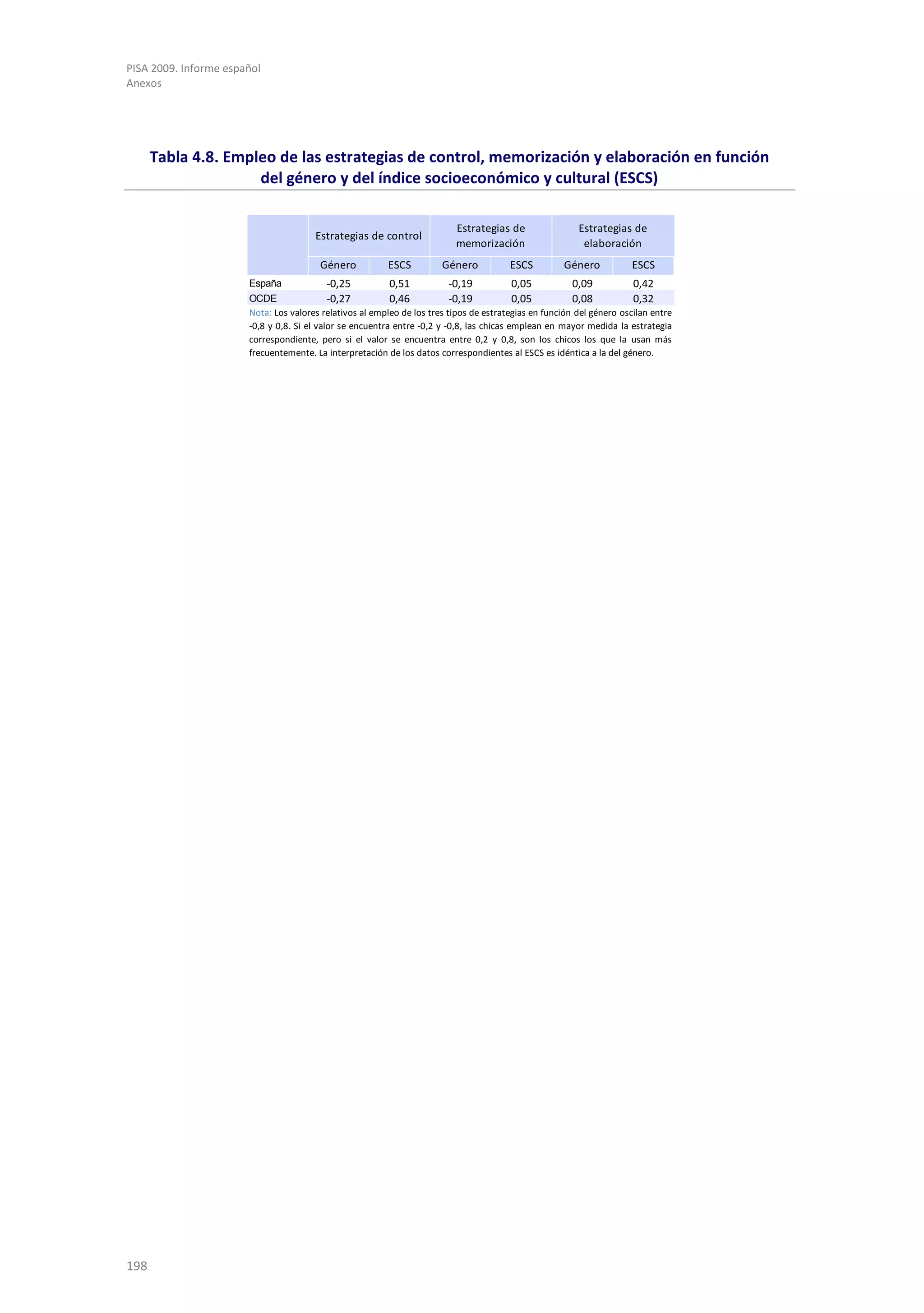 PISA 2009. Informe español
Anexos




      Tabla 4.8. Empleo de las estrategias de control, memorización y elaboración en función
                     del género y del índice socioeconómico y cultural (ESCS)

                                                                          Estrategias de                 Estrategias de
                                       Estrategias de control
                                                                          memorización                    elaboración
                                        Género           ESCS          Género           ESCS         Género           ESCS
                       España             -0,25           0,51          -0,19           0,05           0,09            0,42
                       OCDE               -0,27           0,46          -0,19           0,05           0,08            0,32
                       Nota: Los valores relativos al empleo de los tres tipos de estrategias en función del género oscilan entre
                       -0,8 y 0,8. Si el valor se encuentra entre -0,2 y -0,8, las chicas emplean en mayor medida la estrategia
                       correspondiente, pero si el valor se encuentra entre 0,2 y 0,8, son los chicos los que la usan más
                       frecuentemente. La interpretación de los datos correspondientes al ESCS es idéntica a la del género.




198
 