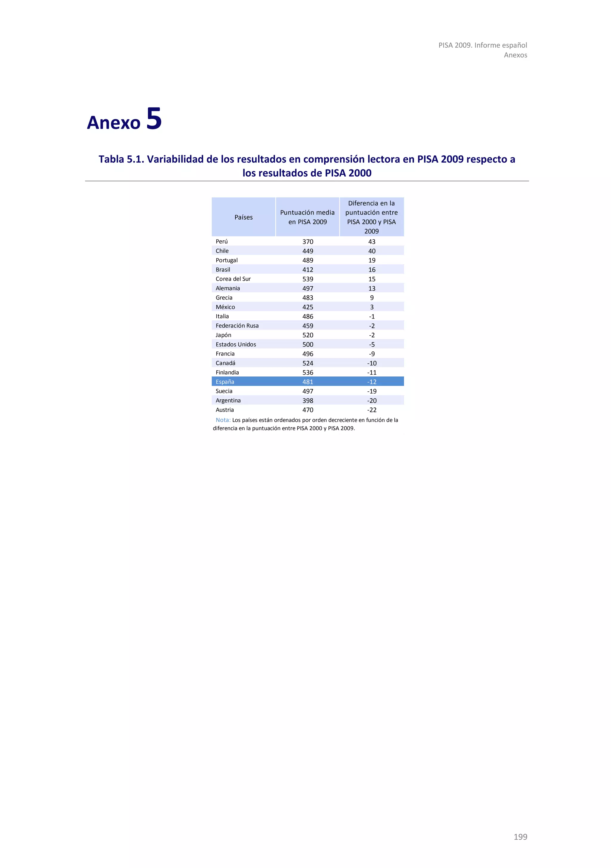 PISA 2009. Informe español
                                                                                                                       Anexos




Anexo     5
 Tabla 5.1. Variabilidad de los resultados en comprensión lectora en PISA 2009 respecto a
                                 los resultados de PISA 2000

                                                                             Diferencia en la
                                                   Puntuación media         puntuación entre
                                 Países
                                                     en PISA 2009           PISA 2000 y PISA
                                                                                  2009
                          Perú                             370                      43
                          Chile                            449                      40
                          Portugal                         489                      19
                          Brasil                           412                      16
                          Corea del Sur                    539                      15
                          Alemania                         497                      13
                          Grecia                           483                       9
                          México                           425                       3
                          Italia                           486                      -1
                          Federación Rusa                  459                      -2
                          Japón                            520                      -2
                          Estados Unidos                   500                      -5
                          Francia                          496                      -9
                          Canadá                           524                     -10
                          Finlandia                        536                     -11
                          España                           481                     -12
                          Suecia                           497                     -19
                          Argentina                        398                     -20
                          Austria                          470                     -22
                          Nota: Los países están ordenados por orden decreciente en función de la
                         diferencia en la puntuación entre PISA 2000 y PISA 2009.




                                                                                                                         199
 