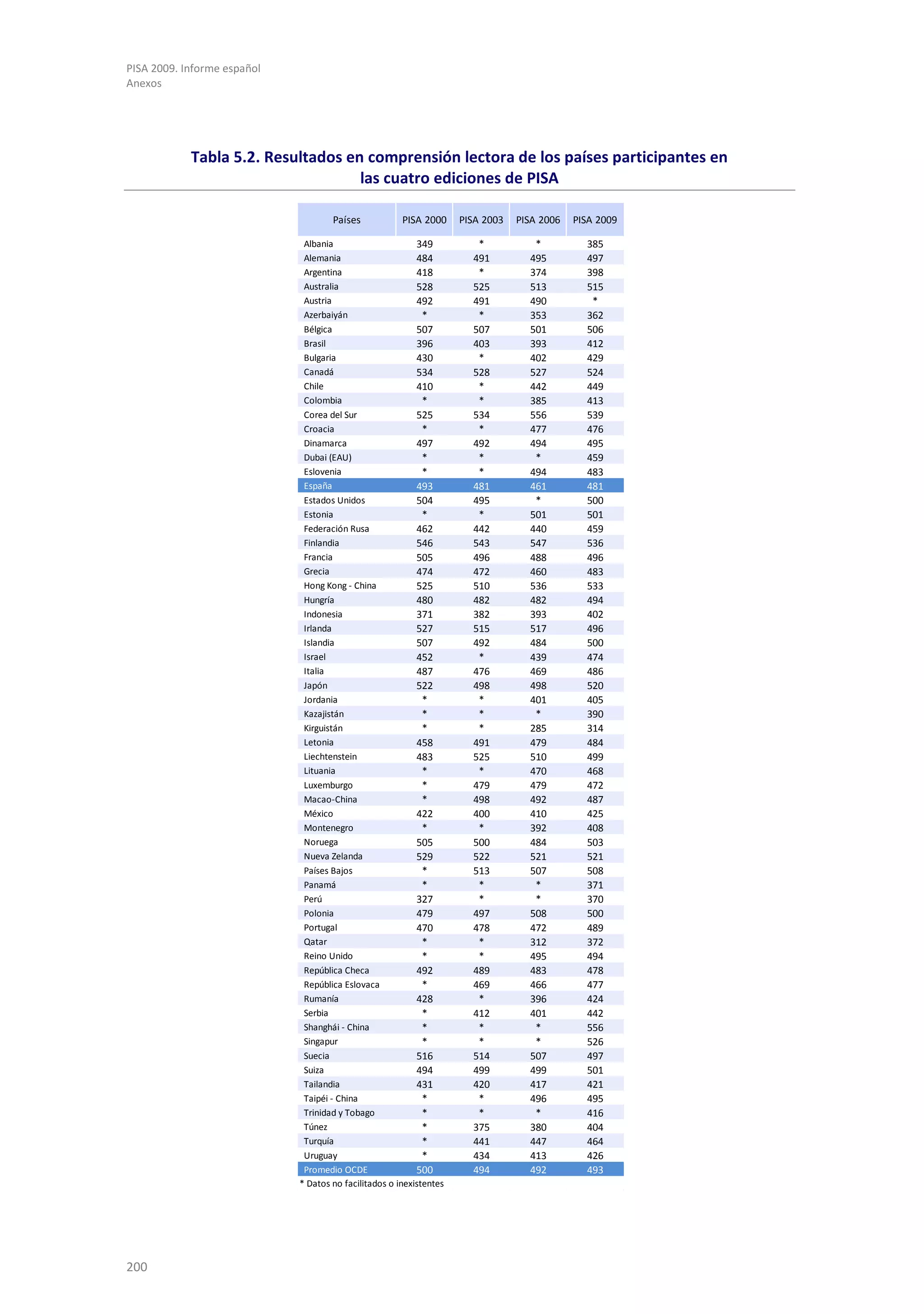 PISA 2009. Informe español
Anexos




            Tabla 5.2. Resultados en comprensión lectora de los países participantes en
                                    las cuatro ediciones de PISA

                                     Países            PISA 2000     PISA 2003   PISA 2006   PISA 2009

                              Albania                      349          *           *          385
                              Alemania                     484         491         495         497
                              Argentina                    418          *          374         398
                              Australia                    528         525         513         515
                              Austria                      492         491         490          *
                              Azerbaiyán                     *          *          353         362
                              Bélgica                      507         507         501         506
                              Brasil                       396         403         393         412
                              Bulgaria                     430          *          402         429
                              Canadá                       534         528         527         524
                              Chile                        410          *          442         449
                              Colombia                       *          *          385         413
                              Corea del Sur                525         534         556         539
                              Croacia                        *          *          477         476
                              Dinamarca                    497         492         494         495
                              Dubai (EAU)                    *          *           *          459
                              Eslovenia                      *          *          494         483
                              España                       493         481         461         481
                              Estados Unidos               504         495          *          500
                              Estonia                        *          *          501         501
                              Federación Rusa              462         442         440         459
                              Finlandia                    546         543         547         536
                              Francia                      505         496         488         496
                              Grecia                       474         472         460         483
                              Hong Kong - China            525         510         536         533
                              Hungría                      480         482         482         494
                              Indonesia                    371         382         393         402
                              Irlanda                      527         515         517         496
                              Islandia                     507         492         484         500
                              Israel                       452          *          439         474
                              Italia                       487         476         469         486
                              Japón                        522         498         498         520
                              Jordania                       *          *          401         405
                              Kazajistán                     *          *           *          390
                              Kirguistán                     *          *          285         314
                              Letonia                      458         491         479         484
                              Liechtenstein                483         525         510         499
                              Lituania                       *          *          470         468
                              Luxemburgo                     *         479         479         472
                              Macao-China                    *         498         492         487
                              México                       422         400         410         425
                              Montenegro                     *          *          392         408
                              Noruega                      505         500         484         503
                              Nueva Zelanda                529         522         521         521
                              Países Bajos                   *         513         507         508
                              Panamá                         *          *           *          371
                              Perú                         327          *           *          370
                              Polonia                      479         497         508         500
                              Portugal                     470         478         472         489
                              Qatar                          *          *          312         372
                              Reino Unido                    *          *          495         494
                              República Checa              492         489         483         478
                              República Eslovaca             *         469         466         477
                              Rumanía                      428          *          396         424
                              Serbia                         *         412         401         442
                              Shanghái - China               *          *           *          556
                              Singapur                       *          *           *          526
                              Suecia                       516         514         507         497
                              Suiza                        494         499         499         501
                              Tailandia                    431         420         417         421
                              Taipéi - China                 *          *          496         495
                              Trinidad y Tobago              *          *           *          416
                              Túnez                          *         375         380         404
                              Turquía                        *         441         447         464
                              Uruguay                        *         434         413         426
                              Promedio OCDE                500         494         492         493
                             * Datos no facilitados o inexistentes




200
 