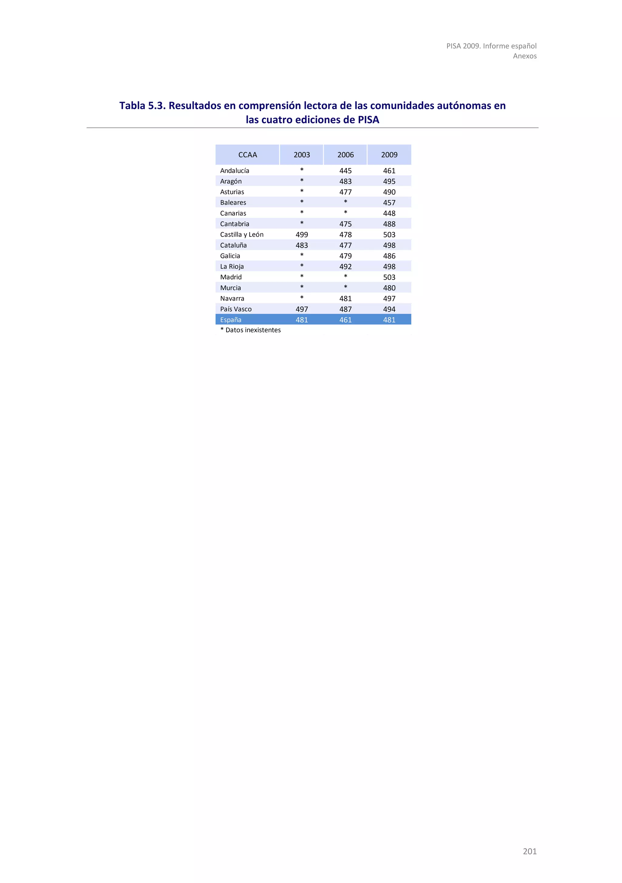 PISA 2009. Informe español
                                                                                   Anexos




Tabla 5.3. Resultados en comprensión lectora de las comunidades autónomas en
                          las cuatro ediciones de PISA

                        CCAA              2003   2006   2009
                   Andalucía               *     445    461
                   Aragón                  *     483    495
                   Asturias                *     477    490
                   Baleares                *      *     457
                   Canarias                *      *     448
                   Cantabria               *     475    488
                   Castilla y León        499    478    503
                   Cataluña               483    477    498
                   Galicia                 *     479    486
                   La Rioja                *     492    498
                   Madrid                  *      *     503
                   Murcia                  *      *     480
                   Navarra                 *     481    497
                   País Vasco             497    487    494
                   España                 481    461    481
                   * Datos inexistentes




                                                                                     201
 