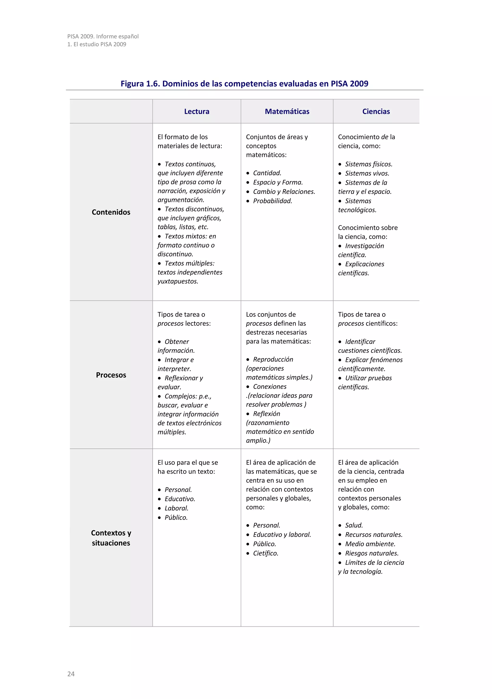 PISA 2009. Informe español
1. El estudio PISA 2009




                   Figura 1.6. Dominios de las competencias evaluadas en PISA 2009


                                       Lectura                 Matemáticas                Ciencias


                             El formato de los         Conjuntos de áreas y       Conocimiento de la
                             materiales de lectura:    conceptos                  ciencia, como:
                                                       matemáticos:
                             • Textos continuos,                                  • Sistemas físicos.
                             que incluyen diferente    •   Cantidad.              • Sistemas vivos.
                             tipo de prosa como la     •   Espacio y Forma.       • Sistemas de la
                             narración, exposición y   •   Cambio y Relaciones.   tierra y el espacio.
                             argumentación.            •   Probabilidad.          • Sistemas
        Contenidos           • Textos discontinuos,                               tecnológicos.
                             que incluyen gráficos,
                             tablas, listas, etc.                                 Conocimiento sobre
                             • Textos mixtos: en                                  la ciencia, como:
                             formato continuo o                                   • Investigación
                             discontinuo.                                         científica.
                             • Textos múltiples:                                  • Explicaciones
                             textos independientes                                científicas.
                             yuxtapuestos.



                             Tipos de tarea o          Los conjuntos de           Tipos de tarea o
                             procesos lectores:        procesos definen las       procesos científicos:
                                                       destrezas necesarias
                             • Obtener                 para las matemáticas:      • Identificar
                             información.                                         cuestiones científicas.
                             • Integrar e              • Reproducción             • Explicar fenómenos
                             interpreter.              (operaciones               científicamente.
          Procesos           • Reflexionar y           matemáticas simples.)      • Utilizar pruebas
                             evaluar.                  • Conexiones               científicas.
                             • Complejos: p.e.,        .(relacionar ideas para
                             buscar, evaluar e         resolver problemas )
                             integrar información      • Reflexión
                             de textos electrónicos    (razonamiento
                             múltiples.                matemático en sentido
                                                       amplio.)


                             El uso para el que se     El área de aplicación de   El área de aplicación
                             ha escrito un texto:      las matemáticas, que se    de la ciencia, centrada
                                                       centra en su uso en        en su empleo en
                             •   Personal.             relación con contextos     relación con
                             •   Educativo.            personales y globales,     contextos personales
                             •   Laboral.              como:                      y globales, como:
                             •   Público.
                                                       •   Personal.              • Salud.
        Contextos y                                    •   Educativo y laboral.   • Recursos naturales.
        situaciones                                    •   Público.               • Medio ambiente.
                                                       •   Cietífico.             • Riesgos naturales.
                                                                                  • Límites de la ciencia
                                                                                  y la tecnología.




24
 