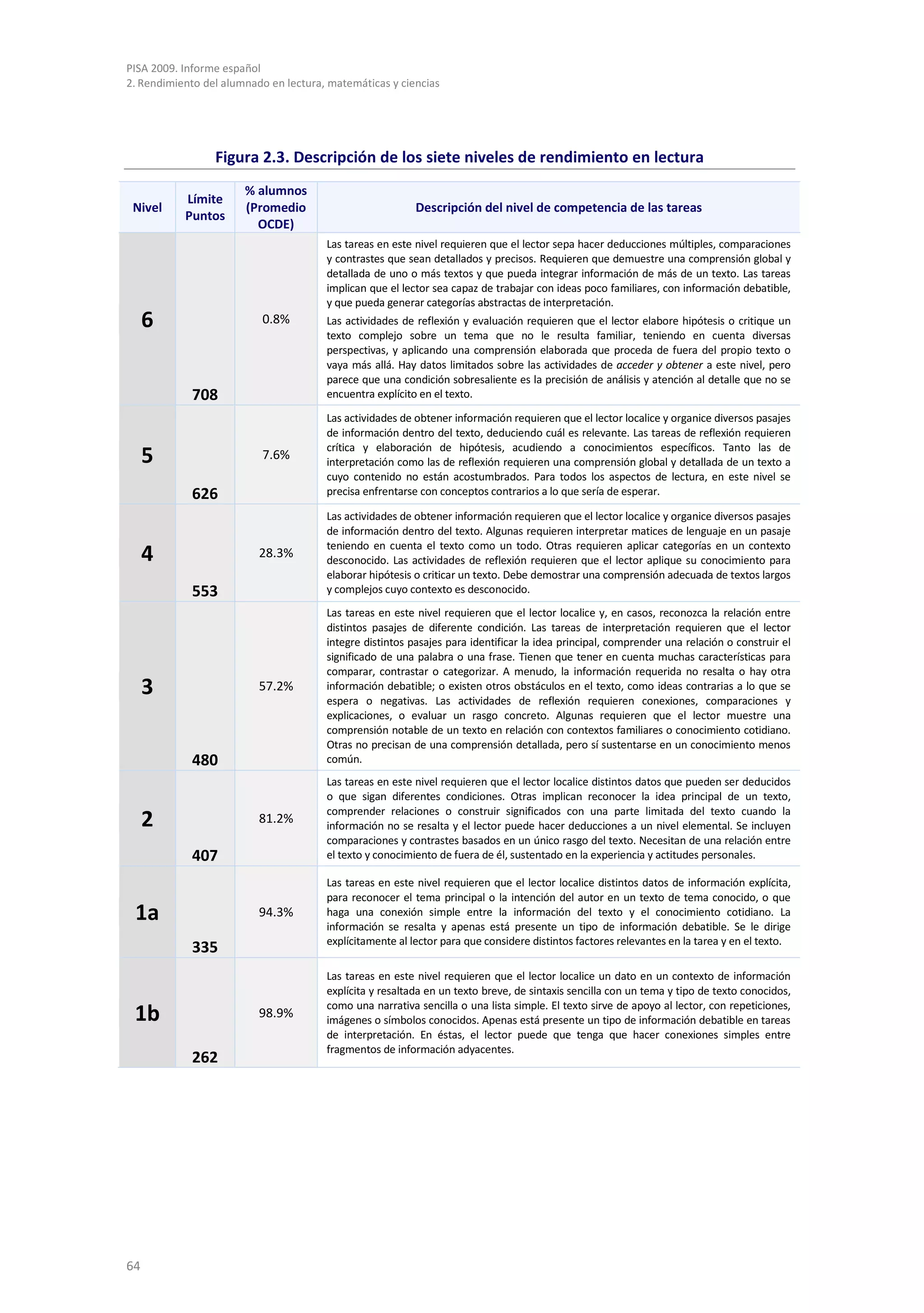 PISA 2009. Informe español
2. Rendimiento del alumnado en lectura, matemáticas y ciencias




                 Figura 2.3. Descripción de los siete niveles de rendimiento en lectura
                       % alumnos
           Límite
 Nivel                 (Promedio                          Descripción del nivel de competencia de las tareas
           Puntos
                         OCDE)
                                       Las tareas en este nivel requieren que el lector sepa hacer deducciones múltiples, comparaciones
                                       y contrastes que sean detallados y precisos. Requieren que demuestre una comprensión global y
                                       detallada de uno o más textos y que pueda integrar información de más de un texto. Las tareas
                                       implican que el lector sea capaz de trabajar con ideas poco familiares, con información debatible,
                                       y que pueda generar categorías abstractas de interpretación.
     6                    0.8%         Las actividades de reflexión y evaluación requieren que el lector elabore hipótesis o critique un
                                       texto complejo sobre un tema que no le resulta familiar, teniendo en cuenta diversas
                                       perspectivas, y aplicando una comprensión elaborada que proceda de fuera del propio texto o
                                       vaya más allá. Hay datos limitados sobre las actividades de acceder y obtener a este nivel, pero
                                       parece que una condición sobresaliente es la precisión de análisis y atención al detalle que no se
            708                        encuentra explícito en el texto.

                                       Las actividades de obtener información requieren que el lector localice y organice diversos pasajes
                                       de información dentro del texto, deduciendo cuál es relevante. Las tareas de reflexión requieren

     5                    7.6%
                                       crítica y elaboración de hipótesis, acudiendo a conocimientos específicos. Tanto las de
                                       interpretación como las de reflexión requieren una comprensión global y detallada de un texto a
                                       cuyo contenido no están acostumbrados. Para todos los aspectos de lectura, en este nivel se
            626                        precisa enfrentarse con conceptos contrarios a lo que sería de esperar.

                                       Las actividades de obtener información requieren que el lector localice y organice diversos pasajes
                                       de información dentro del texto. Algunas requieren interpretar matices de lenguaje en un pasaje

     4                    28.3%
                                       teniendo en cuenta el texto como un todo. Otras requieren aplicar categorías en un contexto
                                       desconocido. Las actividades de reflexión requieren que el lector aplique su conocimiento para
                                       elaborar hipótesis o criticar un texto. Debe demostrar una comprensión adecuada de textos largos
            553                        y complejos cuyo contexto es desconocido.
                                       Las tareas en este nivel requieren que el lector localice y, en casos, reconozca la relación entre
                                       distintos pasajes de diferente condición. Las tareas de interpretación requieren que el lector
                                       integre distintos pasajes para identificar la idea principal, comprender una relación o construir el
                                       significado de una palabra o una frase. Tienen que tener en cuenta muchas características para
                                       comparar, contrastar o categorizar. A menudo, la información requerida no resalta o hay otra
     3                    57.2%        información debatible; o existen otros obstáculos en el texto, como ideas contrarias a lo que se
                                       espera o negativas. Las actividades de reflexión requieren conexiones, comparaciones y
                                       explicaciones, o evaluar un rasgo concreto. Algunas requieren que el lector muestre una
                                       comprensión notable de un texto en relación con contextos familiares o conocimiento cotidiano.
                                       Otras no precisan de una comprensión detallada, pero sí sustentarse en un conocimiento menos
            480                        común.
                                       Las tareas en este nivel requieren que el lector localice distintos datos que pueden ser deducidos
                                       o que sigan diferentes condiciones. Otras implican reconocer la idea principal de un texto,

     2                    81.2%
                                       comprender relaciones o construir significados con una parte limitada del texto cuando la
                                       información no se resalta y el lector puede hacer deducciones a un nivel elemental. Se incluyen
                                       comparaciones y contrastes basados en un único rasgo del texto. Necesitan de una relación entre
            407                        el texto y conocimiento de fuera de él, sustentado en la experiencia y actitudes personales.

                                       Las tareas en este nivel requieren que el lector localice distintos datos de información explícita,
                                       para reconocer el tema principal o la intención del autor en un texto de tema conocido, o que
 1a                       94.3%        haga una conexión simple entre la información del texto y el conocimiento cotidiano. La
                                       información se resalta y apenas está presente un tipo de información debatible. Se le dirige
                                       explícitamente al lector para que considere distintos factores relevantes en la tarea y en el texto.
            335
                                       Las tareas en este nivel requieren que el lector localice un dato en un contexto de información
                                       explícita y resaltada en un texto breve, de sintaxis sencilla con un tema y tipo de texto conocidos,

 1b                       98.9%
                                       como una narrativa sencilla o una lista simple. El texto sirve de apoyo al lector, con repeticiones,
                                       imágenes o símbolos conocidos. Apenas está presente un tipo de información debatible en tareas
                                       de interpretación. En éstas, el lector puede que tenga que hacer conexiones simples entre
                                       fragmentos de información adyacentes.
            262




64
 