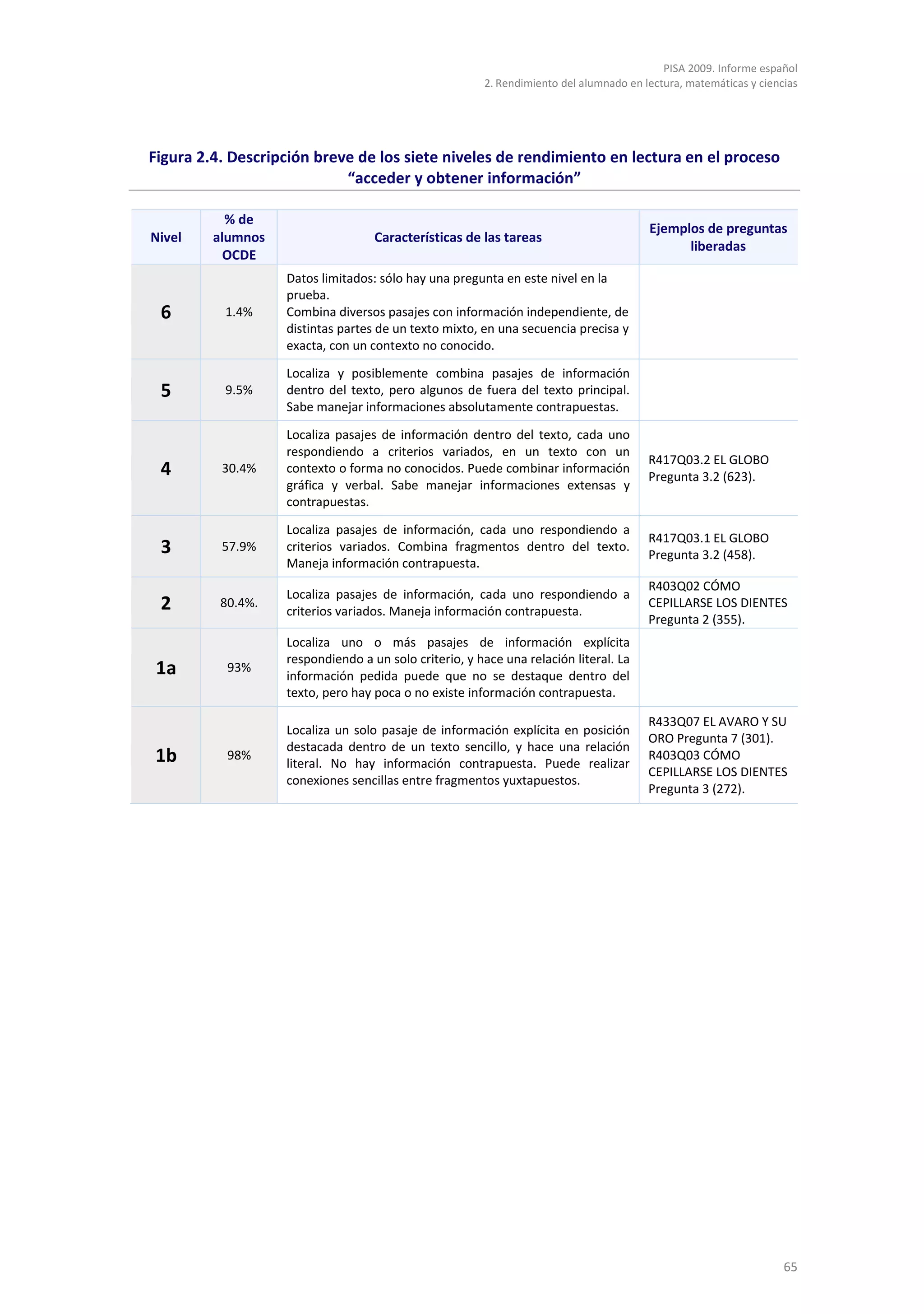PISA 2009. Informe español
                                                       2. Rendimiento del alumnado en lectura, matemáticas y ciencias




Figura 2.4. Descripción breve de los siete niveles de rendimiento en lectura en el proceso
                            “acceder y obtener información”

           % de
                                                                                       Ejemplos de preguntas
Nivel    alumnos                   Características de las tareas
                                                                                             liberadas
           OCDE
                   Datos limitados: sólo hay una pregunta en este nivel en la
                   prueba.
 6        1.4%     Combina diversos pasajes con información independiente, de
                   distintas partes de un texto mixto, en una secuencia precisa y
                   exacta, con un contexto no conocido.

                   Localiza y posiblemente combina pasajes de información
 5        9.5%     dentro del texto, pero algunos de fuera del texto principal.
                   Sabe manejar informaciones absolutamente contrapuestas.

                   Localiza pasajes de información dentro del texto, cada uno
                   respondiendo a criterios variados, en un texto con un
                                                                                       R417Q03.2 EL GLOBO
 4        30.4%    contexto o forma no conocidos. Puede combinar información
                                                                                       Pregunta 3.2 (623).
                   gráfica y verbal. Sabe manejar informaciones extensas y
                   contrapuestas.

                   Localiza pasajes de información, cada uno respondiendo a
                                                                                       R417Q03.1 EL GLOBO
 3        57.9%    criterios variados. Combina fragmentos dentro del texto.
                                                                                       Pregunta 3.2 (458).
                   Maneja información contrapuesta.
                                                                                       R403Q02 CÓMO
                   Localiza pasajes de información, cada uno respondiendo a
 2        80.4%.
                   criterios variados. Maneja información contrapuesta.
                                                                                       CEPILLARSE LOS DIENTES
                                                                                       Pregunta 2 (355).
                   Localiza uno o más pasajes de información explícita
                   respondiendo a un solo criterio, y hace una relación literal. La
 1a        93%
                   información pedida puede que no se destaque dentro del
                   texto, pero hay poca o no existe información contrapuesta.

                                                                                       R433Q07 EL AVARO Y SU
                   Localiza un solo pasaje de información explícita en posición
                                                                                       ORO Pregunta 7 (301).
                   destacada dentro de un texto sencillo, y hace una relación
1b         98%
                   literal. No hay información contrapuesta. Puede realizar
                                                                                       R403Q03 CÓMO
                                                                                       CEPILLARSE LOS DIENTES
                   conexiones sencillas entre fragmentos yuxtapuestos.
                                                                                       Pregunta 3 (272).




                                                                                                                  65
 