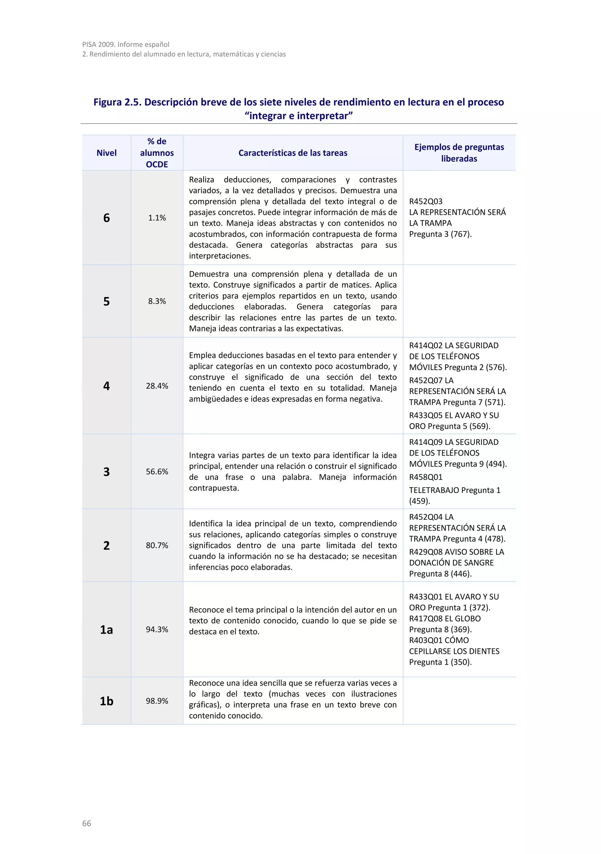 PISA 2009. Informe español
2. Rendimiento del alumnado en lectura, matemáticas y ciencias




     Figura 2.5. Descripción breve de los siete niveles de rendimiento en lectura en el proceso
                                      “integrar e interpretar”

                   % de
                                                                                               Ejemplos de preguntas
     Nivel       alumnos                       Características de las tareas
                                                                                                     liberadas
                  OCDE
                                Realiza deducciones, comparaciones y contrastes
                                variados, a la vez detallados y precisos. Demuestra una
                                comprensión plena y detallada del texto integral o de         R452Q03
                                pasajes concretos. Puede integrar información de más de       LA REPRESENTACIÓN SERÁ
       6            1.1%
                                un texto. Maneja ideas abstractas y con contenidos no         LA TRAMPA
                                acostumbrados, con información contrapuesta de forma          Pregunta 3 (767).
                                destacada. Genera categorías abstractas para sus
                                interpretaciones.

                                Demuestra una comprensión plena y detallada de un
                                texto. Construye significados a partir de matices. Aplica
                                criterios para ejemplos repartidos en un texto, usando
       5            8.3%
                                deducciones elaboradas. Genera categorías para
                                describir las relaciones entre las partes de un texto.
                                Maneja ideas contrarias a las expectativas.
                                                                                              R414Q02 LA SEGURIDAD
                                Emplea deducciones basadas en el texto para entender y        DE LOS TELÉFONOS
                                aplicar categorías en un contexto poco acostumbrado, y        MÓVILES Pregunta 2 (576).
                                construye el significado de una sección del texto             R452Q07 LA
       4           28.4%        teniendo en cuenta el texto en su totalidad. Maneja           REPRESENTACIÓN SERÁ LA
                                ambigüedades e ideas expresadas en forma negativa.            TRAMPA Pregunta 7 (571).
                                                                                              R433Q05 EL AVARO Y SU
                                                                                              ORO Pregunta 5 (569).
                                                                                              R414Q09 LA SEGURIDAD
                                Integra varias partes de un texto para identificar la idea    DE LOS TELÉFONOS
                                principal, entender una relación o construir el significado   MÓVILES Pregunta 9 (494).
       3           56.6%
                                de una frase o una palabra. Maneja información                R458Q01
                                contrapuesta.                                                 TELETRABAJO Pregunta 1
                                                                                              (459).
                                                                                              R452Q04 LA
                                Identifica la idea principal de un texto, comprendiendo       REPRESENTACIÓN SERÁ LA
                                sus relaciones, aplicando categorías simples o construye      TRAMPA Pregunta 4 (478).
       2           80.7%        significados dentro de una parte limitada del texto
                                                                                              R429Q08 AVISO SOBRE LA
                                cuando la información no se ha destacado; se necesitan
                                inferencias poco elaboradas.                                  DONACIÓN DE SANGRE
                                                                                              Pregunta 8 (446).

                                                                                              R433Q01 EL AVARO Y SU
                                Reconoce el tema principal o la intención del autor en un     ORO Pregunta 1 (372).
                                texto de contenido conocido, cuando lo que se pide se         R417Q08 EL GLOBO
      1a           94.3%        destaca en el texto.                                          Pregunta 8 (369).
                                                                                              R403Q01 CÓMO
                                                                                              CEPILLARSE LOS DIENTES
                                                                                              Pregunta 1 (350).

                                Reconoce una idea sencilla que se refuerza varias veces a
                                lo largo del texto (muchas veces con ilustraciones
      1b           98.9%        gráficas), o interpreta una frase en un texto breve con
                                contenido conocido.




66
 