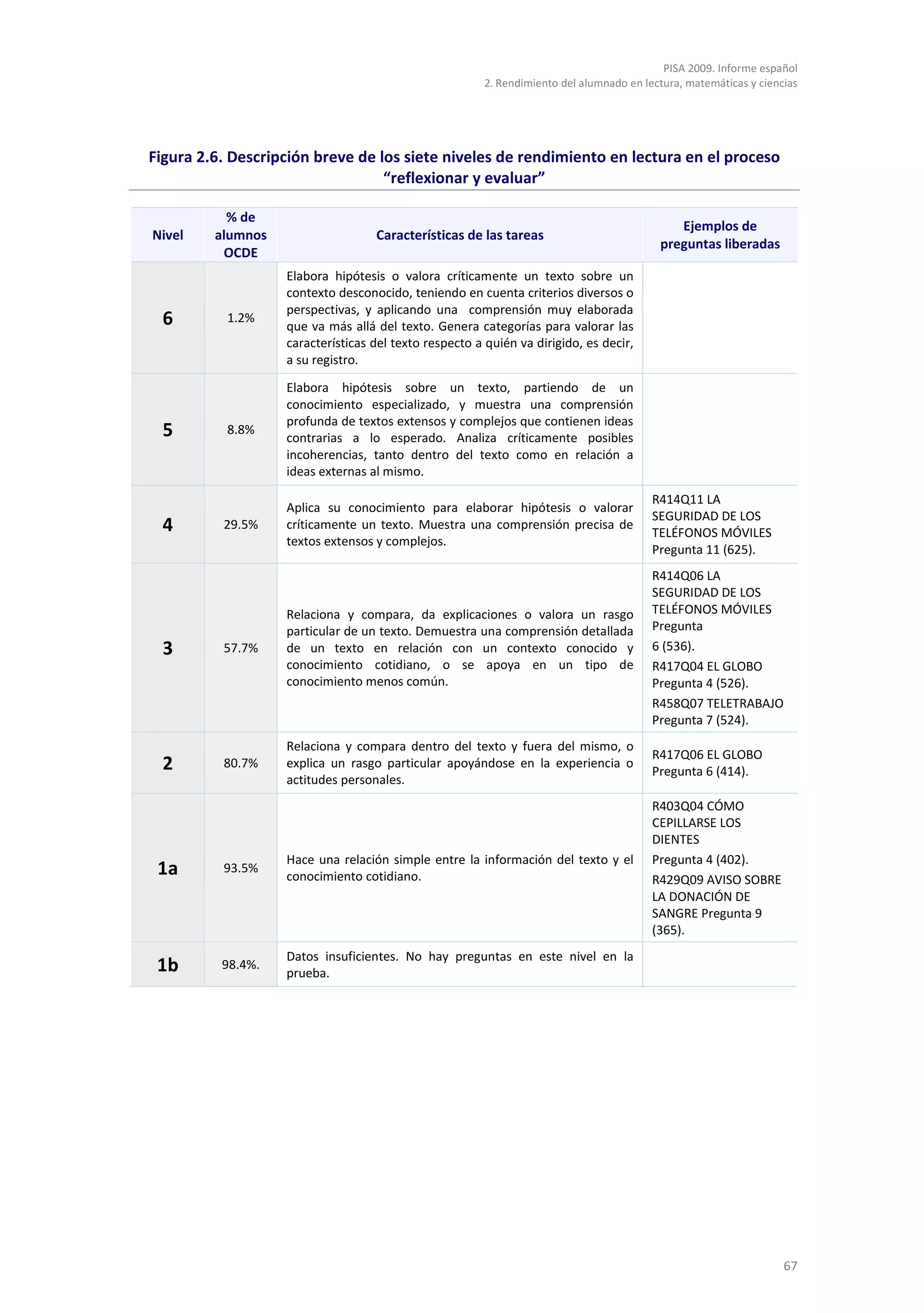 PISA 2009. Informe español
                                                        2. Rendimiento del alumnado en lectura, matemáticas y ciencias




Figura 2.6. Descripción breve de los siete niveles de rendimiento en lectura en el proceso
                                  “reflexionar y evaluar”

           % de
                                                                                             Ejemplos de
Nivel    alumnos                   Características de las tareas
                                                                                          preguntas liberadas
          OCDE
                   Elabora hipótesis o valora críticamente un texto sobre un
                   contexto desconocido, teniendo en cuenta criterios diversos o
                   perspectivas, y aplicando una comprensión muy elaborada
 6         1.2%
                   que va más allá del texto. Genera categorías para valorar las
                   características del texto respecto a quién va dirigido, es decir,
                   a su registro.

                   Elabora hipótesis sobre un texto, partiendo de un
                   conocimiento especializado, y muestra una comprensión
                   profunda de textos extensos y complejos que contienen ideas
 5         8.8%
                   contrarias a lo esperado. Analiza críticamente posibles
                   incoherencias, tanto dentro del texto como en relación a
                   ideas externas al mismo.

                                                                                         R414Q11 LA
                   Aplica su conocimiento para elaborar hipótesis o valorar
                                                                                         SEGURIDAD DE LOS
 4        29.5%    críticamente un texto. Muestra una comprensión precisa de
                                                                                         TELÉFONOS MÓVILES
                   textos extensos y complejos.
                                                                                         Pregunta 11 (625).
                                                                                         R414Q06 LA
                                                                                         SEGURIDAD DE LOS
                   Relaciona y compara, da explicaciones o valora un rasgo               TELÉFONOS MÓVILES
                   particular de un texto. Demuestra una comprensión detallada           Pregunta
 3        57.7%    de un texto en relación con un contexto conocido y                    6 (536).
                   conocimiento cotidiano, o se apoya en un tipo de                      R417Q04 EL GLOBO
                   conocimiento menos común.                                             Pregunta 4 (526).
                                                                                         R458Q07 TELETRABAJO
                                                                                         Pregunta 7 (524).
                   Relaciona y compara dentro del texto y fuera del mismo, o
                                                                                         R417Q06 EL GLOBO
 2        80.7%    explica un rasgo particular apoyándose en la experiencia o
                                                                                         Pregunta 6 (414).
                   actitudes personales.
                                                                                         R403Q04 CÓMO
                                                                                         CEPILLARSE LOS
                                                                                         DIENTES
                   Hace una relación simple entre la información del texto y el          Pregunta 4 (402).
 1a       93.5%
                   conocimiento cotidiano.                                               R429Q09 AVISO SOBRE
                                                                                         LA DONACIÓN DE
                                                                                         SANGRE Pregunta 9
                                                                                         (365).
                   Datos insuficientes. No hay preguntas en este nivel en la
 1b       98.4%.
                   prueba.




                                                                                                                   67
 