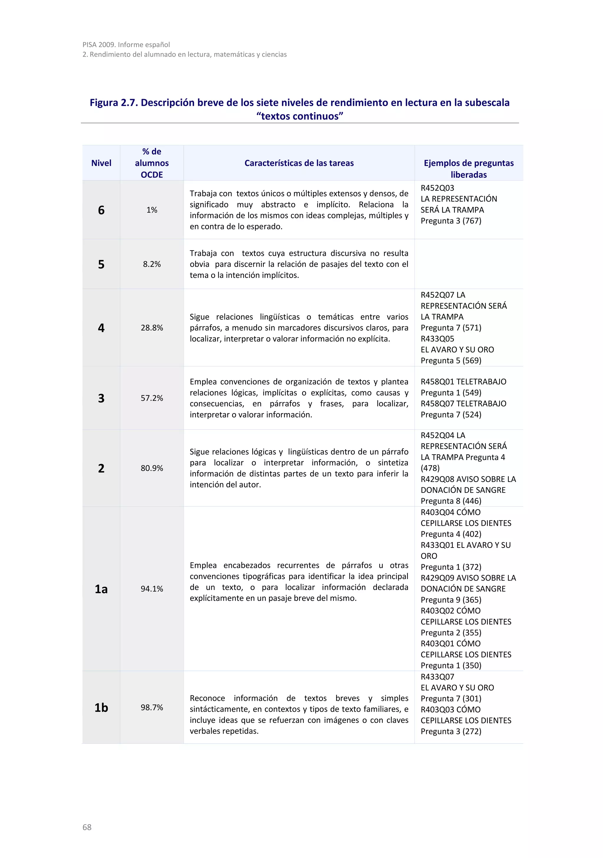 PISA 2009. Informe español
2. Rendimiento del alumnado en lectura, matemáticas y ciencias




  Figura 2.7. Descripción breve de los siete niveles de rendimiento en lectura en la subescala
                                       “textos continuos”


                 % de
  Nivel        alumnos                           Características de las tareas                 Ejemplos de preguntas
                OCDE                                                                                 liberadas
                                                                                               R452Q03
                                Trabaja con textos únicos o múltiples extensos y densos, de
                                                                                               LA REPRESENTACIÓN
                                significado muy abstracto e implícito. Relaciona la
     6             1%
                                información de los mismos con ideas complejas, múltiples y
                                                                                               SERÁ LA TRAMPA
                                                                                               Pregunta 3 (767)
                                en contra de lo esperado.

                                Trabaja con textos cuya estructura discursiva no resulta
     5            8.2%          obvia para discernir la relación de pasajes del texto con el
                                tema o la intención implícitos.

                                                                                               R452Q07 LA
                                                                                               REPRESENTACIÓN SERÁ
                                Sigue relaciones lingüísticas o temáticas entre varios         LA TRAMPA
     4           28.8%          párrafos, a menudo sin marcadores discursivos claros, para     Pregunta 7 (571)
                                localizar, interpretar o valorar información no explícita.     R433Q05
                                                                                               EL AVARO Y SU ORO
                                                                                               Pregunta 5 (569)

                                Emplea convenciones de organización de textos y plantea        R458Q01 TELETRABAJO
                                relaciones lógicas, implícitas o explícitas, como causas y     Pregunta 1 (549)
     3           57.2%
                                consecuencias, en párrafos y frases, para localizar,           R458Q07 TELETRABAJO
                                interpretar o valorar información.                             Pregunta 7 (524)

                                                                                               R452Q04 LA
                                                                                               REPRESENTACIÓN SERÁ
                                Sigue relaciones lógicas y lingüísticas dentro de un párrafo
                                                                                               LA TRAMPA Pregunta 4
                                para localizar o interpretar información, o sintetiza
     2           80.9%
                                información de distintas partes de un texto para inferir la
                                                                                               (478)
                                                                                               R429Q08 AVISO SOBRE LA
                                intención del autor.
                                                                                               DONACIÓN DE SANGRE
                                                                                               Pregunta 8 (446)
                                                                                               R403Q04 CÓMO
                                                                                               CEPILLARSE LOS DIENTES
                                                                                               Pregunta 4 (402)
                                                                                               R433Q01 EL AVARO Y SU
                                                                                               ORO
                                Emplea encabezados recurrentes de párrafos u otras             Pregunta 1 (372)
                                convenciones tipográficas para identificar la idea principal   R429Q09 AVISO SOBRE LA
     1a          94.1%          de un texto, o para localizar información declarada            DONACIÓN DE SANGRE
                                explícitamente en un pasaje breve del mismo.                   Pregunta 9 (365)
                                                                                               R403Q02 CÓMO
                                                                                               CEPILLARSE LOS DIENTES
                                                                                               Pregunta 2 (355)
                                                                                               R403Q01 CÓMO
                                                                                               CEPILLARSE LOS DIENTES
                                                                                               Pregunta 1 (350)
                                                                                               R433Q07
                                                                                               EL AVARO Y SU ORO
                                Reconoce información de textos breves y simples                Pregunta 7 (301)
     1b          98.7%          sintácticamente, en contextos y tipos de texto familiares, e   R403Q03 CÓMO
                                incluye ideas que se refuerzan con imágenes o con claves       CEPILLARSE LOS DIENTES
                                verbales repetidas.                                            Pregunta 3 (272)




68
 
