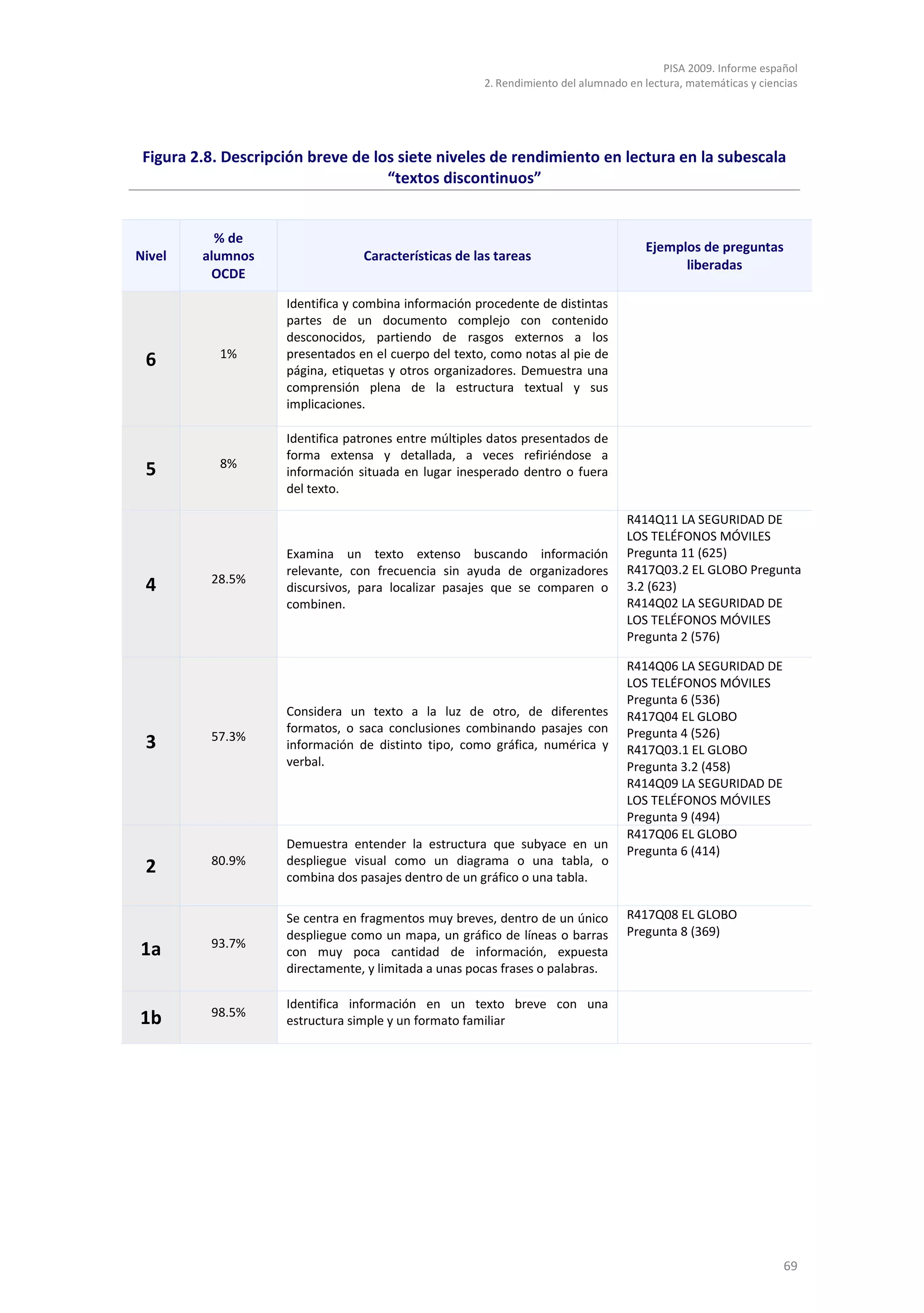 PISA 2009. Informe español
                                                       2. Rendimiento del alumnado en lectura, matemáticas y ciencias




 Figura 2.8. Descripción breve de los siete niveles de rendimiento en lectura en la subescala
                                    “textos discontinuos”


           % de
                                                                                      Ejemplos de preguntas
Nivel    alumnos                  Características de las tareas
                                                                                            liberadas
          OCDE

                     Identifica y combina información procedente de distintas
                     partes de un documento complejo con contenido
                     desconocidos, partiendo de rasgos externos a los
            1%       presentados en el cuerpo del texto, como notas al pie de
 6                   página, etiquetas y otros organizadores. Demuestra una
                     comprensión plena de la estructura textual y sus
                     implicaciones.

                     Identifica patrones entre múltiples datos presentados de
                     forma extensa y detallada, a veces refiriéndose a
            8%
 5                   información situada en lugar inesperado dentro o fuera
                     del texto.

                                                                                   R414Q11 LA SEGURIDAD DE
                                                                                   LOS TELÉFONOS MÓVILES
                     Examina un texto extenso buscando información                 Pregunta 11 (625)
                     relevante, con frecuencia sin ayuda de organizadores          R417Q03.2 EL GLOBO Pregunta
          28.5%
 4                   discursivos, para localizar pasajes que se comparen o         3.2 (623)
                     combinen.                                                     R414Q02 LA SEGURIDAD DE
                                                                                   LOS TELÉFONOS MÓVILES
                                                                                   Pregunta 2 (576)

                                                                                   R414Q06 LA SEGURIDAD DE
                                                                                   LOS TELÉFONOS MÓVILES
                                                                                   Pregunta 6 (536)
                     Considera un texto a la luz de otro, de diferentes            R417Q04 EL GLOBO
                     formatos, o saca conclusiones combinando pasajes con          Pregunta 4 (526)
          57.3%
 3                   información de distinto tipo, como gráfica, numérica y        R417Q03.1 EL GLOBO
                     verbal.                                                       Pregunta 3.2 (458)
                                                                                   R414Q09 LA SEGURIDAD DE
                                                                                   LOS TELÉFONOS MÓVILES
                                                                                   Pregunta 9 (494)
                                                                                   R417Q06 EL GLOBO
                     Demuestra entender la estructura que subyace en un
                                                                                   Pregunta 6 (414)
          80.9%      despliegue visual como un diagrama o una tabla, o
 2                   combina dos pasajes dentro de un gráfico o una tabla.

                     Se centra en fragmentos muy breves, dentro de un único        R417Q08 EL GLOBO
                     despliegue como un mapa, un gráfico de líneas o barras        Pregunta 8 (369)
          93.7%
1a                   con muy poca cantidad de información, expuesta
                     directamente, y limitada a unas pocas frases o palabras.

                     Identifica información en un texto breve con una
          98.5%
1b                   estructura simple y un formato familiar




                                                                                                                  69
 