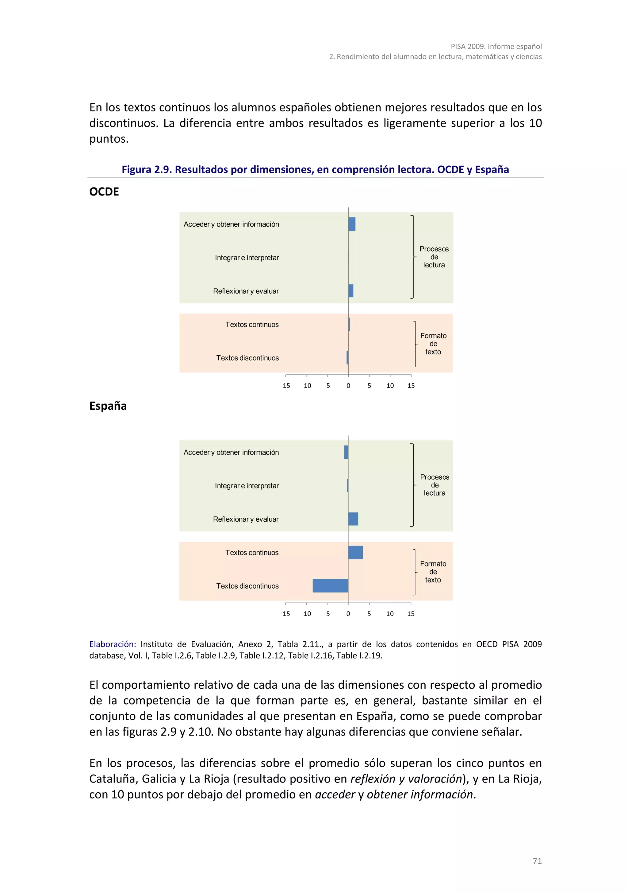 PISA 2009. Informe español
                                                                     2. Rendimiento del alumnado en lectura, matemáticas y ciencias




En los textos continuos los alumnos españoles obtienen mejores resultados que en los
discontinuos. La diferencia entre ambos resultados es ligeramente superior a los 10
puntos.

       Figura 2.9. Resultados por dimensiones, en comprensión lectora. OCDE y España
OCDE

                      Acceder y obtener información


                                                                                                Procesos
                               Integrar e interpretar                                              de
                                                                                                 lectura


                              Reflexionar y evaluar



                                  Textos continuos
                                                                                                Formato
                                                                                                   de
                                                                                                 texto
                               Textos discontinuos


                                                        -15   -10   -5    0     5    10    15


España


                      Acceder y obtener información


                                                                                                Procesos
                               Integrar e interpretar                                              de
                                                                                                 lectura


                              Reflexionar y evaluar



                                  Textos continuos
                                                                                                Formato
                                                                                                   de
                                                                                                 texto
                               Textos discontinuos


                                                        -15   -10   -5    0     5    10    15



Elaboración: Instituto de Evaluación, Anexo 2, Tabla 2.11., a partir de los datos contenidos en OECD PISA 2009
database, Vol. I, Table I.2.6, Table I.2.9, Table I.2.12, Table I.2.16, Table I.2.19.


El comportamiento relativo de cada una de las dimensiones con respecto al promedio
de la competencia de la que forman parte es, en general, bastante similar en el
conjunto de las comunidades al que presentan en España, como se puede comprobar
en las figuras 2.9 y 2.10. No obstante hay algunas diferencias que conviene señalar.

En los procesos, las diferencias sobre el promedio sólo superan los cinco puntos en
Cataluña, Galicia y La Rioja (resultado positivo en reflexión y valoración), y en La Rioja,
con 10 puntos por debajo del promedio en acceder y obtener información.




                                                                                                                                71
 