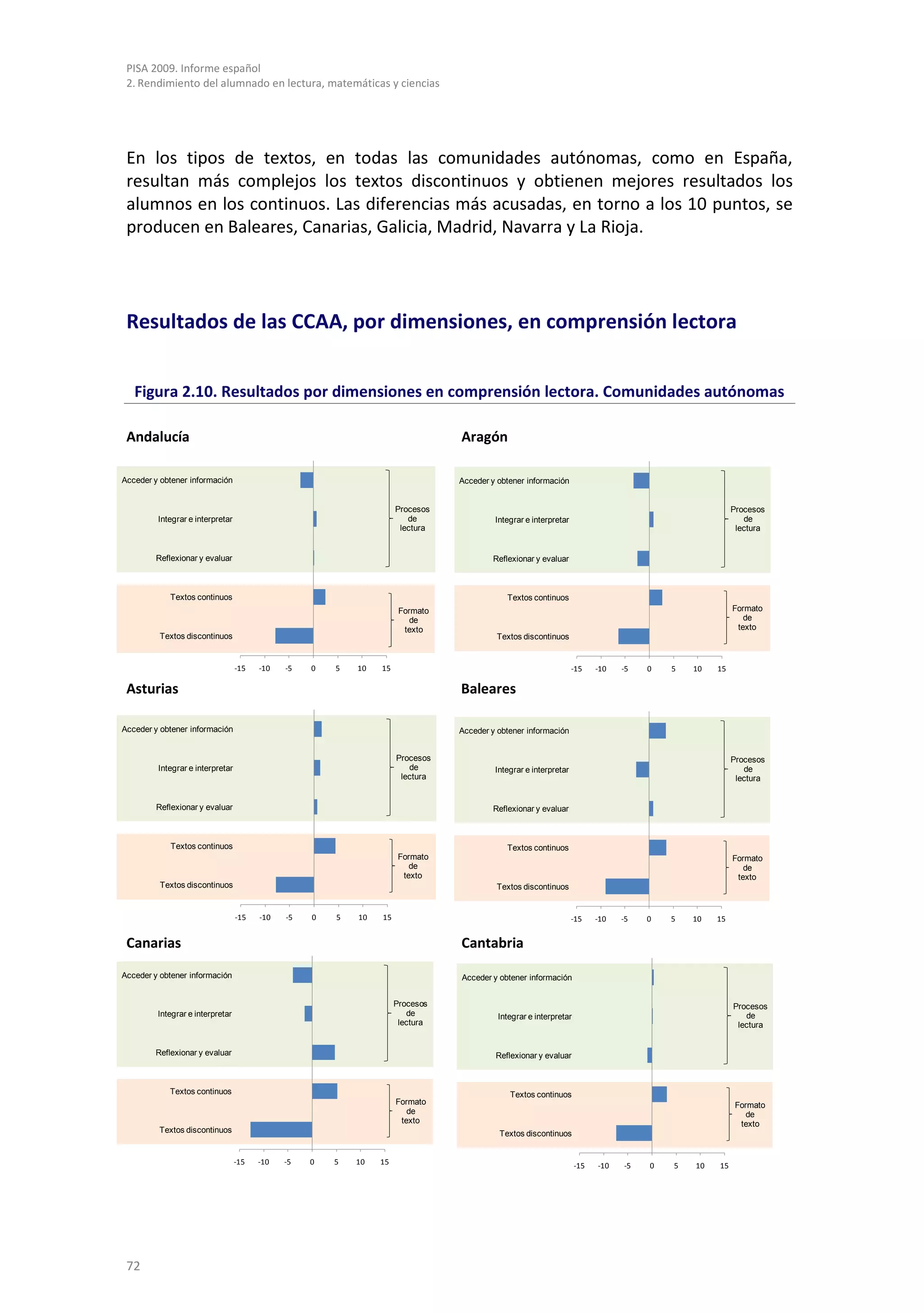 PISA 2009. Informe español
 2. Rendimiento del alumnado en lectura, matemáticas y ciencias




 En los tipos de textos, en todas las comunidades autónomas, como en España,
 resultan más complejos los textos discontinuos y obtienen mejores resultados los
 alumnos en los continuos. Las diferencias más acusadas, en torno a los 10 puntos, se
 producen en Baleares, Canarias, Galicia, Madrid, Navarra y La Rioja.




 Resultados de las CCAA, por dimensiones, en comprensión lectora


   Figura 2.10. Resultados por dimensiones en comprensión lectora. Comunidades autónomas

 Andalucía                                                                      Aragón

Acceder y obtener información                                                   Acceder y obtener información


                                                                     Procesos                                                                         Procesos
         Integrar e interpretar                                         de               Integrar e interpretar                                          de
                                                                      lectura                                                                          lectura


         Reflexionar y evaluar                                                          Reflexionar y evaluar



            Textos continuos                                                                Textos continuos
                                                                      Formato                                                                         Formato
                                                                         de                                                                              de
                                                                       texto                                                                           texto
          Textos discontinuos                                                            Textos discontinuos


                                  -15   -10   -5   0   5   10   15                                                -15    -10   -5   0   5   10   15

 Asturias                                                                       Baleares

Acceder y obtener información                                                   Acceder y obtener información


                                                                     Procesos                                                                         Procesos
         Integrar e interpretar                                         de               Integrar e interpretar                                          de
                                                                      lectura                                                                          lectura


         Reflexionar y evaluar                                                          Reflexionar y evaluar



             Textos continuos                                                               Textos continuos
                                                                      Formato                                                                         Formato
                                                                         de                                                                              de
                                                                       texto                                                                           texto
          Textos discontinuos                                                            Textos discontinuos


                                  -15   -10   -5   0   5   10   15                                                -15    -10   -5   0   5   10   15


 Canarias                                                                       Cantabria
Acceder y obtener información                                                   Acceder y obtener información


                                                                     Procesos                                                                         Procesos
         Integrar e interpretar                                         de                Integrar e interpretar                                         de
                                                                      lectura                                                                          lectura


        Reflexionar y evaluar                                                            Reflexionar y evaluar



            Textos continuos                                                                 Textos continuos
                                                                     Formato                                                                           Formato
                                                                        de                                                                                de
                                                                      texto                                                                             texto
         Textos discontinuos                                                              Textos discontinuos


                                  -15   -10   -5   0   5   10   15                                                 -15   -10   -5   0   5   10   15




 72
 