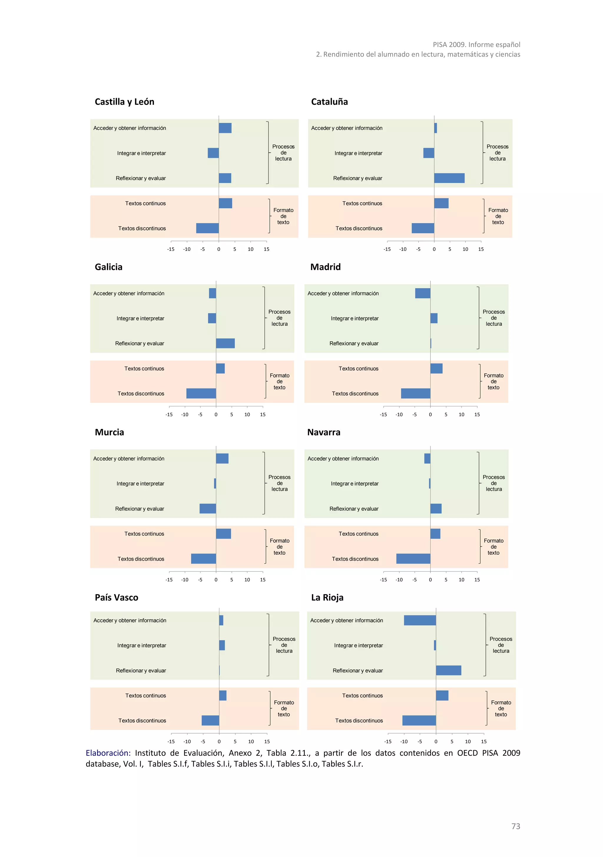 PISA 2009. Informe español
                                                                                                2. Rendimiento del alumnado en lectura, matemáticas y ciencias




  Castilla y León                                                                             Cataluña

 Acceder y obtener información                                                                Acceder y obtener información


                                                                                 Procesos                                                                                                   Procesos
          Integrar e interpretar                                                    de                 Integrar e interpretar                                                                  de
                                                                                  lectura                                                                                                    lectura


          Reflexionar y evaluar                                                                        Reflexionar y evaluar



              Textos continuos                                                                             Textos continuos
                                                                                  Formato                                                                                                   Formato
                                                                                     de                                                                                                        de
                                                                                   texto                                                                                                     texto
           Textos discontinuos                                                                          Textos discontinuos


                                   -15   -10    -5       0       5    10    15                                                  -15    -10     -5           0       5    10        15


  Galicia                                                                                     Madrid

 Acceder y obtener información                                                               Acceder y obtener información


                                                                                Procesos                                                                                               Procesos
          Integrar e interpretar                                                   de                 Integrar e interpretar                                                              de
                                                                                 lectura                                                                                                lectura


         Reflexionar y evaluar                                                                       Reflexionar y evaluar



             Textos continuos                                                                            Textos continuos
                                                                                 Formato                                                                                                Formato
                                                                                    de                                                                                                     de
                                                                                  texto                                                                                                  texto
          Textos discontinuos                                                                         Textos discontinuos


                                   -15   -10   -5    0       5       10    15                                                  -15    -10     -5        0       5       10        15


  Murcia                                                                                     Navarra

 Acceder y obtener información                                                               Acceder y obtener información


                                                                                Procesos                                                                                               Procesos
          Integrar e interpretar                                                   de                 Integrar e interpretar                                                              de
                                                                                 lectura                                                                                                lectura


         Reflexionar y evaluar                                                                       Reflexionar y evaluar



             Textos continuos                                                                            Textos continuos
                                                                                 Formato                                                                                                Formato
                                                                                    de                                                                                                     de
                                                                                  texto                                                                                                  texto
          Textos discontinuos                                                                         Textos discontinuos


                                   -15   -10   -5    0       5       10    15                                                  -15    -10     -5        0       5       10        15


  País Vasco                                                                                  La Rioja

 Acceder y obtener información                                                                Acceder y obtener información


                                                                                  Procesos                                                                                                   Procesos
          Integrar e interpretar                                                     de                Integrar e interpretar                                                                   de
                                                                                   lectura                                                                                                    lectura


          Reflexionar y evaluar                                                                        Reflexionar y evaluar



              Textos continuos                                                                             Textos continuos
                                                                                  Formato                                                                                                    Formato
                                                                                     de                                                                                                         de
                                                                                   texto                                                                                                      texto
           Textos discontinuos                                                                          Textos discontinuos


                                   -15   -10    -5       0       5    10    15                                                  -15     -10        -5       0       5        10        15

Elaboración: Instituto de Evaluación, Anexo 2, Tabla 2.11., a partir de los datos contenidos en OECD PISA 2009
database, Vol. I, Tables S.I.f, Tables S.I.i, Tables S.I.l, Tables S.I.o, Tables S.I.r.




                                                                                                                                                                                                       73
 