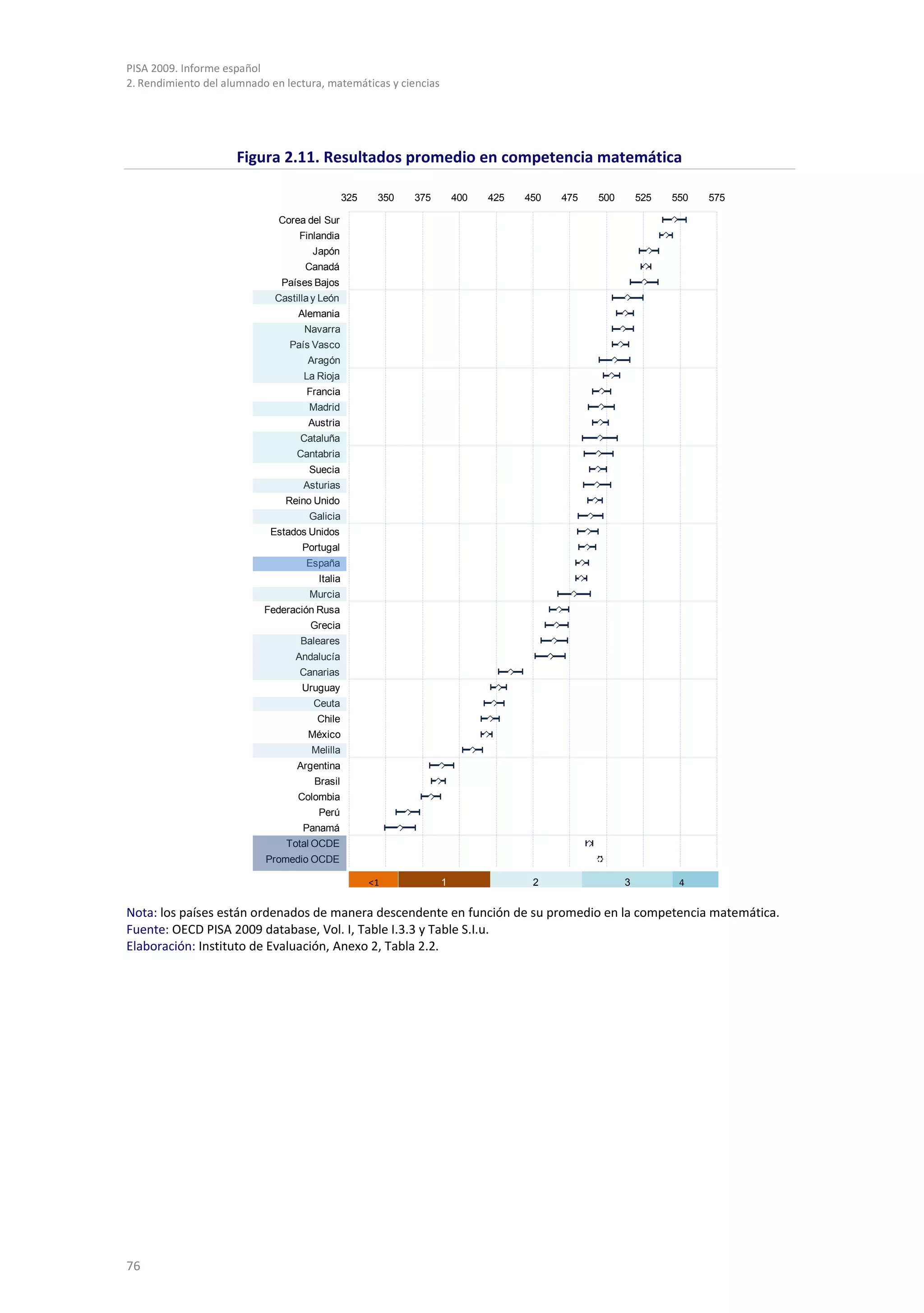 PISA 2009. Informe español
2. Rendimiento del alumnado en lectura, matemáticas y ciencias




                     Figura 2.11. Resultados promedio en competencia matemática

                                                325    350   375       400   425   450   475   500       525   550   575

                              Corea del Sur
                                  Finlandia
                                     Japón
                                    Canadá
                              Países Bajos
                             Castilla y León
                                  Alemania
                                   Navarra
                                País Vasco
                                    Aragón
                                   La Rioja
                                    Francia
                                    Madrid
                                    Austria
                                  Cataluña
                                  Cantabria
                                    Suecia
                                   Asturias
                               Reino Unido
                                    Galicia
                            Estados Unidos
                                   Portugal
                                    España
                                       Italia
                                     Murcia
                           Federación Rusa
                                     Grecia
                                  Baleares
                                 Andalucía
                                  Canarias
                                   Uruguay
                                     Ceuta
                                      Chile
                                    México
                                     Melilla
                                  Argentina
                                      Brasil
                                  Colombia
                                       Perú
                                   Panamá
                               Total OCDE
                           Promedio OCDE

                                                      <1                                                        4
                                         1




                                                                   1                2                3


Nota: los países están ordenados de manera descendente en función de su promedio en la competencia matemática.
Fuente: OECD PISA 2009 database, Vol. I, Table I.3.3 y Table S.I.u.
Elaboración: Instituto de Evaluación, Anexo 2, Tabla 2.2.




76
 