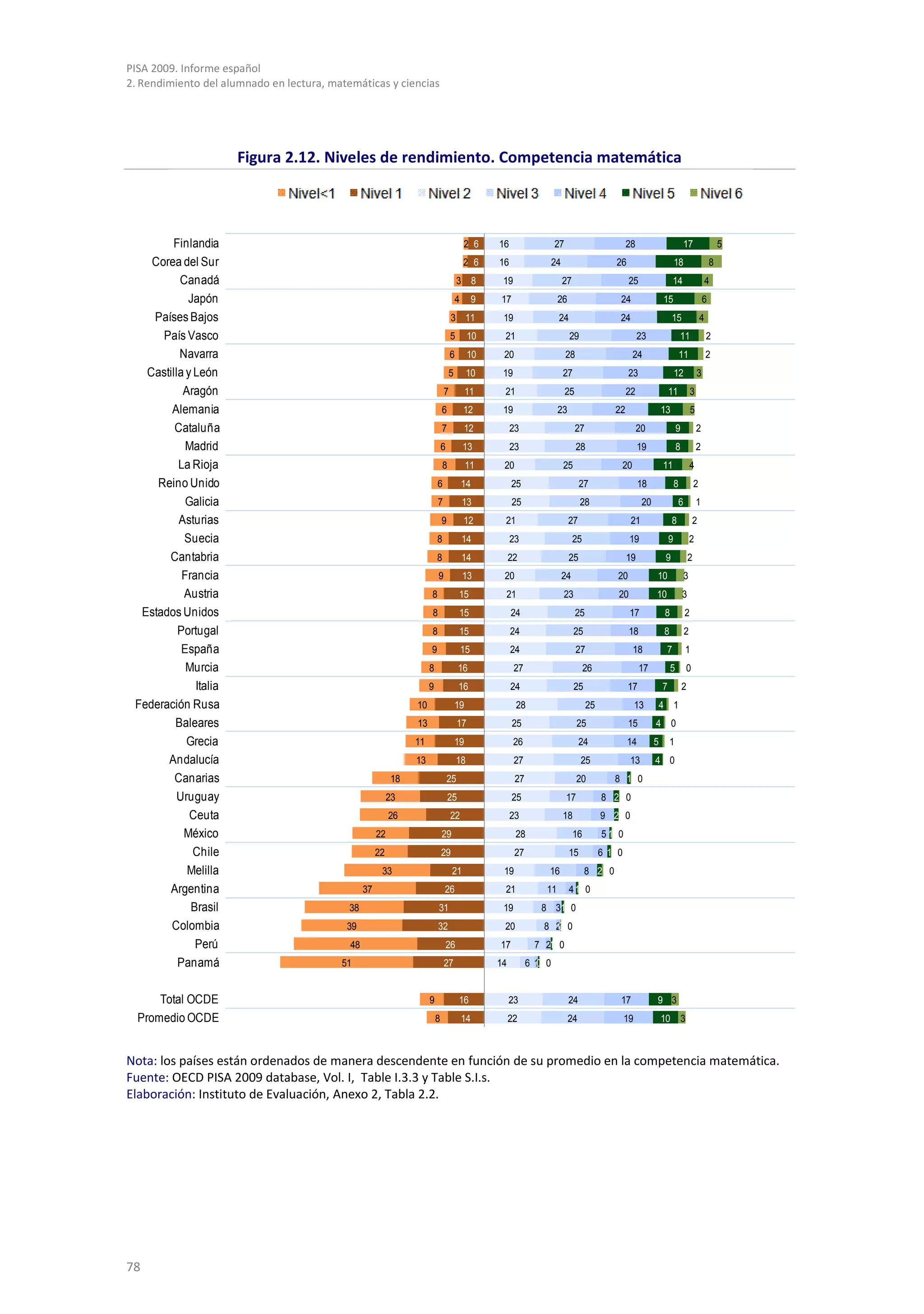 PISA 2009. Informe español
2. Rendimiento del alumnado en lectura, matemáticas y ciencias




                       Figura 2.12. Niveles de rendimiento. Competencia matemática



        Finlandia                                                                         2 6      16                 27                          28                          17                  5
    Corea del Sur                                                                         2 6      16                 24                     26                          18                   8
          Canadá                                                                       3 8          19                     27                     25                  14                     4
            Japón                                                                     4        9   17                  26                     24                 15                       6
    Países Bajos                                                                   3 11             19                 24                     24                      15                 4
      País Vasco                                                                  5         10      21                      29                         23                    11              2
          Navarra                                                                 6         10      20                     28                      24                        11              2
   Castilla y León                                                                5         10      19                     27                     23                     12           3
           Aragón                                                             7            11       21                     25                     22                 11           3
        Alemania                                                              6           12        19                 23                    22                  13               5
         Cataluña                                                             7           12            23                      27                     20                9            2
            Madrid                                                            6           13            23                      28                     19                8            2
          La Rioja                                                            8            11       20                     25                 20                 11               4
     Reino Unido                                                          6               14            25                       27                    18                8           2
            Galicia                                                       7               13            25                       28                     20                6           1
          Asturias                                                            9           12        21                      27                     21                 8              2
           Suecia                                                         8               14            23                      25                19                 9            2
       Cantabria                                                          8               14            22                  25                    19              9              2
           Francia                                                        9               13        20                     24                20              10               3
           Austria                                                    8                15           21                     23                20              10              3
  Estados Unidos                                                      8                15               24                      25                17             8            2
          Portugal                                                    8                15               24                      25                18             8            2
           España                                                     9                   15            24                      27                 18             7           1
            Murcia                                                    8                16                27                          26                17            5           0
              Italia                                                  9                16               24                      25                17             7           2
 Federación Rusa                                                 10                   19                 28                          25               13         4 1
         Baleares                                                13                    17               25                       25               15         4 0
            Grecia                                               11                   19                 26                      24               14         5       1
       Andalucía                                                 13                    18                27                      25               13         4 0
         Canarias                                           18                    25                     27                      20          8 1 0
          Uruguay                                          23                     25                    25                  17            8 2 0
             Ceuta                                         26                     22                    23                 18             9 2 0
           México                                     22                      29                         28                     16        51 0
              Chile                                   22                      29                         27                 15            61 0
            Melilla                                    33                          21               19            16                 8 2 0
        Argentina                                37                           26                    21            11        41 0
             Brasil                         38                            31                        19           8 31 0
        Colombia                           39                             32                        20           8 2 0
                                                                                                                   0
              Perú                          48                                    26               17          7 21 0
          Panamá                          51                                  27                   14         6 1 0
                                                                                                                0


      Total OCDE                                                      9                16               23                  24                17             9 3
  Promedio OCDE                                                           8               14            22                  24                   19              10          3



Nota: los países están ordenados de manera descendente en función de su promedio en la competencia matemática.
Fuente: OECD PISA 2009 database, Vol. I, Table I.3.3 y Table S.I.s.
Elaboración: Instituto de Evaluación, Anexo 2, Tabla 2.2.




78
 