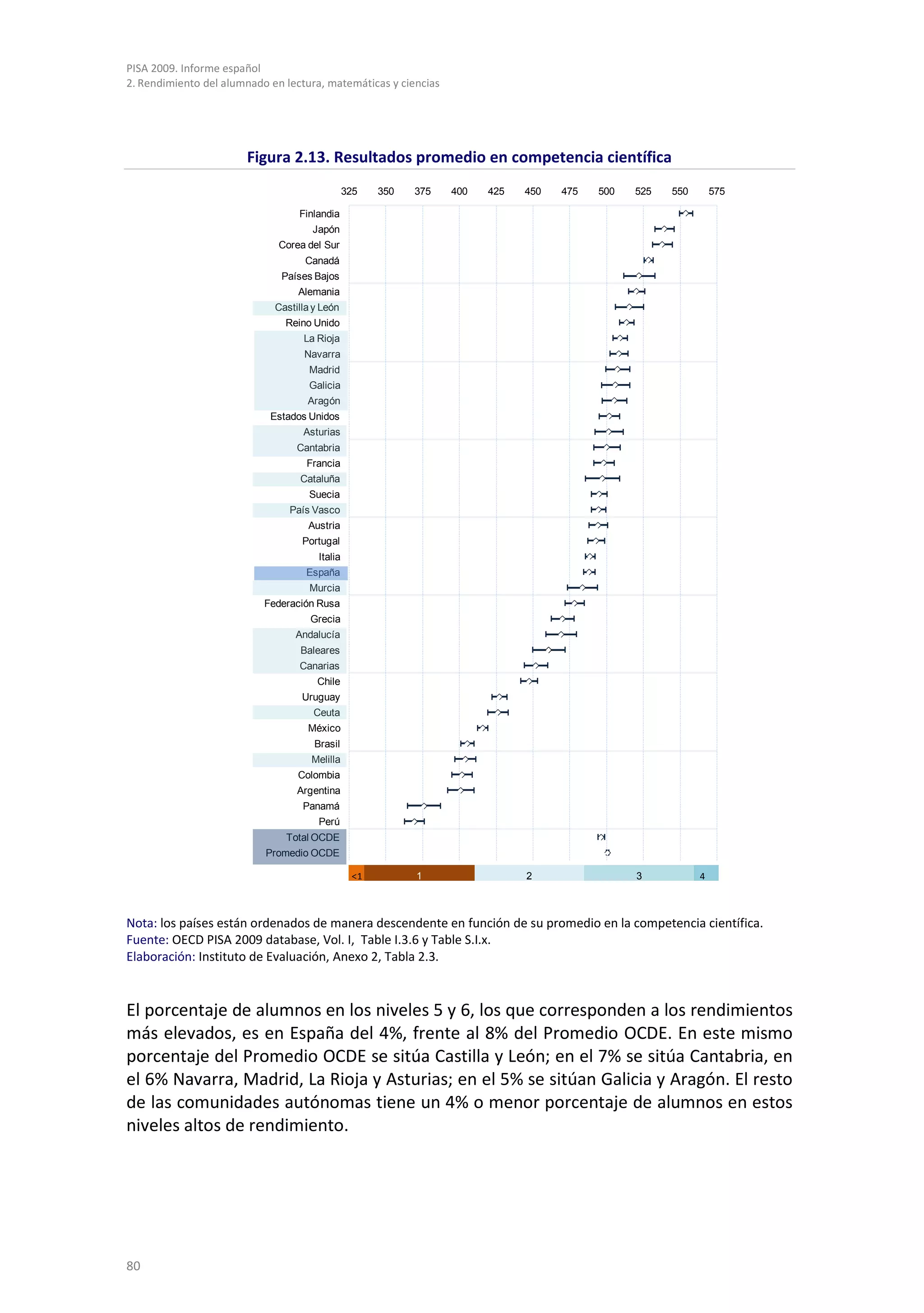 PISA 2009. Informe español
2. Rendimiento del alumnado en lectura, matemáticas y ciencias




                       Figura 2.13. Resultados promedio en competencia científica
                                                325   350   375   400   425   450   475   500   525   550       575

                                  Finlandia
                                     Japón
                              Corea del Sur
                                    Canadá
                              Países Bajos
                                  Alemania
                             Castilla y León
                               Reino Unido
                                   La Rioja
                                   Navarra
                                    Madrid
                                    Galicia
                                    Aragón
                            Estados Unidos
                                   Asturias
                                  Cantabria
                                    Francia
                                  Cataluña
                                    Suecia
                                País Vasco
                                    Austria
                                   Portugal
                                       Italia
                                    España
                                     Murcia
                           Federación Rusa
                                     Grecia
                                 Andalucía
                                  Baleares
                                  Canarias
                                      Chile
                                   Uruguay
                                     Ceuta
                                    México
                                      Brasil
                                     Melilla
                                  Colombia
                                  Argentina
                                   Panamá
                                       Perú
                               Total OCDE
                           Promedio OCDE

                                                 <1                                                         4
                                         1




                                                            1                 2                 3



Nota: los países están ordenados de manera descendente en función de su promedio en la competencia científica.
Fuente: OECD PISA 2009 database, Vol. I, Table I.3.6 y Table S.I.x.
Elaboración: Instituto de Evaluación, Anexo 2, Tabla 2.3.


El porcentaje de alumnos en los niveles 5 y 6, los que corresponden a los rendimientos
más elevados, es en España del 4%, frente al 8% del Promedio OCDE. En este mismo
porcentaje del Promedio OCDE se sitúa Castilla y León; en el 7% se sitúa Cantabria, en
el 6% Navarra, Madrid, La Rioja y Asturias; en el 5% se sitúan Galicia y Aragón. El resto
de las comunidades autónomas tiene un 4% o menor porcentaje de alumnos en estos
niveles altos de rendimiento.




80
 