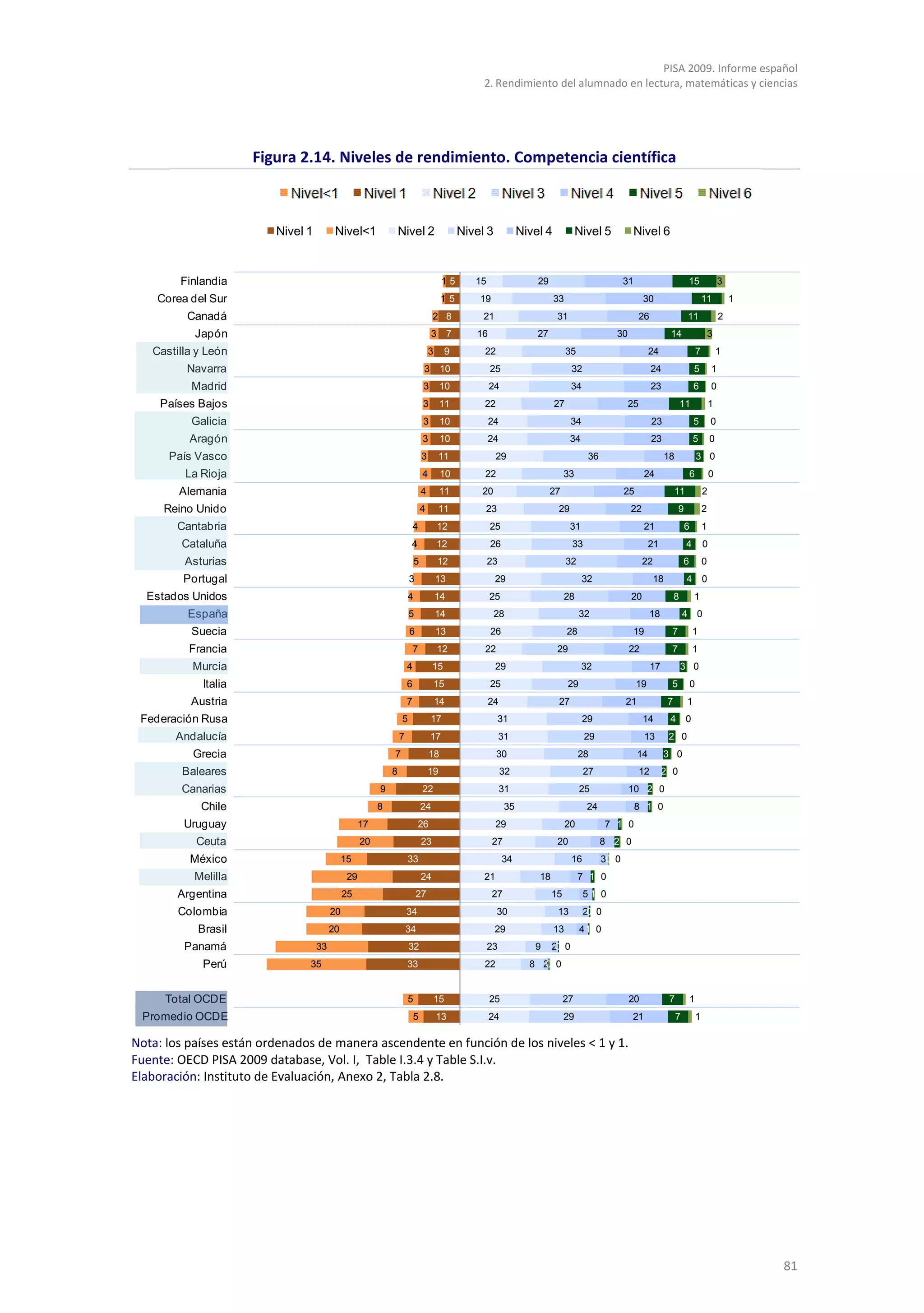 PISA 2009. Informe español
                                                                                                  2. Rendimiento del alumnado en lectura, matemáticas y ciencias




                      Figura 2.14. Niveles de rendimiento. Competencia científica



                         Nivel 1         Nivel<1                Nivel 2                      Nivel 3            Nivel 4            Nivel 5          Nivel 6



        Finlandia                                                                    15         15                  29                            31                        15                  3
    Corea del Sur                                                                    15          19                       33                            30                              11          1
         Canadá                                                                  2 8              21                      31                            26                  11                  2
           Japón                                                                 3       7      16                  27                        30                   14                       3
   Castilla y León                                                              3        9        22                           35                           24                      7           1
         Navarra                                                            3        10              25                         32                           24                 5           1
          Madrid                                                            3        10              24                         34                           23                 6           0
     Países Bajos                                                           3        11           22                      27                       25                      11               1
          Galicia                                                           3        10              24                         34                           23                 5           0
          Aragón                                                            3        10              24                         34                           23                 5           0
      País Vasco                                                            3        11                29                             36                          18                3 0
         La Rioja                                                           4        10           22                          33                         24                    6            0
        Alemania                                                            4        11          20                      27                       25                   11               2
     Reino Unido                                                            4        11           23                       29                      22                   9               2
        Cantabria                                                       4            12              25                         31                      21                  6           1
        Cataluña                                                     4               12              26                         33                          21              4           0
         Asturias                                                       5            12              23                        32                       22                 6            0
         Portugal                                                   3               13                 29                            32                      18             4           0
  Estados Unidos                                                    4               14               25                       28                   20                  8        1
          España                                                    5               14                 28                           32                       18            4 0
          Suecia                                                    6               13               26                        28                   19              7           1
          Francia                                                       7            12           22                      29                       22               7           1
           Murcia                                                   4            15                    29                            32                      17            3 0
             Italia                                                 6               15               25                        29                      19           5           0
          Austria                                                   7               14               24                    27                     21               7        1
 Federación Rusa                                                5               17                     31                            29                 14         4        0
       Andalucía                                                7               17                        31                         29                  13        2 0
           Grecia                                           7                   18                     30                           28                 14         3 0
        Baleares                                            8                   19                        32                         27                 12        2 0
        Canarias                                        9                   22                            31                        25             10 2 0
            Chile                                       8                   24                             35                         24               8 1 0
         Uruguay                                   17                    26                            29                      20           7 1 0
           Ceuta                                   20                       23                        27                  20               8 2 0
          México                             15                     33                                    34                    16         30 0
           Melilla                            29                            24                    21                18              7 1 0
        Argentina                            25                         27                            27                 15          51 0
        Colombia                        20                          34                                 30                 13         20 0
            Brasil                      20                          34                                 29                 13        41 0
         Panamá                    33                               32                               23            9     2 0
                                                                                                                          0
             Perú              35                                   33                            22              8 2 0
                                                                                                                     0


     Total OCDE                                                     5               15               25                       27                   20              7           1
 Promedio OCDE                                                          5           13               24                       29                   21                  7            1

Nota: los países están ordenados de manera ascendente en función de los niveles < 1 y 1.
Fuente: OECD PISA 2009 database, Vol. I, Table I.3.4 y Table S.I.v.
Elaboración: Instituto de Evaluación, Anexo 2, Tabla 2.8.




                                                                                                                                                                                                        81
 