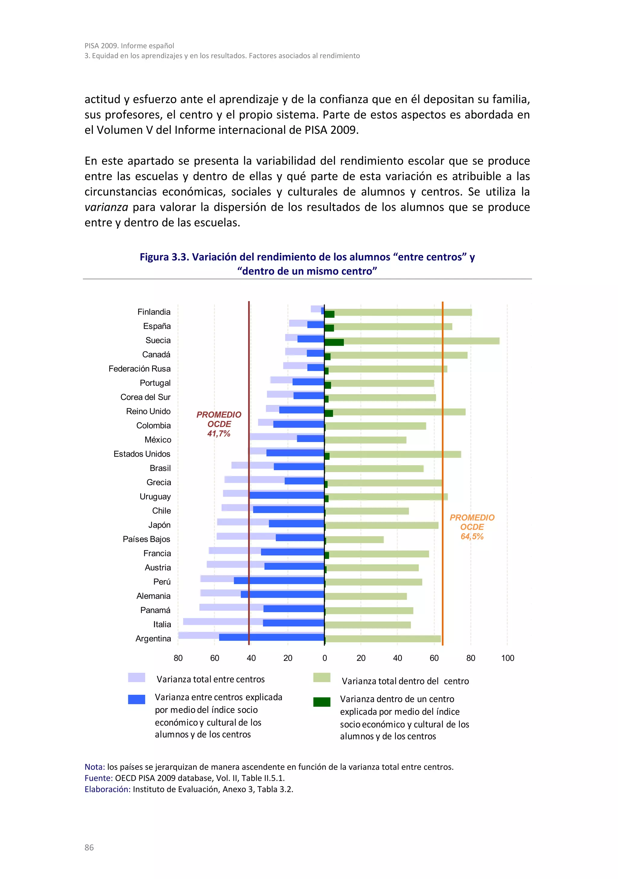 PISA 2009. Informe español
3. Equidad en los aprendizajes y en los resultados. Factores asociados al rendimiento




actitud y esfuerzo ante el aprendizaje y de la confianza que en él depositan su familia,
sus profesores, el centro y el propio sistema. Parte de estos aspectos es abordada en
el Volumen V del Informe internacional de PISA 2009.

En este apartado se presenta la variabilidad del rendimiento escolar que se produce
entre las escuelas y dentro de ellas y qué parte de esta variación es atribuible a las
circunstancias económicas, sociales y culturales de alumnos y centros. Se utiliza la
varianza para valorar la dispersión de los resultados de los alumnos que se produce
entre y dentro de las escuelas.

                 Figura 3.3. Variación del rendimiento de los alumnos “entre centros” y
                                      “dentro de un mismo centro”


                Finlandia
                  España
                  Suecia
                 Canadá
       Federación Rusa
                 Portugal
           Corea del Sur
            Reino Unido            PROMEDIO
               Colombia              OCDE
                                     41,7%
                  México
        Estados Unidos
                    Brasil
                   Grecia
                Uruguay
                    Chile
                                                                                                          PROMEDIO
                   Japón                                                                                    OCDE
           Países Bajos                                                                                     64,5%

                  Francia
                  Austria
                     Perú
                Alemania
                 Panamá
                     Italia
               Argentina

                              80      60          40         20          0         20      40        60       80     100

                      Varianza total entre centros                             Varianza total dentro del centro
                     Varianza entre centros explicada                         Varianza dentro de un centro
                     por medio del índice socio                               explicada por medio del índice
                     económico y cultural de los                              socio económico y cultural de los
                     alumnos y de los centros                                 alumnos y de los centros

Nota: los países se jerarquizan de manera ascendente en función de la varianza total entre centros.
Fuente: OECD PISA 2009 database, Vol. II, Table II.5.1.
Elaboración: Instituto de Evaluación, Anexo 3, Tabla 3.2.




86
 