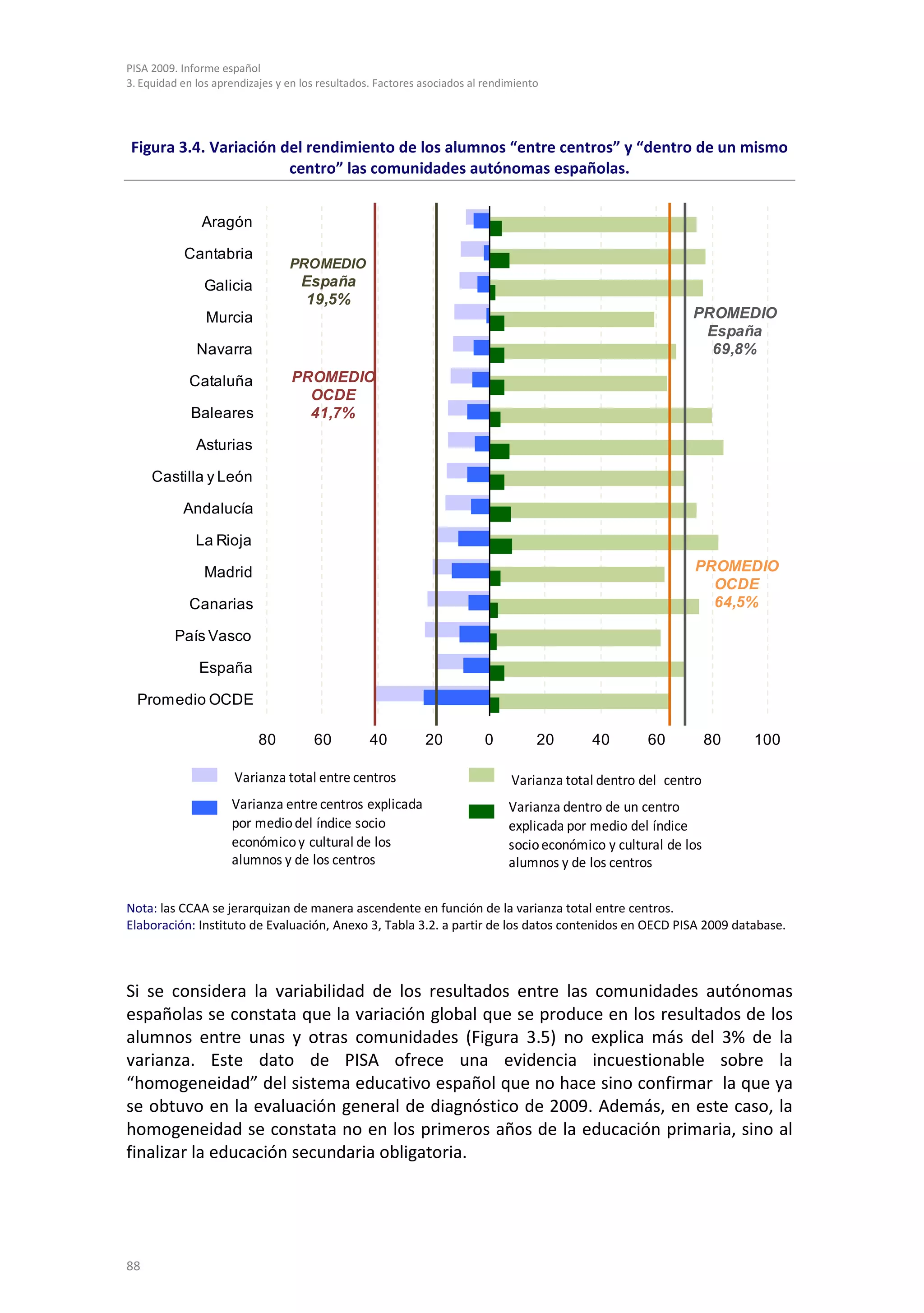 PISA 2009. Informe español
3. Equidad en los aprendizajes y en los resultados. Factores asociados al rendimiento




Figura 3.4. Variación del rendimiento de los alumnos “entre centros” y “dentro de un mismo
                       centro” las comunidades autónomas españolas.


               Aragón

           Cantabria
                                 PROMEDIO
                Galicia             España
                                    19,5%
                Murcia                                                                                       PROMEDIO
                                                                                                              España
              Navarra                                                                                          69,8%

            Cataluña              PROMEDIO
                                    OCDE
             Baleares               41,7%

              Asturias

     Castilla y León

           Andalucía

              La Rioja

                Madrid                                                                                       PROMEDIO
                                                                                                               OCDE
            Canarias                                                                                           64,5%

         País Vasco

               España

  Promedio OCDE

                           80         60          40         20          0          20      40       60           80   100

                      Varianza total entre centros                             Varianza total dentro del centro
                     Varianza entre centros explicada                         Varianza dentro de un centro
                     por medio del índice socio                               explicada por medio del índice
                     económico y cultural de los                              socio económico y cultural de los
                     alumnos y de los centros                                 alumnos y de los centros

Nota: las CCAA se jerarquizan de manera ascendente en función de la varianza total entre centros.
Elaboración: Instituto de Evaluación, Anexo 3, Tabla 3.2. a partir de los datos contenidos en OECD PISA 2009 database.



Si se considera la variabilidad de los resultados entre las comunidades autónomas
españolas se constata que la variación global que se produce en los resultados de los
alumnos entre unas y otras comunidades (Figura 3.5) no explica más del 3% de la
varianza. Este dato de PISA ofrece una evidencia incuestionable sobre la
“homogeneidad” del sistema educativo español que no hace sino confirmar la que ya
se obtuvo en la evaluación general de diagnóstico de 2009. Además, en este caso, la
homogeneidad se constata no en los primeros años de la educación primaria, sino al
finalizar la educación secundaria obligatoria.




88
 