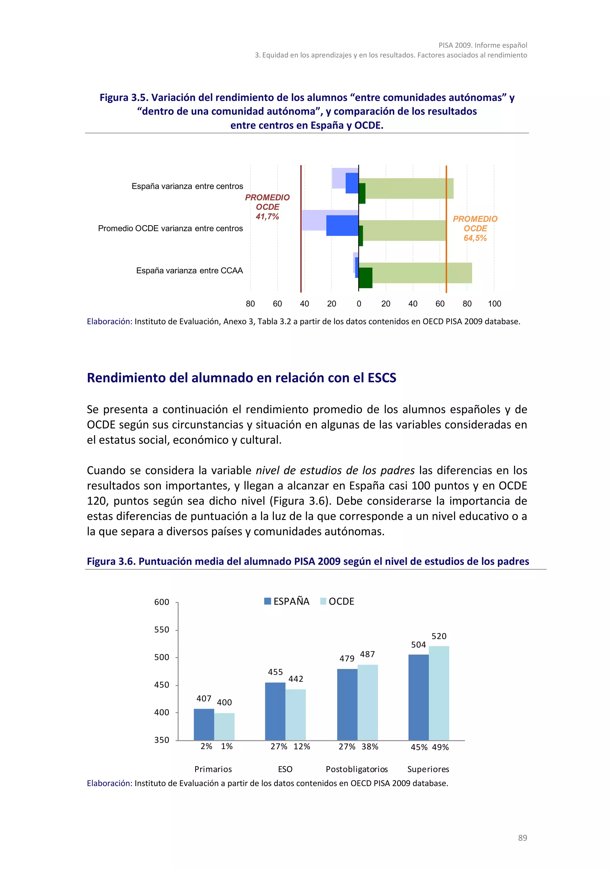 PISA 2009. Informe español
                                             3. Equidad en los aprendizajes y en los resultados. Factores asociados al rendimiento




   Figura 3.5. Variación del rendimiento de los alumnos “entre comunidades autónomas” y
           “dentro de una comunidad autónoma”, y comparación de los resultados
                                entre centros en España y OCDE.




            España varianza entre centros
                                            PROMEDIO
                                              OCDE
                                              41,7%                                                       PROMEDIO
   Promedio OCDE varianza entre centros                                                                     OCDE
                                                                                                            64,5%


             España varianza entre CCAA



                                            80    60       40      20       0       20      40       60      80      100

Elaboración: Instituto de Evaluación, Anexo 3, Tabla 3.2 a partir de los datos contenidos en OECD PISA 2009 database.




Rendimiento del alumnado en relación con el ESCS

Se presenta a continuación el rendimiento promedio de los alumnos españoles y de
OCDE según sus circunstancias y situación en algunas de las variables consideradas en
el estatus social, económico y cultural.

Cuando se considera la variable nivel de estudios de los padres las diferencias en los
resultados son importantes, y llegan a alcanzar en España casi 100 puntos y en OCDE
120, puntos según sea dicho nivel (Figura 3.6). Debe considerarse la importancia de
estas diferencias de puntuación a la luz de la que corresponde a un nivel educativo o a
la que separa a diversos países y comunidades autónomas.

Figura 3.6. Puntuación media del alumnado PISA 2009 según el nivel de estudios de los padres


                  600                             ESPAÑA            OCDE

                  550
                                                                                                    520
                                                                                             504
                  500                                                   479 487
                                                 455
                                                       442
                  450
                             407 400
                  400

                  350
                              2% 1%              27% 12%                27% 38%              45% 49%

                             Primarios              ESO            Postobligatorios         Superiores
Elaboración: Instituto de Evaluación a partir de los datos contenidos en OECD PISA 2009 database.




                                                                                                                               89
 